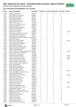Cargo: 209-TÉCNICO DE ENFERMAGEM - PMI - 40hs-PMI/---
C.EspecíficosC.Contemp.PortuguêsIdentidadeNome do Candidato
PREF. MUNICIPAL DE ILHEUS - CONCURSO PÚBLICO 02/2016 - MÉDIO E TÉCNICO
Nota da Prova Objetiva de Conhecimentos
Nota TotalNºInsc.
822374 MARCIA DE ARAUJO SILVA 274823837 7 2 11 20
Situação
20/05/2016Página: 10
827717 MARCIA MARIA DA CRUZ SANTOS 889836094 2 2 4 8
815178 MARCIA MARIA DOS SANTOS 228821431 3 6 5 14
831285 MARCIA MARIA DOS SANTOS 495269794 2 5 3 10
811321 MARCIA MENDES EVARISTO 226319556 5 3 8 16
830391 MARCIA OLIVEIRA DOS SANTOS 663841259 4 5 2 11
826275 MARCIA SANTOS COSTA 1131532104 4 2 5 11
836733 MARCIO CLEITON DOS SANTOS CAFE 1308332408 3 4 5 12
829969 MARCIO DE OLIVEIRA LIMA 806686154 4 5 11 20
820011 MARGARETE MENEZES CONCEICAO 865282706 6 3 7 16
831854 MARGARETE SANTOS GOMES 671706683 4 2 3 9
815638 MARIA AILA DE JESUS MOTA 1257960059 6 4 5 15
832211 MARIA ALICE DOS SANTOS 413589021 0 0 0 0 Ausente
831999 MARIA ANGELICA CARVALHO DOS SANTOS 856609579 4 4 7 15
827811 MARIA APARECIDA NEVES DA SILVA 988504316 1 1 3 5
811229 MARIA APARECIDA SANTANA SOARES 318192810 5 5 7 17
811416 MARIA BERNADETE DOS SANTOS CAMPELO COSTA259464716 5 4 5 14
828498 MARIA BISPO SANTANA 9754552363 5 2 5 12
835958 MARIA CELIA DE JESUS CORREIA 1315437767 0 0 0 0 Ausente
815119 MARIA CELMA PEREIRA SANTOS 538889950 3 2 1 6
833270 MARIA CRISTINA DA SILVA MIRANDA 1631001361 5 5 5 15
838119 MARIA CRISTINA REIS CIRINO 506973409 7 3 8 18
841749 MARIA DA CONCEICAO MELGACO BRITO 205837450 3 2 7 12
826669 MARIA DA CONCEICAO NASCIMENTO 267286996 0 0 2 2
835174 MARIA DA CONCEICAO NERES 318958830 3 2 4 9
814715 MARIA DA CONCEICAO SOARES LOPES SOBRINHA 398676330 0 0 0 0 Ausente
822480 MARIA DA GLORIA DA SILVA CONCEICAO 202418790 5 1 5 11
836920 MARIA DA PAES SOUZA SANTOS 1564228240 5 5 5 15
818067 MARIA DAIANE SOUZA BESERRA 1259838105 0 0 0 0 Ausente
839953 MARIA DAS GRACAS SILVA ROCHA 975858904 0 0 0 0 Ausente
839276 MARIA DE CASSIA SANTOS GOMES 1122132603 0 0 0 0 Ausente
829275 MARIA DE FATIMA OLIVEIRA VILARINHO 566696908 4 4 8 16
825806 MARIA DE LOURDES SOUZA DE JESUS 03011633-32 6 5 6 17
812123 MARIA DE LOURDES SOUZA PASSOS NETA 1172970700 5 3 11 19
829084 MARIA DO CARMO MATOS 261015214 5 3 6 14
827241 MARIA GENILSA DOS SANTOS 3959239572 3 3 4 10
815252 MARIA JOSE DE SOUZA DEMETRIO 250940507 4 3 4 11
812953 MARIA JOSE GOMES SANTANA 238014681 1 0 5 6
828528 MARIA LUCIA DOS SANTOS SILVA 1014388775 0 0 0 0 Ausente
829663 MARIA LUCIA MARQUES DA PAIXAO VIEIREA 1159702314 5 4 2 11
821753 MARIA LUCIA MARQUES MOTA 280964870 3 4 4 11
833490 MARIA PEREIRA DA SILVA DOURADO 490796974 0 0 0 0 Ausente
815813 MARIANA NERY DE FARIAS 850881960 5 4 6 15
829233 MARICELIA DE ALMEIDA SANTOS 706091108 6 5 5 16
842024 MARIELLE SOUZA DE MATOS 1136453849 7 5 10 22
822440 MARILEIDE FEITOSA DE SOUZA 1016036493 2 2 4 8
817677 MARILENE DA SILVA RUFO 936921455 0 0 0 0 Ausente
815648 MARILIA DIAS DE OLIVEIRA 1195388225 1 3 4 8
836146 MARILUZA DO NASCIMENTO ALVES 853862273 7 4 6 17
817869 MARINALVA FERREIRA SILVA PASSOS 168777649 0 0 0 0 Ausente
811883 MARINEI BARRETO RIBEIRO 839210876 2 4 9 15
812828 MARINEUSA OLIVEIRA SILVA SANTOS 180300415 6 3 6 15
829056 MARINEUZA CALIXTO SANTOS DE ALENCAR 471342750 3 2 8 13
828565 MARINILDA SILVA SANTOS 116731450 4 0 7 11
833273 MARINOLIA TAVARES SANTANA 884569195 6 2 6 14
819956 MARISA NEVES ARAUJO 607004140 6 3 3 12
823190 MARISTELA DOS SANTOS 683345249 5 6 6 17
827618 MARISTELA LEITE BARRETO 1536987999 7 4 7 18
820734 MARISTELA SANTOS SOUZA 394396820 4 4 2 10
824392 MARIVONE MORAES DO NACIMENTO 815542305 2 2 6 10
 