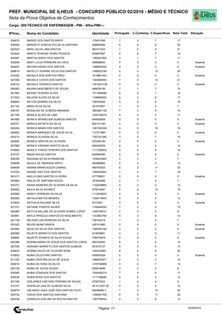 Cargo: 209-TÉCNICO DE ENFERMAGEM - PMI - 40hs-PMI/---
C.EspecíficosC.Contemp.PortuguêsIdentidadeNome do Candidato
PREF. MUNICIPAL DE ILHEUS - CONCURSO PÚBLICO 02/2016 - MÉDIO E TÉCNICO
Nota da Prova Objetiva de Conhecimentos
Nota TotalNºInsc.
834875 MARIZE DOS SANTOS BISPO 179431595 7 3 7 17
Situação
20/05/2016Página: 11
830004 MARIZETE GONCALVES DE ALCANTARA 946848394 6 6 8 20
822523 MARLI SILVA LIMA SANTOS 863731023 7 5 9 21
833540 MARTA TEIXEIRA FERRO PESSOA 925657867 4 8 7 19
830487 MARTHA BISPO DOS SANTOS 1282647563 3 1 7 11
832848 MARY LUCIA FERREIRA DA CRUZ 568888642 0 0 0 0 Ausente
844603 MAYARA MUNIZ DOS SANTOS 1488653054 0 0 0 0 Ausente
828819 MAYELLY SOANNE SILVA DOS SANTOS 1498252184 5 3 12 20
815402 MICAELA DOS SANTOS PIRES 1619861453 0 0 0 0 Ausente
827206 MICHELE COSTA DOS SANTOS 1302985493 7 4 10 21
838123 MICHELE ODORICO SANTOS 14510613 66 0 0 0 0 Ausente
826083 MILENA NASCIMENTO DE SOUZA 846639106 7 1 7 15
841564 MILENA TEIXEIRA ALVES 1011989069 6 5 7 18
811923 MILLENA ALVES DA SILVA 1198859300 6 3 8 17
838859 MILTON QUIRINO DA SILVA 748795456 5 5 8 18
821142 MIRALVA DA SILVA 321075951 1 3 3 7
838187 MONALISA DE ALMEIDA MIRANDA 3563667125 7 3 4 14
821740 MONICA ALVES DE LIMA 1405156074 4 4 3 11
841665 MONICA APARECIDA ALMEIDA SANTOS 604582838 0 0 0 0 Ausente
834727 MONICA BATISTA DA SILVA 852141165 0 0 0 0 Ausente
824264 MONICA MARIA DOS SANTOS 1481932349 4 5 10 19
824852 MONICA MARQUES DE JESUS SILVA 712371869 0 0 0 0 Ausente
833215 MONICA OLIVEIRA SILVA 1357331380 3 5 7 15
825850 MONICA SANTOS DE OLIVEIRA 203284194 0 0 0 0 Ausente
827968 MONICA VIRGINIA SANTOS SILVA 582246539 8 2 4 14
818883 MURILO THIAGO PEREIRA DOS SANTOS 1117226832 5 5 8 18
815727 NADIA SOUZA SANTOS 604980485 0 0 0 0 Ausente
826358 NAGIANA DA SILVA BARBOSA 1536433900 2 3 2 7
839058 NAGILA DE ANDRADE BRITO 480889864 5 4 3 12
834608 NAIANA MARIA SOUZA CABRAL 984793933 6 3 11 20
815752 NAIANE DIAS DOS SANTOS 1384545581 7 4 7 18
841417 NAILLA DIAS SANTOS OLIVEIRA 977785831 0 0 0 0 Ausente
830984 NAILZA DE SANTANA SOUZA 351945296 2 1 4 7
833701 NAISIA MOREIRA DE OLIVEIRA DA SILVA 1192209893 4 3 5 12
829452 NAJLA SILVA SCHMITZ 975916297 5 4 10 19
832885 NANCY FERREIRA DA SILVA 1113435933 0 0 0 0 Ausente
820569 NATALIA MATOS MENDES 1348719443 5 3 4 12
814823 NATHALIA KALIANE SILVA 6313250 0 0 0 0 Ausente
831231 NATIANE PASSOS XAVIER 1166494020 7 3 5 15
838385 NATYLA KALLINE DE OLIVEIRA GOMES LOPES 1455189731 2 4 2 8
822961 NAYLA PRISCILA SANTOS DO NASCIMENTO 1333902760 5 3 6 14
821738 NELSON LUIS MOREIRA DA SILVA 738102318 1 2 4 7
837422 NEUZA MUNIZ BRAGA 425161960 0 0 0 0 Ausente
833060 NILDA DA SILVA DOS SANTOS 1460002180 0 0 0 0 Ausente
826368 NILZETE BARRETO DOS SANTOS 813629861 4 2 5 11
838884 NIUZETE SOARES DA SILVA SOUZA 706070879 0 0 0 0 Ausente
825398 NOEMIA MARIA DE JESUS DOS SANTOS LEMOS 864740492 6 3 6 15
827436 NORANEI BARRETO DOS SANTOS ALMEIDA 601816137 6 3 4 13
839832 NORMA SALES DE OLIVEIRA SENA 1540332861 8 4 8 20
815653 NUBIA CELESTINO SANTOS 439904528 0 0 0 0 Ausente
811792 NUBIA CRISTINA SILVA DE JESUS 1668976471 4 3 3 10
825818 NUBIA DA HORA DA SILVA 1479190969 5 2 7 14
832128 NUBIA DE JESUS SOUSA 936815698 2 2 2 6
830990 NUBIA GONZAGA DOS SANTOS 1004295219 7 4 6 17
830536 NUBIA ROSA DOS SANTOS 1117166082 5 4 3 12
831748 ODEJONES CAETANO PEREIRA DE SOUZA 479575223 1 4 4 9
815147 ODENILZA LINS DE ALMEIDA SILVA 05.413.901-55 5 3 4 12
824674 ORLANDO JOAO JOSE DOA SANTOA FILHO 59458488-7 7 3 10 20
835734 OSEAS DOS SANTOS SANTANA 1399457764 6 5 11 22
824438 OZANILDA AVELINA DA ROCHA SANTOS 1287789544 4 3 6 13
 