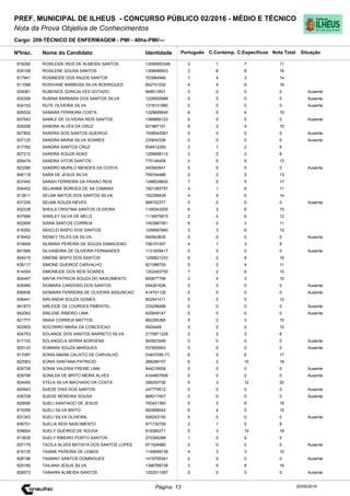 Cargo: 209-TÉCNICO DE ENFERMAGEM - PMI - 40hs-PMI/---
C.EspecíficosC.Contemp.PortuguêsIdentidadeNome do Candidato
PREF. MUNICIPAL DE ILHEUS - CONCURSO PÚBLICO 02/2016 - MÉDIO E TÉCNICO
Nota da Prova Objetiva de Conhecimentos
Nota TotalNºInsc.
818282 ROSILEIDE REIS DE ALMEIDA SANTOS 13056953348 3 1 7 11
Situação
20/05/2016Página: 13
835158 ROSILENE SOUSA SANTOS 1308686803 2 6 8 16
817941 ROSINEIDE DOS ANJOS SANTOS 753984946 7 4 3 14
811099 ROSIVANE BARBOSA SILVA RODRIGUES 952741032 4 4 8 16
839361 RUBENICE GONCALVES GOTADO 949013501 0 0 0 0 Ausente
835399 RUBINA BARBARA DOS SANTOS SILVA 1228555998 0 0 0 0 Ausente
834153 RUTE OLIVEIRA SILVA 1318131960 0 0 0 0 Ausente
826532 SAMARA FERREIRA COSTA 1329695640 6 5 4 15
837543 SAMILE DE OLIVEIRA REIS SANTOS 1368866123 0 0 0 0 Ausente
826206 SANDRA ALVES DA CRUZ 831867191 8 3 4 15
827802 SANDRA DOS SANTOS QUEIROZ 1008542067 0 0 0 0 Ausente
837125 SANDRA MARIA SILVA SOARES 225642336 0 0 0 0 Ausente
817782 SANDRA SANTOS CRUZ 934812250 3 1 2 6
827212 SANDRA SOUZA ADAO 1299688110 2 2 2 6
828474 SANDRA VITOR SANTOS 775146455 2 5 5 12
823390 SANDRO MURILO MENDES DA COSTA 240583641 0 0 0 0 Ausente
846118 SARA DE JESUS SILVA 769744486 5 3 5 13
837440 SARAH FERREIRA DA PAIXAO REIS 1398539600 7 5 5 17
834452 SELIANNE BORGES DE SA CAMARA 1501365797 4 1 6 11
813611 SELMA MATOS DOS SANTOS SILVA 162298439 4 4 6 14
837205 SELMA SOUZA NEVES 888752377 0 0 0 0 Ausente
832338 SHEILA CRISTINA SANTOS OLIVEIRA 1195343205 6 3 6 15
837666 SHIRLEY SILVA DE MELO 1116975815 2 4 6 12
822695 SIARA SANTOS CORREIA 1453987061 6 2 3 11
816292 SIDICLEI BISPO DOS SANTOS 1299587860 3 3 6 12
818452 SIDNEY TELES DA SILVA 940543630 0 0 0 0 Ausente
819609 SILMARA PEREIRA DE SOUZA DAMACENO 756151007 4 1 3 8
841585 SILVANDIRA DE OLIVEIRA FERNANDES 1131609417 0 0 0 0 Ausente
824415 SIMONE BISPO DOS SANTOS 1256821233 6 2 8 16
839117 SIMONE QUEIROZ CARVALHO 821088700 5 2 4 11
814054 SIMONEIDE DOS REIS SOARES 1202493750 7 2 6 15
824467 SINTIA PATRICIA SOUZA DO NASCIMENTO 800877799 3 4 3 10
835959 SIOMARA CARDOSO DOS SANTOS 554281636 0 0 0 0 Ausente
836936 SIOMARA FERREIRA DE OLIVEIRA ASSUNCAO 414741129 0 0 0 0 Ausente
836441 SIRLANDIA SOUZA GOMES 802541011 5 2 5 12
841873 SIRLEIDE DE LOURDES PIMENTEL 233298496 0 0 0 0 Ausente
842063 SIRLENE RIBEIRO LIMA 425849147 0 0 0 0 Ausente
821777 SNAIA CORREIA MATTOS 962265365 5 2 3 10
822903 SOCORRO MARIA DA CONCEICAO 5924448 5 2 5 12
834753 SOLANGE DOS SANTOS BARRETO SILVA 2175971228 2 2 2 6
817102 SOLANGELA SERRA BORGENS 593923049 0 0 0 0 Ausente
825133 SOMARA SOUZA MARQUES 937800953 0 0 0 0 Ausente
817087 SONIA MARIA CALIXTO DE CARVALHO 03407090-73 6 5 6 17
822063 SONIA SANTANA PATRICIO 268289107 6 2 10 18
828728 SONIA VALERIA FREIRE LIMA 844216658 0 0 0 0 Ausente
839799 SONILDA DE BRITO MEIRA ALVES 4334807609 0 0 0 0 Ausente
824493 STELA SILVA MACHADO DA COSTA 299250726 5 3 12 20
820543 SUEDE DIAS DOS SANTOS 247779512 0 0 0 0 Ausente
836728 SUEDE MOREIRA SOUSA 668017457 0 0 0 0 Ausente
829090 SUELI SANTIAGO DE JESUS 700421360 5 5 8 18
815359 SUELI SILVA BRITO 562898042 6 4 5 15
831343 SUELI SILVA OLIVEIRA 558243150 0 0 0 0 Ausente
836701 SUELIA REIS NASCIMENTO 971730709 2 1 5 8
839604 SUELY QUEIROZ DE SOUSA 819385271 5 3 10 18
813635 SUELY RIBEIRO PORTO SANTOS 270395288 1 0 4 5
837179 TACILA ALVES BATISTA DOS SANTOS LOPES 971524980 0 0 0 0 Ausente
818135 TAIANE PEREIRA DE LEMOS 1149699736 4 3 3 10
828186 TAIANNY SANTOS DOMINGUES 1419795341 0 0 0 0 Ausente
825160 TAILANA JESUS SILVA 1396768726 3 5 8 16
828573 TAINARA ALMEIDA SANTOS 1202511597 0 0 0 0 Ausente
 
