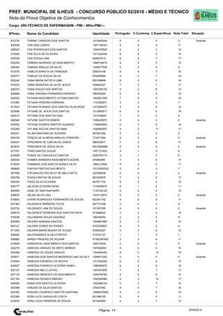 Cargo: 209-TÉCNICO DE ENFERMAGEM - PMI - 40hs-PMI/---
C.EspecíficosC.Contemp.PortuguêsIdentidadeNome do Candidato
PREF. MUNICIPAL DE ILHEUS - CONCURSO PÚBLICO 02/2016 - MÉDIO E TÉCNICO
Nota da Prova Objetiva de Conhecimentos
Nota TotalNºInsc.
812730 TAIRINE CARDOSO DOS SANTOS 1610652444 0 0 0 0
Situação
Ausente
20/05/2016Página: 14
830208 TAIS DIAS LEMOS 1381194303 3 4 4 11
828923 TAIS RODRIGUES DOS SANTOS 1294078526 5 2 3 10
814026 TAIS SILVA DE OLIVEIRA 1371622434 6 4 4 14
837658 TAIS SOUSA LIMA 844837415 6 4 7 17
832294 TAMARA ANDRADE DO NASCIMENTO 1466734418 6 4 5 15
838384 TAMARA ARAUJO DA SILVA 1306077036 0 2 4 6
813075 TAMILES BARATA DA TRINDADE 255918146 5 4 7 16
835377 TAMILES DA ROCHA SILVA 976595680 4 3 7 14
828249 TANIA MARIA BATISTA LIMA 850199689 6 3 5 14
815523 TANIA NEIREDES SILVA DE JESUS 234804327 7 3 7 17
826372 TANIA SOUZA DOS SANTOS 1497255155 4 2 8 14
820899 TANIA VIRGINIA FERNANDES MORAES 785053484 5 5 5 15
832042 TATIANA NASCIMENTO JATOBA SANTOS 1403921229 7 5 4 16
815390 TATIANA PEREIRA FERREIRA 1137202971 2 2 3 7
817643 TATIANA ROSARIO DOS SANTOS VILAS BOAS 1372458077 3 3 6 12
833599 TATIANE DE JESUS DOS SANTOS 1012995917 6 5 5 16
824510 TATIANE DOS SANTOS DIAS 1310196001 1 2 5 8
842946 TATIANE SANTOS RAMOS 1390445070 0 0 0 0 Ausente
833500 TATIANE SOARES SANTOS GUDINHO 1166924645 6 3 5 14
832260 TAY ANE ROCHA SANTOS MAIA 1292849207 4 2 11 17
820341 TELMA SANTANA DE OLIVEIRA 981927289 3 2 4 9
834738 TEREZA DE ALMEIDA ARAUJO FERREIRA 773517464 0 0 0 0 Ausente
833427 TEREZINHA DE CARVALHO LEMOS 866332871 7 2 8 17
823972 TEREZINHA DE JESUS SILVA MG-6063866 0 0 0 0 Ausente
813181 THAIS SANTOS SOUZA 1451131402 4 1 3 8
814659 THAISE DA CONCEICAO SANTOS 2009740173 3 1 2 6
826045 THAMES BARBARA NASCIMENTO SODRE 975963961 7 4 6 17
819054 THAMIRES DOS SANTOS NUNES SILVA 1480127604 4 2 5 11
828893 THAYSA FREITAS SAO BENTO 13315202530 2 2 3 7
827008 THEOBALDO PACHECO DE MELO NETO 222396938 0 0 0 0 Ausente
830799 THIAGO MATOS DE SOUZA 881908975 7 4 6 17
824335 TIAGO SILVA OLIVEIRA 947871152 6 2 4 12
839177 UALISON OLIVEIRA SENA 1316538575 6 1 4 11
840689 UANE DE SANTANA NERY 1133104126 4 2 4 10
838875 UIILIAN SILVA LINS 1576172970 0 0 0 0 Ausente
815642 UYARA RODRIGUES FERNANDES DE SOUZA 832381152 4 2 5 11
827364 VALDENICE BARBOSA TELES 587731508 2 2 4 8
832732 VALDENICE LIMA DE SOUZA 161397395 0 0 0 0 Ausente
829516 VALDEREIS PEDREIRA DOS SANTOS PAIVA 573486425 3 3 4 10
816438 VALDIMARIA SOUZA QUEIROZ 190438053 2 3 4 9
825959 VALERIA ADRIANA SANTOS 1555967485 3 2 5 10
840121 VALERIA GOMES DA PAIXAO 2033345823 4 3 2 9
811545 VALERIA MARIA MOURA DE SOUZA 835050327 3 3 6 12
830862 VALVENARDES ALVES FONTES 519701127 1 1 5 7
838680 VANDA PINHEIRO DE AGUIAR 47362367600 2 3 6 11
816805 VANDERVAL NASCIMRNTO DOS SANTOS 354573500 0 0 0 0 Ausente
832270 VANESSA ARAGAO DE BRITO MORAIS 1570060851 5 2 3 10
833466 VANESSA DE SOUZA ARAUJO 1344059350 6 3 10 19
825871 VANESSA DOS SANTOS MEDEIROS LINO DA SILV 1284671003 0 0 0 0 Ausente
816544 VANESSA ESPINOLA DA ROCHA 1412342295 4 2 4 10
834627 VANESSA FONSECA OLIVEIRA DANEU 1386284670 6 4 9 19
822107 VANESSA MELO LEITAO 1307547656 7 3 7 17
827133 VANESSA MENEZES DO NASCIMENTO 1354782780 2 4 8 14
831165 VANESSA SOARES RIBEIRO 1000340988 4 3 10 17
835060 VANIA DOS SANTOS OLIVEIRA 1252486103 4 3 7 14
832988 VANUSA DA SILVA SANTOS 379427940 6 3 7 16
820350 VANUSA LOURENCO SANTOS SANTANA 14466579692 6 3 5 14
822369 VERA LUCE CARVALHO COSTA 651586100 2 4 5 11
818976 VERA LUCIA FERREIRA DE SOUZA 831932945 4 3 7 14
 