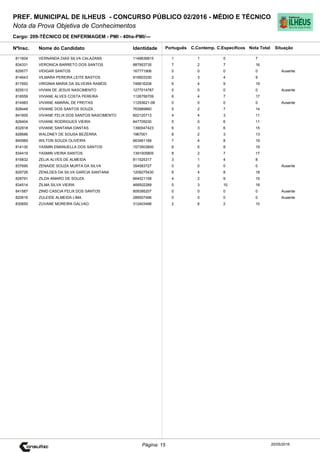 Cargo: 209-TÉCNICO DE ENFERMAGEM - PMI - 40hs-PMI/---
C.EspecíficosC.Contemp.PortuguêsIdentidadeNome do Candidato
PREF. MUNICIPAL DE ILHEUS - CONCURSO PÚBLICO 02/2016 - MÉDIO E TÉCNICO
Nota da Prova Objetiva de Conhecimentos
Nota TotalNºInsc.
811604 VERNANDA DIAS SILVA CALAZANS 1149636815 1 1 5 7
Situação
20/05/2016Página: 15
834331 VERONICA BARRETO DOS SANTOS 887953735 7 2 7 16
829577 VIDIGAR SANTOS 167771906 0 0 0 0 Ausente
814643 VILMARA PEREIRA LEITE BASTOS 919503330 2 3 4 9
817692 VIRGINIA MARIA DA SILVEIRA RAMOS 748816208 6 4 9 19
825513 VIVIAN DE JESUS NASCIMENTO 1277014787 0 0 0 0 Ausente
818559 VIVIANE ALVES COSTA PEREIRA 1126756709 6 4 7 17
814983 VIVIANE AMARAL DE FREITAS 11293621-08 0 0 0 0 Ausente
828448 VIVIANE DOS SANTOS SOUZA 763989860 5 2 7 14
841600 VIVIANE FELIX DOS SANTOS NASCIMENTO 602120713 4 4 3 11
828404 VIVIANE RODRIGUES VIEIRA 847705030 5 0 6 11
832918 VIVIANE SANTANA DANTAS 1390047423 6 3 6 15
828686 WALDNEY DE SOUSA BEZERRA 1967001 8 2 3 13
840989 WILTON SOUZA OLIVEIRA 663461189 7 4 8 19
814130 YASMIN EMANUELLA DOS SANTOS 1573503800 6 5 8 19
834419 YASMIN VIEIRA SANTOS 1391005805 8 2 7 17
816832 ZELIA ALVES DE ALMEIDA 811525317 3 1 4 8
837690 ZENAIDE SOUZA MURTA DA SILVA 354583727 0 0 0 0 Ausente
829726 ZENILDES DA SILVA GARCIA SANTANA 1209275430 6 4 8 18
828791 ZILDA AMARO DE SOUZA 664021158 4 2 9 15
834514 ZILMA SILVA VIEIRA 468502289 5 3 10 18
841587 ZINID CASCIA FELIX DOS SANTOS 809395207 0 0 0 0 Ausente
820616 ZULEIDE ALMEIDA LIMA 289557496 0 0 0 0 Ausente
830650 ZUVANE MOREIRA GALVAO 312403488 2 6 2 10
 