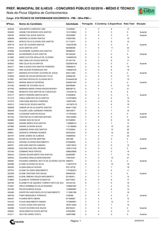 Cargo: 210-TÉCNICO DE ENFERMAGEM SOCORRISTA - PMI - 30hs-PMI/---
C.EspecíficosC.Contemp.PortuguêsIdentidadeNome do Candidato
PREF. MUNICIPAL DE ILHEUS - CONCURSO PÚBLICO 02/2016 - MÉDIO E TÉCNICO
Nota da Prova Objetiva de Conhecimentos
Nota TotalNºInsc.
822029 ADALBERTO CARDOSO LIMA 127256091 3 2 8 13
Situação
20/05/2016Página: 1
823483 ADEMILTON BORGES DOS SANTOS 1013150902 0 0 0 0 Ausente
836794 ADENILTON JESUS SANTOS 783530684 0 0 0 0 Ausente
838939 ADRIANO OLIVEIRA SANTOS 749267569 5 3 7 15
828973 AERCIO FELIX OLIVEIRA DOS SANTOS 211714917 4 1 9 14
836718 ALEF DE OLIVEIRA SANTOS 1452332789 0 0 0 0 Ausente
816181 ALEX SANTOS LEITE 682088390 7 5 11 23
818268 ALEXANDRE GUERRA DOS SANTOS 980886457 3 1 7 11
836639 ALEXSANDRO ALVES SANTOS 851454240 0 0 0 0 Ausente
813990 AMOS CLEITON ARAUJO DE OLIVEIRA 1349480339 5 3 6 14
811029 ANA CARLA DE SOUZA SANTOS 971391734 6 3 8 17
839422 ANA CELIA SILVA SANTOS 02293879-69 0 0 0 0 Ausente
843517 ANA CLAUDIA DOS SANTOS FERREIRA 756846919 2 4 9 15
815532 ANA VALERIA RODRIGUES PAZ 1399287230 6 4 8 18
835617 ANDREIA ESTEFFANY OLIVEIRA DE JESUS 954413369 0 0 0 0 Ausente
818926 ANISIO DE SOUZA BITENCURT FILHO 226668185 3 5 9 17
813587 ANTONIO ROCHA DE OLIVEIRA NETO 07444429-82 4 4 7 15
840674 ARIANA ARAUJO DAVROSA 2048021645 0 0 0 0 Ausente
815165 ARIANE DE OLIVEIRA SILVA 956788084 5 5 5 15
827782 BARBARA MARIA FARIAS KRUSCHEWSKY 988338718 6 4 11 21
814562 BENEDITA DOS SANTOS DA CONCEICAO 1274236134 2 1 6 9
816177 BENTO PEREIRA SANTOS NETO 512629838 0 0 0 0 Ausente
817315 CARLA SANCHES SILVA SANTOS 1210678829 2 4 6 12
817475 CARLEANE MACEDO FERREIRA 1306372461 6 4 9 19
833513 CARLOS DE SOUZA SANTOS 14313870-70 7 3 8 18
829068 CINARA DA SILVA DUARTE SANTOS 8448117492 6 4 7 17
826448 CLAUDIO JOSE CARNEIRO PEREIRA 380740877 5 3 7 15
843084 CLESSIANE SANTOS ROCHA 1317870204 0 0 0 0 Ausente
841344 CRISTINA SILVA SANTANA NOVAES 7544164845 0 0 0 0 Ausente
845683 DAIANE DIAS DA SILVA 931528500 7 3 8 18
835645 DAIANE NERES DOS SANTOS 1199969010 4 2 7 13
837860 DAIANE OLIVEIRA SOUZA 1121368506 8 5 10 23
826691 DAMARES ROSA DOS SANTOS 731225643 6 4 10 20
846641 DEZENITA CIPRIANO SOARES 940332345 8 4 10 22
820187 DIANE GOMES DE ALMEIDA 726869520 7 4 11 22
836342 DILIANI SILVESTRE MARTINS 3207286 0 0 0 0 Ausente
824618 EDEANE OLIVEIRA NASCIMENTO 973484659 2 2 3 7
838781 EDELSON SANTOS CAMIZAO 1258176815 5 2 5 12
836939 EDILSOM DIAS DAS VIRGENS 1506121330 0 0 0 0 Ausente
837349 EDIMARIO REIS PONTES 5566539906 6 4 5 15
848333 EDSON AGUIAR BISPO DOS SANTOS 833682997 4 3 7 14
828782 EDUARDO ARAUJO MONTENEGRO 779916301 4 5 12 21
850650 EDUARDO EMANOEL MOTTA DE OLIVEIRA COUTIN 5680973 0 0 0 0 Ausente
822696 ELAINE OLIVEIRA DA SILVA 1148747516 6 3 10 19
820426 ELIANA ARAUJO NOVAIS 874118735 7 4 7 18
837572 ELIANE DE ASSIS NASCIMENTO 1157282873 3 2 6 11
823006 ELIANE SANTANA DOS ANJOS 956490425 0 0 0 0 Ausente
826603 ELIENE RIBEIRO SOUZA NASCIMENTO 931082811 4 2 7 13
818665 ELISABETE FERREIRA DOSANTOS 663774047 6 5 6 17
829169 ELIZABETH DE QUEIROZ TORRES PINTO DE SOU 720163102 6 4 6 16
813907 ERICA HERMINIA DA SILVA ROSARIO 1536867667 7 1 4 12
823798 ERLEM ALMEIDA SOUZA 1336894687 3 3 6 12
820489 EWERTON VASCONCELOS DO NASCIMENTO 1116561506 5 6 7 18
848183 FABIO MENDONCA TERENCIO 3168386 0 0 0 0 Ausente
840447 FILEMON BRITO MEIRA 971006687 4 4 4 12
816183 FLAVIA NASCIMENTO RAMOS 1374850691 3 2 12 17
832500 FLAVIO LESSA DOS SANTOS 3878715600 5 3 7 15
824996 FLAVIO OLIVEIRA DOS ANJOS 890182221 0 0 0 0 Ausente
838024 GEAN MARCOS SOUZA MATOS 476393850 4 4 9 17
812311 GELTON CIRINO COSTA 349874888 0 0 0 0 Ausente
 
