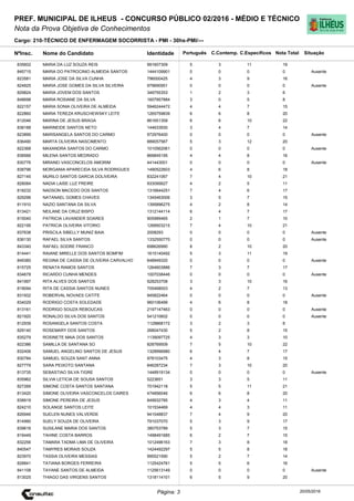 Cargo: 210-TÉCNICO DE ENFERMAGEM SOCORRISTA - PMI - 30hs-PMI/---
C.EspecíficosC.Contemp.PortuguêsIdentidadeNome do Candidato
PREF. MUNICIPAL DE ILHEUS - CONCURSO PÚBLICO 02/2016 - MÉDIO E TÉCNICO
Nota da Prova Objetiva de Conhecimentos
Nota TotalNºInsc.
835602 MARIA DA LUZ SOUZA REIS 991607309 5 3 11 19
Situação
20/05/2016Página: 3
845715 MARIA DO PATROCINIO ALMEIDA SANTOS 1444109901 0 0 0 0 Ausente
823581 MARIA JOSE DA SILVA CUNHA 796000425 4 3 9 16
824825 MARIA JOSE GOMES DA SILVA SILVEIRA 979690951 0 0 0 0 Ausente
829824 MARIA JOVEM DOS SANTOS 349755353 1 2 3 6
848698 MARIA ROSIANE DA SILVA 1607957884 3 0 5 8
822157 MARIA SONIA OLIVEIRA DE ALMEIDA 5946244472 4 4 7 15
822860 MARIA TEREZA KRUSCHEWSKY LEITE 1265759839 6 6 8 20
812046 MARINA DE JESUS BRAGA 861651359 6 6 10 22
838188 MARINEIDE SANTOS NETO 144633930 3 4 7 14
823899 MARISANGELA SANTOS DO CARMO 972976400 0 0 0 0 Ausente
836490 MARTA OLIVEIRA NASCIMENTO 889057567 5 3 12 20
822368 MAXANDRA SANTOS DO CARMO 1010562061 0 0 0 0 Ausente
838566 MILENA SANTOS MEDRADO 869845195 4 4 8 16
830776 MIRANEI VASCONCELOS AMORIM 441443001 0 0 0 0 Ausente
838796 MORGANIA APARECIDA SILVA RODRIGUES 1490522603 4 6 8 18
827145 MURILO SANTOS GARCIA DOLIVEIRA 832241067 7 4 10 21
828084 NADIA LAISE LUZ FREIRE 933095627 4 2 5 11
818232 NADSON MACEDO DOS SANTOS 1316644251 7 4 6 17
829296 NATANAEL GOMES CHAVES 1345463006 3 5 7 15
811910 NAZIO SANTANA DA SILVA 1395896275 4 2 8 14
813421 NEILANE DA CRUZ BISPO 1312144114 6 4 7 17
815040 PATRICIA LAVANDER SOARES 905989465 2 1 7 10
822195 PATRICIA OLIVEIRA VITORIO 1268503215 7 4 10 21
837638 PRISCILA SIBELLY MUNIZ BAIA 2008293 0 0 0 0 Ausente
836130 RAFAEL SILVA SANTOS 1332550770 0 0 0 0 Ausente
843340 RAFAEL SODRE FRANCO 698626990 8 2 10 20
814441 RAIANE MIRELLE DOS SANTOS BOMFIM 1615140492 5 3 11 19
849380 REGINA DE CASSIA DE OLIVEIRA CARVALHO 648949320 0 0 0 0 Ausente
815725 RENATA RAMOS SANTOS 1264603886 7 3 7 17
834678 RICARDO CUNHA MENDES 1007038446 0 0 0 0 Ausente
841997 RITA ALVES DOS SANTOS 928253708 3 3 10 16
819094 RITA DE CASSIA SANTOS NUNES 705468003 4 2 7 13
831932 ROBERVAL NOVAES CATITE 945822464 0 0 0 0 Ausente
834029 RODRIGO COSTA SOLEDADE 960106499 4 6 8 18
813161 RODRIGO SOUZA REBOUCAS 2197147463 0 0 0 0 Ausente
821920 RONALDO SILVA DOS SANTOS 541210602 0 0 0 0 Ausente
812939 ROSANGELA SANTOS COSTA 1128868172 3 2 3 8
829140 ROSEMARY DOS SANTOS 268047430 5 2 8 15
835279 ROSINETE MAIA DOS SANTOS 1139097725 4 3 3 10
822386 SAMILLA DE SANTANA SO 828769509 7 5 10 22
832406 SAMUEL ANGELINO SANTOS DE JESUS 1328996980 6 4 7 17
830784 SAMUEL SOUZA SANT ANNA 978103475 4 3 8 15
827779 SARA PEIXOTO SANTANA 846287234 7 3 10 20
813735 SEBASTIAO SILVA TIGRE 1448919134 0 0 0 0 Ausente
835962 SILVIA LETICIA DE SOUSA SANTOS 5223651 3 3 5 11
827269 SIMONE COSTA SANTOS SANTANA 701942118 5 5 11 21
813420 SIMONE OLIVEIRA VASCONCELOS CAIRES 474856046 6 6 8 20
838919 SIMONE PEREIRA DE JESUS 849932785 4 3 4 11
824210 SOLANGE SANTOS LEITE 101534469 4 4 3 11
826946 SUELEN NUNES VALVERDE 941048837 7 4 9 20
814990 SUELY SOUZA DE OLIVEIRA 791037070 5 3 9 17
839616 SUSILANE MARIA DOS SANTOS 380753789 5 3 7 15
819449 TAHINE COSTA BARROS 1498491685 6 2 7 15
832256 TAMARA TADMA LIMA DE OLIVEIRA 1012496163 7 3 8 18
840547 TAMYRES MORAIS SOUZA 1424492297 5 5 8 18
823970 TASSIA OLIVEIRA MESSIAS 995521590 5 2 7 14
828841 TATIANA BORGES FERREIRA 1125424761 5 5 6 16
841108 TAYANE SANTOS DE ALMEIDA 1125613149 0 0 0 0 Ausente
813025 THIAGO DAS VIRGENS SANTOS 1318114101 6 5 9 20
 