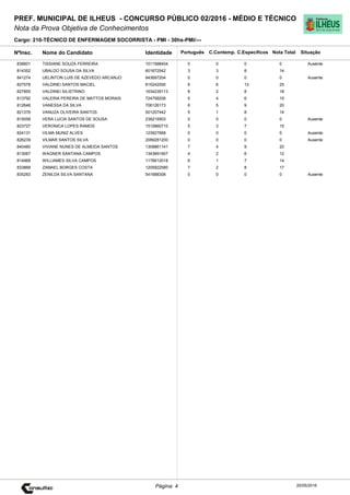 Cargo: 210-TÉCNICO DE ENFERMAGEM SOCORRISTA - PMI - 30hs-PMI/---
C.EspecíficosC.Contemp.PortuguêsIdentidadeNome do Candidato
PREF. MUNICIPAL DE ILHEUS - CONCURSO PÚBLICO 02/2016 - MÉDIO E TÉCNICO
Nota da Prova Objetiva de Conhecimentos
Nota TotalNºInsc.
839601 TISSIANE SOUZA FERREIRA 1011588404 0 0 0 0
Situação
Ausente
20/05/2016Página: 4
814352 UBALDO SOUSA DA SILVA 601672542 3 3 8 14
841274 UELINTON LUIS DE AZEVEDO ARCANJO 943697204 0 0 0 0 Ausente
827578 VALDINEI SANTOS MACIEL 815242000 6 6 13 25
827855 VALDINEI SILISTRINO 1634239113 8 2 8 18
813792 VALERIA PEREIRA DE MATTOS MORAIS 724758208 5 4 6 15
812648 VANESSA DA SILVA 706126173 6 5 9 20
821376 VANUZA OLIVEIRA SANTOS 501207442 5 1 8 14
815058 VERA LUCIA SANTOS DE SOUSA 238215903 0 0 0 0 Ausente
823727 VERONICA LOPES RAMOS 1515860710 5 3 7 15
824131 VILMA MUNIZ ALVES 123927668 0 0 0 0 Ausente
826239 VILMAR SANTOS SILVA 2089281200 0 0 0 0 Ausente
840480 VIVIANE NUNES DE ALMEIDA SANTOS 1308861141 7 4 9 20
813067 WAGNER SANTANA CAMPOS 1343691907 4 2 6 12
814968 WILLIAMES SILVA CAMPOS 1176612018 6 1 7 14
833868 ZAMAEL BORGES COSTA 1205922580 7 2 8 17
835283 ZENILDA SILVA SANTANA 541688308 0 0 0 0 Ausente
 