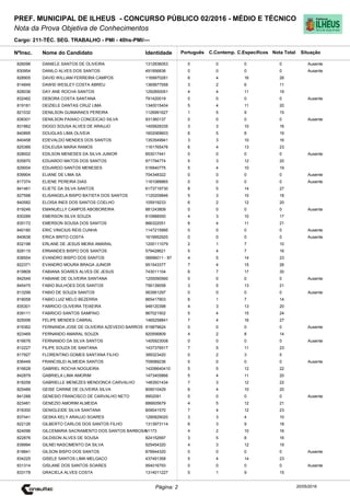 Cargo: 211-TÉC. SEG. TRABALHO - PMI - 40hs-PMI/---
C.EspecíficosC.Contemp.PortuguêsIdentidadeNome do Candidato
PREF. MUNICIPAL DE ILHEUS - CONCURSO PÚBLICO 02/2016 - MÉDIO E TÉCNICO
Nota da Prova Objetiva de Conhecimentos
Nota TotalNºInsc.
826096 DANIELE SANTOS DE OLIVEIRA 1312936053 0 0 0 0
Situação
Ausente
20/05/2016Página: 2
830954 DANILO ALVES DOS SANTOS 491956836 0 0 0 0 Ausente
828905 DAVID WILLIAM FERREIRA CAMPOS 1169970281 6 4 16 26
814849 DAWID WESLEY COSTA ABREU 1365877558 3 2 6 11
828036 DAY ANE ROCHA SANTOS 1292850051 4 4 11 19
832462 DEBORA COSTA SANTANA 791420019 0 0 0 0 Ausente
819181 DEIZIELE DANTAS CRUZ LIMA 1340015404 5 4 11 20
821032 DENILSON GUIMARAES PEREIRA 1126991627 1 5 9 15
838301 DENILSON PAIXAO CONCEICAO SILVA 931360137 0 0 0 0 Ausente
831862 DIOGO SOUSA ALVES DE ARAUJO 1455828335 3 3 10 16
840895 DOUGLAS LIMA OLIVEIA 1602069603 6 5 8 19
840458 EDEVALDO MENDES DOS SANTOS 1353549941 3 3 10 16
825389 EDILEUSA MARIA RAMOS 1161765476 6 4 13 23
828002 EDILSON MENESES DA SILVA JUNIOR 853017441 0 0 0 0 Ausente
835870 EDUARDO MATOS DOS SANTOS 971794774 5 3 12 20
829004 EDUARDO SANTOS MENESES 516940775 5 4 10 19
839904 ELIANE DE LIMA SA 704348322 0 0 0 0 Ausente
817374 ELIENE PEREIRA DIAS 1161088865 0 0 0 0 Ausente
841461 ELIETE DA SILVA SANTOS 6173719730 8 5 14 27
827598 ELISANGELA BISPO BATISTA DOS SANTOS 1120209846 5 3 10 18
840582 ELOISA INES DOS SANTOS COELHO 105919233 6 2 12 20
819246 EMANUELLY CAMPOS ABOBOREIRA 881243809 0 0 0 0 Ausente
830289 EMERSON SILVA SOUZA 810988550 4 3 10 17
835172 EMERSON SOUSA DOS SANTOS 866322051 6 4 11 21
840180 ERIC VINICIUS REIS CUNHA 1147215995 0 0 0 0 Ausente
840638 ERICA BRITO COSTA 1619952920 0 0 0 0 Ausente
832198 ERLANE DE JESUS MEIRA AMARAL 1200111079 2 1 7 10
828115 ERNANDES BISPO DOS SANTOS 579428621 5 4 7 16
838554 EVANDRO BISPO DOS SANTOS 06696011 - 87 4 5 14 23
822371 EVANDRO MOURA BRAGA JUNIOR 951543377 7 4 15 26
819809 FABIANA SOARES ALVES DE JESUS 743011104 6 7 17 30
842549 FABIANE DE OLIVEIRA SANTANA 1200090560 0 0 0 0 Ausente
845475 FABIO BULHOES DOS SANTOS 756139058 3 5 13 21
813299 FABIO DE SOUZA SANTOS 563561297 0 0 0 0 Ausente
818058 FABIO LUIZ MELO BEZERRA 865417903 6 1 7 14
835301 FABRICIO OLIVEIRA TEIXEIRA 948120398 4 3 13 20
839111 FABRICIO SANTOS SAMPAIO 967021502 5 4 15 24
825006 FELIPE MENDES CABRAL 1465258841 7 4 16 27
819362 FERNANDA JOSE DE OLIVEIRA AZEVEDO BARROS 919879624 0 0 0 0 Ausente
823469 FERNANDO AMARAL SOUZA 920556809 4 2 8 14
816676 FERNANDO DA SILVA SANTOS 1405923008 0 0 0 0 Ausente
812227 FILIPE SOUZA DE SANTANA 1437376517 7 5 11 23
817927 FLORENTINO GOMES SANTANA FILHO 389323420 0 2 3 5
836449 FRANCISLEI ALMEIDA SANTOS 709089236 0 0 0 0 Ausente
816628 GABRIEL ROCHA NOGUEIRA 14206640410 5 5 12 22
842879 GABRIELA LIMA AMORIM 1473405866 5 4 11 20
818258 GABRIELLE MENEZES MENDONCA CARVALHO 1483501434 7 3 12 22
825489 GEISE CARINE DE OLIVEIRA SILVA 809010429 6 4 10 20
841288 GENESIO FRANCISCO DE CARVALHO NETO 9952091 0 0 0 0 Ausente
823481 GENEZIO AMORIM ALMEIDA 886605679 4 5 12 21
818300 GENIGLEIDE SILVA SANTANA 809041570 7 4 12 23
837441 GESKA KELY ARAUJO SOARES 1290829020 3 3 4 10
822126 GILBERTO CARLOS DOS SANTOS FILHO 1313973114 6 3 9 18
824096 GILCEMARIA SACRAMENTO DOS SANTOS BARBOSA91173 4 2 10 16
822876 GILDISON ALVES DE SOUSA 824152697 3 5 8 16
839994 GILNEI NASCIMENTO DA SILVA 925454320 4 3 12 19
818841 GILSON BISPO DOS SANTOS 878944320 0 0 0 0 Ausente
834225 GISELE SANTOS LIMA MELGACO 437491358 5 4 14 23
831314 GISLANE DOS SANTOS SOARES 954016793 0 0 0 0 Ausente
833178 GRACIELA ALVES COSTA 1314011227 5 1 9 15
 