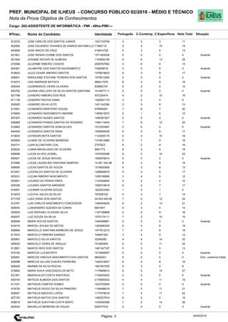 Cargo: 202-ASSISTENTE DE INFORMÁTICA - PMI - 40hs-PMI/---
C.EspecíficosC.Contemp.PortuguêsIdentidadeNome do Candidato
PREF. MUNICIPAL DE ILHEUS - CONCURSO PÚBLICO 02/2016 - MÉDIO E TÉCNICO
Nota da Prova Objetiva de Conhecimentos
Nota TotalNºInsc.
812033 JOSE CARLOS DOS SANTOS JUNIOR 1541723759 4 4 3 11
Situação
20/05/2016Página: 3
822060 JOSE EDUARDO TAVARES DE RAMOS ANTONELLO 71682110 5 4 10 19
843659 JOSE INACIO DA CRUZ 419814728 5 3 5 13
821601 JOSE RENAN COSME DOS SANTOS 1571405208 0 0 0 0 Ausente
821540 JOSIANE NOVAIS DE ALMEIDA 1153654199 6 6 13 25
819398 JULIERME RIBEIRO CHAVES 2006767952 3 6 6 15
844361 JULIMAYRE DOS SANTOS SACRAMENTO 730659518 0 0 0 0 Ausente
818824 JULIO CESAR AMPARO SANTOS 1476618623 6 3 8 17
828261 KAROLAINE STEFANE TEIXEIRA DOS SANTOS 1570613290 0 0 0 0 Ausente
814073 LAIS ANDRADE BATISTA 989417476 6 4 9 19
820094 LAURIMARCIO VIEIRA OLIVEIRA 839662181 6 4 4 14
840792 LAVINIA HIWLLERY DA SILVA SANTOS SANTANA 1414677111 0 0 0 0 Ausente
827788 LEANDRO RIBEIRO DOS REIS 937235474 4 2 10 16
811139 LEANDRO ROCHA VIANA 1428361170 3 2 4 9
832925 LEANDRO SILVA LEITE 1431142395 2 5 6 13
813961 LEONARDO MONTEIRO SOUZA 975806351 7 6 7 20
818694 LEONARDO NASCIMENTO AMORIM 1365813070 5 1 6 12
847407 LEONARDO NUNES SANTOS 1490391827 0 0 0 0 Ausente
836889 LEONARDO PAIXAO DANTAS DO ROSARIO 1364114445 7 6 12 25
816862 LEONARDO SANTOS GONCALVES 1572253487 0 0 0 0 Ausente
840404 LEONARDO SANTOS SENA 1009094939 6 5 6 17
819933 LEVISSON MOTA SANTOS 1133025170 5 3 10 18
825859 LILIANE DE OLIVEIRA BARBOSA 1415814686 6 7 5 18
834731 LUAN ALCANTARA LEAL 2757623 6 2 8 16
835024 LUANA MAGALHAES DE OLIVEIRA 8581773 8 4 6 18
838696 LUCAS ALVES LEONEL 1576765288 8 5 10 23
840921 LUCAS DE JESUS NOVAIS 1509576614 0 0 0 0 Ausente
815966 LUCAS LAUDELINO SANTANA SAMPAIO 14.581.342-88 6 4 9 19
826680 LUCAS SANTOS DE SOUZA 1519820585 4 3 6 13
813451 LUCENILDO SANTOS DE OLIVEIRA 1266848479 5 3 9 17
823031 LUCIAN RIBEIRO NASCIMENTO 1295156806 3 4 5 12
832561 LUCIANO DA PENHA PIRES 1133049940 4 2 4 10
828336 LUCIANO SANTOS ANDRADE 1599319918 6 4 7 17
818591 LUCIMAR OLIVEIRA SOUZA 1622423364 1 3 1 5
814679 LUCIVAL SALES DA SILVA 767606183 4 3 7 14
817749 LUIDI VIANA DOS SANTOS 04.453.440-08 7 5 12 24
812761 LUIS CARLOS NASCIMENTO CONCESSOR 1456549405 6 2 13 21
829040 LUISSANDRO GUEDES DA CUNHA 6691657 6 3 5 14
839925 LUIZ RAPHAEL OLIVEIRA SILVA 1167189868 5 4 9 18
826207 LUIZ SOUZA DA SILVA 1575174111 7 2 10 19
828948 MAIRA ROCHA SANTOS 1494499681 0 0 0 0 Ausente
816418 MARCEL SOUSA DE MATOS 1393480349 6 4 8 18
836866 MARCELLE SANTANA BARBOSA DE JESUS 1477812210 7 4 8 19
817674 MARCELO FRREIRA SANDES 744607302 3 4 5 12
825991 MARCELO SILVA SANTOS 32290292 4 4 14 22
826020 MARCELO VIEIRA DE ARAUJO 751692905 8 5 11 24
813661 MARCIO REIS DOS SANTOS 1481347187 5 3 5 13
816180 MARCOS LUZ BATISTA 1415485097 0 0 0 0 Ausente
829481 MARCOS VINICIUS NASCIMENTO DOS SANTOS 96002201 0 0 0 0 Elim. conforme Edital
835698 MARCUS UILLIAN CHAVES FERREIRA 1462519547 8 4 6 18
829405 MARINA DA SILVA ROCHA 1647507030 5 3 0 8
819660 MARIO AVILA VASCONCELOS NETO 1175689610 8 5 14 27
831261 MARISVALDO COSTA SANTIAGO 1154503003 0 0 0 0 Ausente
835744 MATEUS ALMEIDA DOS SANTOS 2176959302 4 4 11 19
811031 MATHEUS CAMPOS GOMES 1023753959 0 0 0 0 Ausente
819726 MATHEUS DIOGO DA SILVA PINHEIRO 1149498919 7 3 11 21
839947 MATHEUS MACEDO LOPES 1177678918 7 4 11 22
827740 MATHEUS MATOS DOS SANTOS 1482227819 6 4 5 15
839818 MATHEUS SUEHTAM COSTA BISPO 1435300386 7 5 14 26
840043 MAURILLIO MOREIRA DE SOUZA 949377619 0 0 0 0 Ausente
 