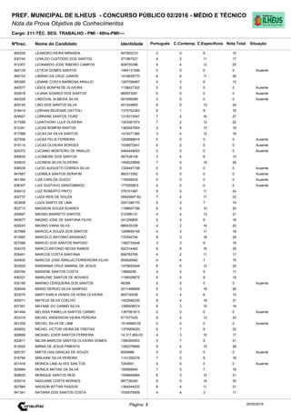 Cargo: 211-TÉC. SEG. TRABALHO - PMI - 40hs-PMI/---
C.EspecíficosC.Contemp.PortuguêsIdentidadeNome do Candidato
PREF. MUNICIPAL DE ILHEUS - CONCURSO PÚBLICO 02/2016 - MÉDIO E TÉCNICO
Nota da Prova Objetiva de Conhecimentos
Nota TotalNºInsc.
840255 LEANDRO VIEIRA MIRANDA 947902210 2 0 8 10
Situação
20/05/2016Página: 4
830744 LENILDO CUSTODIO DOS SANTOS 571967027 4 2 11 17
812357 LEONARDO JOSE RIBEIRO CAMPOS 809720396 9 4 12 25
842134 LETICIA GOMES SANTOS 1464131996 0 0 0 0 Ausente
840723 LIBANIO DA CRUZ JUNIOR 1418836770 6 6 17 29
850385 LIDIANE COSTA BARBOSA ARAUJO 1267299487 4 3 6 13
840577 LIDICE BONFIM DE OLIVEIRA 1138427322 0 0 0 0 Ausente
835918 LILIANA SOARES DOS SANTOS 680973281 0 0 0 0 Ausente
840228 LINDOVAL ALMEIDA SILVA 901656089 0 0 0 0 Ausente
829145 LINO DOS SANTOS SILVA 401424855 6 5 13 24
818414 LORHAN REZENDE DATTOLI 1375752383 6 1 9 16
829927 LORRANE SANTOS TIGRE 1318310547 7 4 16 27
817299 LUANTHONY LULA OLIVEIRA 1303361574 7 2 13 22
812341 LUCAS BOMFIM SANTOS 1362447854 2 4 13 19
817588 LUCAS DA SILVA SANTOS 1415471380 3 4 12 19
827506 LUCAS FELIX FERREIRA 1208999818 0 0 0 0 Ausente
815114 LUCAS OLIVEIRA BORGES 1538972441 0 0 0 0 Ausente
820372 LUCIANO MONTEIRO DE ARAUJO 5464449053 0 0 0 0 Ausente
836635 LUCIMEIRE DOS SANTOS 567538109 3 4 8 15
830633 LUCINEIA SILVA OLIVEIRA 1408229846 7 4 15 26
836535 LUCIO AUGUSTO CORREA SILVA 1329447158 0 0 0 0 Ausente
847667 LUDIMILA SANTOS SERAFIM 960313362 0 0 0 0 Ausente
841394 LUIS CARLOS GUZZO 116508425 0 0 0 0 Ausente
836307 LUIZ GUSTAVO ZANDOMINGO 1770058ES 0 0 0 0 Ausente
839312 LUIZ ROBERTO PINTO 378151487 8 5 11 24
832737 LUIZA REIS DE SOUZA 09593847-82 7 4 11 22
823608 LUIZA SANTO DE LIMA 2001246170 5 3 7 15
822713 MADISON SOUZA SOARES 1198657189 6 4 10 20
836897 MAGNO BARRETO SANTOS 512596131 4 4 13 21
840677 MAGNO JOSE DE SANTANA FILHO 241206855 5 4 9 18
829243 MAGNO VIANA SILVA 866435336 4 2 14 20
827868 MARCELA SOUZA DOS SANTOS 1299849148 4 3 11 18
813562 MARCELO ANTONIO BRANDAO 733394744 8 3 18 29
827066 MARCIO DOS SANTOS RAPOSO 1392733448 3 3 9 15
834370 MARCO ANTONIO REGIS RAMOS 922314462 8 6 16 30
835441 MARCOS COSTA SANTANA 856783765 4 2 11 17
834930 MARCOS JOSE ARAUJO FERREREIRA FILHO 850826942 4 4 7 15
823525 MARIANNA CRUZ AMARAL DE JESUS 1479920444 6 6 12 24
830764 MARIENE SANTOS COSTA 13889258 4 4 9 17
836321 MARILENE SANTOS DE NOVAES 1158029675 5 4 9 18
830185 MARINO CERQUEIRA DOS SANTOS 46368 0 0 0 0 Ausente
828449 MARIO SERGIO SILVA SAMPAIO 2011499909 5 3 18 26
823070 MARY KARLA VENAS DA HORA OLIVEIRA 900730536 5 4 6 15
830011 MATEUS SILVA COELHO 1422946320 8 4 19 31
837391 MAYANE DO CARMO SILVA 1289008574 6 3 10 19
841494 MELISSA PAMELLA SANTOS CARMO 1367591813 0 0 0 0 Ausente
833319 MICHEL ANDERSON VIEIRA PEREIRA 671577425 8 4 13 25
841255 MICHEL SILVA DE LIMA 15140665-05 0 0 0 0 Ausente
820652 MICHEL VICTOR VIEIRA DE FREITAS 1375069020 6 7 9 22
828666 MICKAEL EDER SANTOS FERREIRA 14.317.950-03 4 3 10 17
832911 MILON MARCOS SANTOS OLIVEIRA GOMES 1380265053 5 7 9 21
812025 MIRNA DE JESUS PIMENTA 1392279895 9 4 15 28
820157 MIRTIS DAS GRACAS DE SOUZA 6055988 0 0 0 0 Ausente
816784 MISLAINE SILVA PEREIRA 1141292076 7 2 9 18
831918 MONICA LIMA ALVES SAN TOS 7200691 0 0 0 0 Ausente
829984 MONICA MATIAS DA SILVA 159569540 7 5 7 19
829620 MONIQUE SANTOS REIS 1599849984 6 3 12 21
835214 NADIJANE COSTA MORAES 887726240 6 5 14 25
827984 NADSON BITTAR PASSOS 1364244225 6 4 11 21
841341 NATIARA DOS SANTOS COSTA 1535079509 4 4 3 11
 