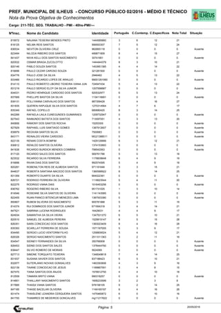 Cargo: 211-TÉC. SEG. TRABALHO - PMI - 40hs-PMI/---
C.EspecíficosC.Contemp.PortuguêsIdentidadeNome do Candidato
PREF. MUNICIPAL DE ILHEUS - CONCURSO PÚBLICO 02/2016 - MÉDIO E TÉCNICO
Nota da Prova Objetiva de Conhecimentos
Nota TotalNºInsc.
819572 NAUANA TEIXEIRA MENDES PINTO 1444585860 3 6 12 21
Situação
20/05/2016Página: 5
818125 NELMA REIS SANTOS 999593307 7 5 12 24
836534 NEVITON OLIVEIRA CRUZ 962665118 0 0 0 0 Ausente
823494 NILCEIA RIBEIRO DOS SANTOS 489871909 8 4 15 27
841437 NIVIA KELLI DOS SANTOS NASCIMENTO 30741661 0 0 0 0 Ausente
820532 OSMAR BRAGA ZUCOLOTTO 1444444379 8 3 10 21
820146 PABLO SOUZA SANTOS 1453951385 4 4 14 22
816696 PAULO CEZAR CAROSO SOUZA 321281500 0 0 0 0 Ausente
834776 PAULO JOSE DA SILVA 2946462 4 5 13 22
833489 PAULO RICARDO LOPES DE ARAUJO 99001261060 0 0 0 0 Ausente
814110 PAULO ROBERTO LIBORIO TEIXEIRA VIANA JUN 724947434 5 4 13 22
831219 PAULO SERGIO ELOY DA SILVA JUNIOR 1207598887 0 0 0 0 Ausente
834031 PEDRO HENRIQUE CARDOSO DOS SANTOS 920532977 6 5 13 24
837569 PHELLIPE BASTOS DA SILVA 1134116691 0 0 0 0 Ausente
839131 POLLYANNA CARVALHO DOS SANTOS 987359428 7 4 16 27
831835 QUEREN HAPUQUE SILVA DOS SANTOS 1270314564 4 7 6 17
835349 RAFAEL COPELLO 680680420 8 3 14 25
842289 RAFAELA LAILA CUNEGUNDES GUIMARAES 1209732947 0 0 0 0 Ausente
827543 RAIMUNDO BATISTA DOS SANTOS 713097051 4 3 13 20
845856 RAMONY DOS SANTOS ROCHA 15293305 0 0 0 0 Ausente
827929 RAPHAEL LUIS SANTIAGO GOMES 1387912607 0 0 0 0 Ausente
839979 REGIVAN SANTOS SILVA 7500683 0 0 0 0 Ausente
843171 REINALDO VIEIRA CARDOSO MG21388511 0 0 0 0 Ausente
822135 RENAN COSTA BOMFIM 1429129999 6 3 12 21
836812 RENILDO SANTOS OLIVEIRA 1374153893 0 0 0 0 Ausente
841636 RICARDO BURDICK MENDES COIMBRA 798542063 0 0 0 0 Ausente
817120 RICARDO SALES DOS SANTOS 569761786 5 0 13 18
823532 RICARDO SILVA FERREIRA 1178839648 6 4 9 19
816896 RIVAN DIAS DOS SANTOS 992574595 5 4 9 18
820281 ROBENILTON REIS DE ALMEIDA SANTOS 971191646 3 3 15 21
844637 ROBERTA SANTANA MACEDO DOS SANTOS 1360588922 8 3 14 25
831359 ROBERTO DUARTE DA SILVA 664022391 0 0 0 0 Ausente
826721 RODRIGO FERREIRA DE OLIVEIRA 1116623544 5 4 11 20
822275 RODRIGO VIANA DIAS 1016453256 0 0 0 0 Ausente
836762 ROGERIO RIBEIRO SILVA 951731025 1 3 10 14
814546 ROSEANE SILVA SANTOS DE OLIVEIRA 1141143585 0 0 0 0 Ausente
822455 RUAN PIANCO BITENCUR MENEZES LIMA 1387003380 0 0 0 0 Ausente
850807 RUBEM SILVEIRA DO NASCIMENTO 905781988 5 3 11 19
814374 RUI DOMINGOS DOS SANTOS JUNIOR 671954318 3 4 14 21
847521 SABRINA LUCENA RODRIGUES 16429031 4 4 9 17
824934 SAMANTHA DA SILVA VIEIRA 1347531270 6 5 10 21
820510 SAMUEL DE ALMEIDA PEREIRA 1529819147 8 5 15 28
826351 SARA CONCEICAO DOS SANTOS 1383023409 8 4 16 28
835393 SCARLLAT FERREIRA DE SOUSA 1571167005 5 3 9 17
834490 SERGIO LUCIO VENTORIM FILHO 1258809524 5 4 12 21
828326 SERGIO NASCIMENTO SANTOS 2511011363 3 2 11 16
834547 SIDINEY FERNANDES DA SILVA 350766908 0 0 0 0 Ausente
826453 SIDNEI DOS SANTOS SALES 1378444760 0 0 0 0 Ausente
838447 SILVIO ROMERO DE MORAIS 5624069 0 0 0 0 Ausente
827713 SIMONE TORQUATO TEIXEIRA 1348049618 7 4 14 25
831937 SUSANA XAVIER DOS SANTOS 837188423 6 5 10 21
832977 SUTERLANIO NOVAIS GONSALVES 1463393806 4 3 9 16
822139 TAIANE CONCEICAO DE JESUS 1189867591 3 4 8 15
827470 TAINA SANTOS DOS ANJOS 1578912750 4 4 10 18
812559 TAMARA BRITO VIANA 990318257 0 0 0 0 Ausente
814851 THAILLANY NASCIMENTO SANTOS 1606233599 3 2 3 8
817885 THAISA VIANA SANTOS 978158105 9 2 14 25
847185 THAISE BACELAR OLIVEIRA 1149165197 6 4 16 26
831474 THAISLENE LEANDRA CERQUEIRA SANTOS 1475460872 6 0 10 16
841700 THAMIRES DE MEDEIROS GONCALVES mg11217622 0 0 0 0 Ausente
 