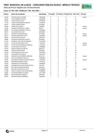 Cargo: 211-TÉC. SEG. TRABALHO - PMI - 40hs-PMI/---
C.EspecíficosC.Contemp.PortuguêsIdentidadeNome do Candidato
PREF. MUNICIPAL DE ILHEUS - CONCURSO PÚBLICO 02/2016 - MÉDIO E TÉCNICO
Nota da Prova Objetiva de Conhecimentos
Nota TotalNºInsc.
841359 THAUAN LIMA DE OLIVEIRA 1398748366 0 0 0 0
Situação
Ausente
20/05/2016Página: 6
824759 THAYS MARINHO OLIVEIRA 1288229020 4 4 11 19
813624 THIAGO CRUZ DA SILVA 1001983335 4 5 12 21
811102 THIAGO DO NASCIMENTO SANTOS 1413561624 7 1 11 19
829131 THIAGO PEREIRA VIEIRA 913429880 6 4 10 20
834588 THIENA CRUZ CABRAL 778649300 0 0 0 0 Ausente
847325 THOMAS DE CARVALHO TORRES 8050191 0 0 0 0 Ausente
822998 UALLESSON NASCIMENTO SANTOS 1426399235 8 5 10 23
823771 UILLIAM MACEDO ALVES 2034997867 6 4 15 25
827131 VAGNER DE ASSIS MACHADO 271740929 0 0 0 0 Ausente
833131 VAILSON NASCIMENTO SILVA 1504220676 0 0 0 0 Ausente
822227 VALNEI DA SILVA SALLES 643102728 4 3 9 16
840890 VALQUIRIA ALMEIDA DE OLIVEIRA 978054083 4 3 8 15
815152 VANDERLEI DOS SANTOS TRINDADE 1015739288 6 6 13 25
811912 VICTOR ANTONIO LIMA E SILVA 1159674191 0 0 0 0 Ausente
843370 VICTOR HUGO FERREIRA DE SANTANA 1134194307 0 0 0 0 Ausente
822873 VILSON SANTOS DE SOUZA 1299586465 6 6 11 23
818577 VINICIUS ISAIAS SILVA MATOS 980557712 5 3 13 21
836208 VINICIUS PEREIRA BISPO 999345664 4 6 18 28
816738 VITOR SENNA ALVES DA SILVA 1331678366 9 4 11 24
812757 VIVIANA BRITO DE ARAUJO 1399181912 6 4 8 18
831039 WAGNER SOUSA FERREIRA TRINDADE 661441407 0 0 0 0 Ausente
811983 WALLAS NASCIMENTO SANTOS 1398443840 6 4 12 22
830276 WALQUIRIO ANTONIO DOS SANTOS NETO 1307092047 0 0 0 0 Ausente
822044 WANDERSON RIBEIRO LESSA 1416483179 7 4 10 21
821202 WASHINGTON DE ASSIS MELO 1252685564 5 6 13 24
818804 WASHINGTON LUIZ SOUZA DOS SANTOS 776121677 3 5 13 21
837852 WELLINGTON MENEZES MORAIS 369212207 6 3 12 21
837834 WELLINGTON SANTOS DA SILVA 1212268245 0 0 0 0 Ausente
811888 WESLEY CARVALHO DE SOUZA MACIEL 1579068928 6 3 15 24
848360 WILIAM NASCIMENTO OLIVEIRA 1475177968 6 1 8 15
849929 WILLIAM MENESES MNORAIS 369212460 5 4 13 22
832357 ZIRLENE ALMEIDA GUIMARAES 1564724301 1 5 9 15
 