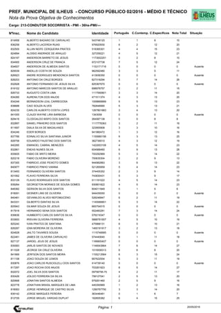 Cargo: 213-CONDUTOR SOCORRISTA - PMI - 36hs-PMI/---
C.EspecíficosC.Contemp.PortuguêsIdentidadeNome do Candidato
PREF. MUNICIPAL DE ILHEUS - CONCURSO PÚBLICO 02/2016 - MÉDIO E TÉCNICO
Nota da Prova Objetiva de Conhecimentos
Nota TotalNºInsc.
814958 ALBERTO BADARO DE CARVALHO 543748120 1 1 8 10
Situação
20/05/2016Página: 1
836258 ALBERTO LACERDA RUAS 976920930 6 2 12 20
832505 ALLAN NEIFE CERQUEIRA PRATES 518365301 4 4 15 23
824894 ALOISIO ANDRADE DE ARAUJO 327259221 4 5 12 21
824197 ANDERSON BARRETO DE JESUS 1173002251 0 2 8 10
834955 ANDERSON CRUZ DE FRANCA 972107738 7 5 12 24
834607 ANDERSON DE ALMEIDA SANTOS 1153171716 0 0 0 0 Ausente
829539 ANDILLEI COSTA DE SOUZA 962592480 3 3 5 11
826923 ANDRE RODRIGUES MENDONCA SANTOS 413936350 0 0 0 0 Ausente
828203 ANTONIO DA CRUZ BORGES 827318294 5 7 14 26
832928 ANTONIO FERNANDO DE JESUS SILVA 825367670 0 0 0 0 Ausente
819102 ANTONIO MARCOS SANTOS DE ARAUJO 698978757 2 2 11 15
826733 AUGUSTO COSTA LIMA 1117590801 3 3 14 20
834285 AURENILTON DOS ANJOS 471511374 4 3 13 20
834248 BERNADSON LEAL CARREGOSA 1009668889 5 5 13 23
838688 CAIO SOUZA ALVES 782848990 5 3 13 21
824235 CARLOS ALBERTO COSTA LOPES 1267801883 3 4 13 20
841055 CLAUDI WAYNE LIRA BARBOSA 1343058 0 0 0 0 Ausente
829416 CLODOALDO BISPO DOS SANTOS 264587138 0 0 8 8
832897 DANIEL PINHEIRO DOS SANTOS 1117778363 3 2 11 16
811697 DIALA SILVA DE MAGALHAES 323955908 3 3 10 16
834246 EDER BORGES 941980472 1 3 12 16
837766 EDINALVO SILVA SANTANA JUNIOR 1150680156 9 3 13 25
828758 EDUARDO FAUSTINO DOS SANTOS 362736510 4 3 12 19
840285 EMANOEL CABRAL MENEZES 1422003108 4 5 14 23
832861 ENEAS NUNES SILVA 604988460 6 9 13 28
835605 FABIO DE BRITO MEIRA 700292969 5 3 14 22
820218 FABIO OLIVEIRA MORENO 750635304 2 2 9 13
837300 FABRICIO JOSE PEIXOTO GOMES 944982883 3 6 13 22
840977 FABRICIO PINHO VIANNA 521265959 5 4 14 23
813493 FERNANDO OLIVEIRA SANTOS 374405352 2 3 9 14
831062 FLAVIO FERREIRA SILVA 743830431 5 3 9 17
833129 FLAVIO RODRIGUES DOS SANTOS 511191022 4 5 14 23
839264 GEORGETON MORAES DE SOUSA GOMES 930801822 4 5 14 23
848382 GERSON SILVA DOS SANTOS 604011849 0 1 5 6
819091 GESNER LINS DE OLIVEIRA 944435050 0 0 0 0 Ausente
840461 GEVANILDO ALVES NEPOMUCENO 526246847 6 2 11 19
843331 GILBERTO DANTAS SILVA 1145066801 5 3 14 22
825943 GILMAR SOUZA DE JESUS 665754515 0 0 0 0 Ausente
817918 HERNANDO SENA DOS SANTOS 552460281 7 3 14 24
839836 HUMBERTO CARLOS SANTOS SILVA 576219347 0 0 0 0 Ausente
833693 IRISVAN OLIVEIRA FERREIRA 5888781657 4 5 10 19
825240 IVAN PRATES DE SANTANA 475968131 6 5 10 21
826287 IZAN MOREIRA DE OLIVEIRA 1465191917 3 2 13 18
824828 JAILTO TAVARES SOUSA 1115746685 0 0 0 0 Ausente
822461 JAMES DE OLIVEIRA CARVALHO 574440640 6 1 11 18
827137 JARDEL JEUS DE JESUS 1166800407 0 0 0 0 Ausente
835583 JARLIS SANTOS DE NOVAES 1148543864 7 6 14 27
811028 JEORGE DA CRUZ OLIVEIRA 1015008313 6 6 8 20
841669 JERFSON DOS SANTOS MEIRA 1155213564 6 3 15 24
811108 JOACI SOUZA DE LEMOS 667622004 5 3 11 19
830876 JOAO CARLOS RUSCIOLELLI DOS SANTOS 414739140 0 0 0 0 Ausente
817297 JOAO ROCHA DOS ANJOS 703261923 8 5 14 27
832072 JOEL SILVA DOS SANTOS 09756795-70 4 2 11 17
830426 JOILDO FERREIRA DA SILVA 756127041 2 5 13 20
820668 JONATAN SANTOS ALMEIDA 979261460 2 5 9 16
823778 JONATHAN BRASIL MARQUES DE LIMA 445350969 1 2 13 16
818083 JORGE HENRIQUE DE CASTRO SILVA 1290767750 3 3 14 20
839142 JORGE MARQUES PEREIRA 363446461 0 1 6 7
812729 JORGE MIGUEL VARGAS DUPLAT 162605382 6 4 15 25
 