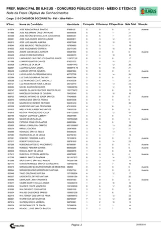 Cargo: 213-CONDUTOR SOCORRISTA - PMI - 36hs-PMI/---
C.EspecíficosC.Contemp.PortuguêsIdentidadeNome do Candidato
PREF. MUNICIPAL DE ILHEUS - CONCURSO PÚBLICO 02/2016 - MÉDIO E TÉCNICO
Nota da Prova Objetiva de Conhecimentos
Nota TotalNºInsc.
815974 JOSE ALBUQUERQUE SANTOS 97899100 0 0 0 0
Situação
Ausente
20/05/2016Página: 2
811886 JOSE ALEXANDRE CRUZ CARVALHO 595956556 5 5 11 21
844398 JOSE ANTONIO EVANGELISTA DOS SANTOS 836954351 5 5 11 21
832961 JOSE CARLOS DOS SANTOS JUNIOR 884653811 6 3 12 21
840810 JOSE LUIZ AMARAL ALMEIDA 429870248 5 0 10 15
818044 JOSE MAURICIO FREITAS COSTA 167804693 3 5 11 19
814003 JOSE NASCIMENTO CORREIA 222171340 5 3 10 18
824972 JOSIAS GUEDES LEAL BATISTA 466281854 0 0 0 0 Ausente
822406 JOSUE FERREIRA FRANCA 324366370 2 4 10 16
827679 LANDUALDO FAUSTINO DOS SANTOS JUNIOR 1158727100 6 3 8 17
811588 LEANDRO SANTOS CHAVES 876033222 7 5 15 27
833528 LUAN SALES DA SILVA 1005917442 4 4 12 20
822667 LUCIANO GUARDA COSTA 08688715-75 6 5 10 21
836436 LUCIELIO SANTOS OLIVEIRA 669221864 0 0 0 0 Ausente
811412 LUIS CLAUDIO CATARINO DA SILVA 407727728 5 5 14 24
832594 LUIZ CARLOS GASPAR GALVAO 688457584 0 0 0 0 Ausente
839268 LUIZ HENRIQUE COUTO MINICHILLI 814250238 7 4 11 22
834121 LUIZ ROGERIO DA HORA ALMEIDA 250100770 5 5 13 23
828284 MACIEL SANTOS NOGUEIRA 1298466784 3 4 12 19
828747 MANOEL DA LAPA CRUZ DOS SANTOS FILHO 1331779472 4 3 6 13
840017 MARCELO FIGUEROA DE OLIVEIRA 764225340 5 1 10 16
838703 MARCIO ANTONIO DE SOUZA SANTOS 774048905 0 0 0 0 Ausente
824670 MARKUS DOS SANTOS FARIAS 824873408 0 4 5 9
815185 MAURICIO SCHNEIDER REZENDE 594351430 6 3 11 20
830258 MOISES DE SANTANA CERQUEIRA 479163030 4 1 6 11
835930 NAELSON RESURREICAO SANTOS 706050339 0 0 0 0 Ausente
815819 NELSON FRANCISCO DE SOUZA 51817225553 7 5 12 24
820169 NELSON GUANAES CLEMENT 389297089 0 3 8 11
836748 NILSON OLIVEIRA SILVA 1007034025 0 0 0 0 Ausente
826436 PATRICIA ROSA DOS SANTOS 698833864 2 3 8 13
823655 RAFAEL CANGUSSU CAMPOS MG13556607 9 4 13 26
839274 RAFAEL CISCATO 250414909 3 6 12 21
836689 REINALDO SANTOS TELES 846086255 3 1 13 17
837083 RIGERSON SILVA DE JESUS 902759183 4 4 11 19
837081 ROBERIO FERREIRA ALVES 761309918 0 0 0 0 Ausente
837517 ROBERTO REIS SILVA 358781930 4 5 14 23
837256 ROBSON SANTOS DO NASCIMENTO 857995561 0 0 0 0 Ausente
841254 ROMILDO PEREIRA SOARES 860500284 0 0 0 0 Ausente
825536 ROSIVAL NERY DE JESUS 369206576 1 3 6 10
817413 RUBERVAL PEDROSA MOREIRA 459878662 0 0 0 0 Ausente
817796 SAMUEL SANTOS SANTANA 3611927672 6 3 14 23
812569 SAULO BRITO SANTIAGO RAMOS 1402567766 2 3 10 15
821173 SERGIO HENRIQUE SANTOS CAVALCANTE 1287003192 1 2 7 10
840315 SERGIO LOBO DA CUNHA BORGES DE MEDEIROS 382564 0 0 0 0 Ausente
826244 SERGIO RICARDO BARRETO DE SANTANA 512541744 0 0 0 0 Ausente
833448 TIAGO COUTINHO SILVEIRA 1371592934 4 1 12 17
843007 UADSON TOLENTINO SANTANA 1300091304 5 4 11 20
835946 UBIRAJARA LIMA FERNANDES 446397083 0 0 0 0 Ausente
818477 VALMIR DUARTE SOUZA JUNIOR 1332282318 1 2 16 19
822804 WAGNER COSTA MONTEIRO 1361658509 8 6 12 26
819285 WALDIR BISPO DOS SANTOS 226651029 3 3 9 15
816304 WALKES DAS DORES SANDES 1556931239 1 4 6 11
822415 WALTERNEY DOS SANTOS PAIVA 1260499472 7 4 12 23
830601 WARNEY DA SILVA SANTOS 662793307 7 3 12 22
827914 WATSON ROCHA MOREIRA 296723681 1 2 10 13
836239 WEIDSON ALVES DE SOUZA 767996038 1 2 11 14
813004 WENDELL JOSE SANTOS BASTOS 700745858 7 2 7 16
 