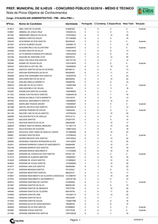 Cargo: 214-AUXILIAR ADMINISTRATIVO - PMI - 40hs-PMI/---
C.EspecíficosC.Contemp.PortuguêsIdentidadeNome do Candidato
PREF. MUNICIPAL DE ILHEUS - CONCURSO PÚBLICO 02/2016 - MÉDIO E TÉCNICO
Nota da Prova Objetiva de Conhecimentos
Nota TotalNºInsc.
813673 ABEL DIAS DE OLIVEIRA 918483263 0 0 0 0
Situação
Ausente
20/05/2016Página: 1
816857 ABIMAEL DE JESUS CRUZ 1353454134 4 2 5 11
841563 ABINADABE ARAUJO DA SILVA 1476748403 6 5 14 25
836240 ABRAAO SANTOS SOUZA 1571392980 6 3 9 18
834230 ACACIMARA SA DOS SANTOS 965348342 0 0 0 0 Ausente
821807 ACACIO ALMEIDA SOUZA 1294956116 3 5 7 15
834529 ACAUANA MELO DE ALCANTARA 2048264972 0 0 0 0 Ausente
833480 ACIARA SANTOS DA SILVA 1192414209 1 4 8 13
833142 ACTA MAIARA EVANGELISTA MACIEL 1364332434 8 5 8 21
832166 ADAILMA DE SANTANA LEITE 909759103 7 6 12 25
831689 ADAILTON CRUZ DOS SANTOS 1607727102 2 3 7 12
829365 ADAMO DE SOUSA SILVA 1261816676 0 0 0 0 Ausente
825443 ADEILDES ALVES DEL REI 1362958000 8 3 10 21
812309 ADEILDO SANTOS DA SILVA OLIVEIRA 667956131 5 0 8 13
827407 ADEILMA RODRIGUES DA SILVA 855284803 6 4 11 21
849268 ADEILTON VERISSIMO DOS SANTOS 1353039749 7 5 11 23
822490 ADEJONES MATOS DA SILVA 960049240 5 3 14 22
831426 ADELMO ARAUJO BARRETO 700066799 5 2 8 15
820818 ADELMO DA SILVA COSTA 1162851848 0 0 0 0 Ausente
812109 ADELSON MELO DE SOUZA 1555109 5 2 11 18
832287 ADEMILSON SANTOS OLIVEIRA 1464098950 3 2 4 9
811523 ADENILTON PACHECO SANTOS 15368405-48 4 5 7 16
827454 ADENILZA EMILIA TOSTA BARRETO 734742070 3 3 8 14
847028 ADERIVAL NASCIMENTO SANTOS 1296566587 6 3 12 21
824863 ADERLANE PASSOS XAVIER 1166495507 0 0 0 0 Ausente
841468 ADEVAL BATISTA DOS SANTOS 2002936218 3 2 7 12
823445 ADGENA PEREIRA DE SOUZA 159244404 0 0 0 0 Ausente
841190 ADILENE LINS DA SILVA SANTOS 1475762453 5 5 10 20
829836 ADILSON BATISTA DE ARAUJO 870014110 3 3 8 14
836037 ADILSON SANTOS 276257375 4 2 9 15
812018 ADILSON SANTOS DA SILVA 496205099 3 2 12 17
828245 ADINEIA SANTOS BRASIL MENEZES 1311801714 7 3 10 20
845161 ADLA NOVAES DE OLIVEIRA 1389814424 7 5 6 18
829675 ADOCIVAL SANT ANNA DE ARAUJO JUNIOR 1513685899 8 5 10 23
836661 ADONES SANTOS REIS 1319786324 0 0 0 0 Ausente
813871 ADONIS MACEDO DOS SANTOS 1306100542 6 3 13 22
828582 ADRIADNA VANESSA SERQUEIRA ALVES 1444120557 7 5 13 25
833241 ADRIANA BARBOSA CUNHA DO NASCIMENTO 836984269 7 2 12 21
830166 ADRIANA BARROS DOS SANTOS 844454249 6 2 10 18
812943 ADRIANA BRAGA NASCIMENTO 1131534069 2 6 10 18
834623 ADRIANA DA CONCEICAO DOS SANTOS 837921120 0 0 0 0 Ausente
811814 ADRIANA DE ALMEIDA MARTINS 1290855021 4 4 10 18
814429 ADRIANA DE JESUS SANTOS 1374864641 4 3 12 19
823954 ADRIANA DE SOUZA SANTOS 1379389500 3 3 14 20
814077 ADRIANA LIMA DOS SANTOS 594894999 6 3 13 22
827173 ADRIANA MESSIAS SANTOS 781235421 4 1 8 13
813241 ADRIANA MONTEIRO DANTAS 668235101 4 3 10 17
816827 ADRIANA NASCIMENTO DE OLIVEIRA CONCEICAO 1412086787 6 4 10 20
817974 ADRIANA NASCIMENTO SACRAMENTO 1629197190 3 2 5 10
820612 ADRIANA SANTANA DE CASTRO 514928492 0 0 0 0 Ausente
821887 ADRIANA SANTOS DA SILVA 988362180 4 2 9 15
841960 ADRIANA SANTOS DE MENEZES 759727783 4 4 12 20
845546 ADRIANA SANTOS DE OLIVEIRA 808146700 5 6 11 22
816959 ADRIANA SANTOS LIMA 1351664115 6 5 14 25
819245 ADRIANA SANTOS SILVA 784233250 2 3 7 12
813304 ADRIANA SANTOS SOUZA 1335837086 4 4 8 16
818675 ADRIANA SILVA DE ASSIS BADARO 706388704 4 3 8 15
840848 ADRIANA SILVA DOS SANTOS 670569623 0 0 0 0 Ausente
832980 ADRIANA SOUZA SANTOS 378175238 0 0 0 0 Ausente
817485 ADRIANE AMORIM DOS SANTOS 1455159239 6 3 7 16
 