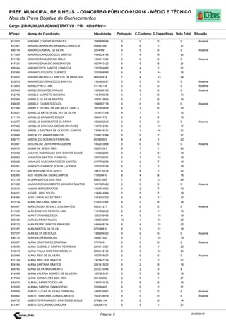 Cargo: 214-AUXILIAR ADMINISTRATIVO - PMI - 40hs-PMI/---
C.EspecíficosC.Contemp.PortuguêsIdentidadeNome do Candidato
PREF. MUNICIPAL DE ILHEUS - CONCURSO PÚBLICO 02/2016 - MÉDIO E TÉCNICO
Nota da Prova Objetiva de Conhecimentos
Nota TotalNºInsc.
811602 ADRIANE CONCEICAO SIMOES 1599898098 0 0 0 0
Situação
Ausente
20/05/2016Página: 2
831447 ADRIANO BRANDAO RAIMUNDO SANTOS 954867980 4 6 11 21
846174 ADRIANO CABRAL DA SILVA 2014166 0 0 0 0 Ausente
811955 ADRIANO CARDOSO DOS SANTOS 1464224145 7 4 9 20
831728 ADRIANO DAMASCENO MELO 1454511869 0 0 0 0 Ausente
817121 ADRIANO DAMASIO DOS SANTOS 1527940420 8 5 8 21
828244 ADRIANO DOS SANTOS FONSECA 1322764883 6 4 11 21
830366 ADRIANO JESUS DE QUEIROZ 1520988958 6 5 14 25
813823 ADRIANO MURIELLE SANTOS DE MENEZES 868254614 7 4 13 24
823073 ADRIANO SEVERINO DOS SANTOS 1324955031 0 0 0 0 Ausente
813803 ADRIEL PINTO LIMA 517142139 0 0 0 0 Ausente
833940 ADRIEL SOUSA DE ARAUJO 1355668190 0 0 0 0 Ausente
812776 ADRIELE BARRETO OLIVEIRA 1443780278 4 4 6 14
832564 ADRIELE DA SILVA SANTOS 1635119006 6 2 6 14
836625 ADRIELE TAVARES SOUZA 1586567179 0 0 0 0 Ausente
841584 ADRIELE VITORIA DE ARCANJO CANELA 1633659038 5 2 6 13
833027 ADRIELLE BATISTA DEL REI DA SILVA 1578757258 4 1 7 12
811174 ADRIELLE BRANDAO SOUZA 399414733 3 4 9 16
812277 ADRIELLE DOS SANTOS OLIVEIRA 1532652640 0 0 0 0 Ausente
837969 ADRIELLE SANTANA CIDADE LINHARES 1487943784 5 2 10 17
819563 ADRIELLI SANTANA DE OLIVEIRA SANTOS 1308445431 4 1 16 21
819586 ADROALDO ANJOS SANTOS 2106315384 5 5 11 21
838717 ADROALDO DOS REIS FERREIRA 851809553 8 4 11 23
843487 ADSON LUIZ OLIVEIRA NOGUEIRA 1452833648 0 0 0 0 Ausente
840970 AELMA DE JESUS REIS 590210361 8 7 11 26
819872 AGEANE RODRIGUES DOS SANTOS MUNIZ 1448202264 5 4 9 18
828862 AGNA DOS SANTOS FERREIRA 1587026031 3 3 12 18
835828 AGNALDO NASCIMENTO DOS SANTOS 2177752256 4 2 7 13
830261 AGNES TACIANA DE SOUZA LACERDA 1520325339 5 2 11 18
811720 AIALA REGINA REIS ALVES 1443730416 5 4 11 20
835395 AIDE ROSALINA SILVA CAMPOS 710009410 6 4 8 18
827274 AILANA SANTOS DOS REIS 888013060 7 5 12 24
821698 AINARA DO NASCIMENTO MIRANDA SANTOS 1267865423 0 0 0 0 Ausente
812512 AINNAM BISPO SANTOS 1442724900 4 2 7 13
824021 AIZABEL REIS SOUZA 1149914564 7 5 7 19
824385 AKIM CARVALHO SETENTA 1193502209 9 6 17 32
813734 ALAIM DA CUNHA SANTOS 2120142262 4 2 8 14
840497 ALAN CASSIO NOVAES DOS SANTOS 953317277 0 0 0 0 Ausente
811039 ALAN CRISTIAN PEREIRA LIMA 1147382549 2 2 11 15
847846 ALAN FERNANDES ECA 1263102468 4 5 10 19
825166 ALAN OLIVEIRA NUNES 1388072564 10 4 15 29
818133 ALAN PATRIC SANTOS PINHEIRO 1449648134 6 4 10 20
822197 ALAN SANTOS DA SILVA 971090610 5 2 12 19
837577 ALAN SILVA DE SOUZA 1356284400 0 0 0 0 Ausente
836170 ALAN VIEIRA BARBOSA 790877520 6 3 10 19
840407 ALANA CRISTINA DE SANTANA 7747549 0 0 0 0 Ausente
816575 ALANA GABRIELE SANTOS FERREIRA 2019144921 6 6 11 23
815013 ALANA PAULA DOS SANTOS SILVA 2060148138 6 6 12 24
833999 ALANA REIS DE OLIVEIRA 1627878637 0 0 0 0 Ausente
831174 ALANA REIS DOS SANTOS 1361447729 7 3 11 21
824164 ALANA SANTANA SANTOS 2041415835 5 2 9 16
828760 ALANA SILVA NASCIMENTO 2012175546 3 2 3 8
814599 ALANA VALERIA SOARES DE OLIVEIRA 1537983431 5 5 9 19
817693 ALANE GONCALVES DOS REIS 904495680 5 5 11 21
830870 ALANNA BARRETO DE LIMA 1360740813 5 6 8 19
815925 ALANNA SANTOS DAMASCENO 700588493 5 5 11 21
825696 ALBERT LUCAS OLIVEIRA FERREIRA 1485916801 0 0 0 0 Ausente
829862 ALBERT SANTANA DO NASCIMENTO 1514728079 0 0 0 0 Ausente
834730 ALBERTO FERNANDES SANTOS DE JESUS 879932104 4 2 8 14
827847 ALBERTO FLORENCIO MOURA 924256745 5 5 11 21
 