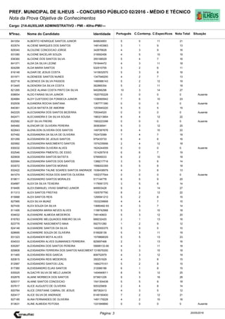 Cargo: 214-AUXILIAR ADMINISTRATIVO - PMI - 40hs-PMI/---
C.EspecíficosC.Contemp.PortuguêsIdentidadeNome do Candidato
PREF. MUNICIPAL DE ILHEUS - CONCURSO PÚBLICO 02/2016 - MÉDIO E TÉCNICO
Nota da Prova Objetiva de Conhecimentos
Nota TotalNºInsc.
841054 ALBERTO HENRIQUE SANTOS JUNIOR 849824893 5 5 11 21
Situação
20/05/2016Página: 3
833574 ALCIENE MARQUES DOS SANTOS 1481453963 3 1 9 13
829340 ALCILENE CONCEICAO JORGE 342676628 4 3 9 16
831080 ALCIONE BACELAR SOUZA 319592456 4 5 10 19
836360 ALCIONE DOS SANTOS SILVA 355168029 5 4 7 16
841371 ALDA DA SILVA LEONE 791644472 4 3 11 18
824299 ALDA MARIA SANTOS 532510755 3 2 6 11
816148 ALDAIR DE JESUS COSTA 1415632570 5 3 8 16
831971 ALDENEIDE SANTOS NUNES 1347546200 4 2 7 13
822718 ALDENICE DA SILVA PASSOS 1480986143 5 2 12 19
813445 ALDENORA DA SILVA COSTA 362885354 5 2 11 18
821265 ALDICE ALIANA COSTA PINTO DA SILVA 940266296 10 3 14 27
838654 ALDO FARIAS SILVA JUNIOR 1620750228 0 0 0 0 Ausente
824884 ALDY CUSTODIO DA FONSECA JUNIOR 1336565942 7 6 10 23
832939 ALEANDRA ROCHA SANTANA 1367771390 0 0 0 0 Ausente
840361 ALECIA BATISTA DE AMORIM 1203940220 5 5 5 15
842225 ALECSANDRA DOS SANTOS BEZERRA 709344520 0 0 0 0 Ausente
842471 ALECXANDRA E DA SILVA SOUSA 1983213854 6 4 12 22
832582 ALEF SILVA FREIRE 1583223398 0 0 0 0 Ausente
845460 ALENCAR DE OLIVEIRA PEREIRA 393636941 5 3 12 20
822643 ALENILSON OLIVEIRA DOS SANTOS 1497267676 8 4 10 22
837492 ALESSANDRA DA SILVA DE OLIVEIRA 752472089 7 4 7 18
831269 ALESSANDRA DE JESUS SANTOS 975433733 6 4 6 16
820992 ALESSANDRA NASCIMENTO SANTOS 1574235656 2 4 12 18
830032 ALESSANDRA OLIVEIRA ALVES 1624244009 0 0 0 0 Ausente
832546 ALESSANDRA PIMENTEL DE ESSO 1514267918 6 6 7 19
820609 ALESSANDRA SANTOS BATISTA 576695033 6 2 10 18
820064 ALESSANDRA SANTOS DOS SANTOS 1388217716 3 5 6 14
833072 ALESSANDRA SANTOS MORAIS 1598202359 5 5 8 18
832422 ALESSANDRA TALINE SOARES SANTOS ANDRADE 1536438979 4 3 6 13
841074 ALESSANDRO ROSA DOS SANTOS OLIVEIRA 1002377544 0 0 0 0 Ausente
819811 ALESSANDRO SANTOS MORALES 517144778 6 5 9 20
834887 ALEX DA SILVA TEIXEIRA 1178061370 3 5 6 14
819495 ALEX EMANUEL VIVAS SAMPAIO JUNIOR 949503428 9 4 14 27
811313 ALEX SANTOS FREITAS 1005797790 8 2 12 22
815888 ALEX SANTOS REIS 1295941210 5 2 8 15
827995 ALEX SILVA MUNIZ 1533239908 4 4 7 15
827430 ALEX SOUZA DA SILVA 13680482-93 4 3 7 14
811495 ALEXANDRA MARIA NEVES ALVES 1198742968 5 3 10 18
834632 ALEXANDRE ALMEIDA MEDEIROS 748140603 5 3 12 20
816763 ALEXANDRE MELQUIADES RIBEIRO SILVA 668232420 2 1 13 16
823776 ALEXANDRE NASCIMENTO MAIA 592701280 1 2 9 12
824148 ALEXANDRE SANTOS DA SILVA 1402000375 5 0 5 10
828695 ALEXANDRE SOUZA DE OLIVEIRA 516928139 5 3 11 19
831323 ALEXSANDER MOTA ALVES 1579868029 5 5 13 23
834533 ALEXSANDRA ALVES GUIMARAES FERREIRA 825697468 2 1 13 16
835267 ALEXSANDRA DOS SANTOS PEREIRA 05699133-90 4 3 11 18
829808 ALEXSANDRA FERREIRA DOS SANTOS NASCIMENT1318576300 5 3 10 18
811465 ALEXSANDRA REIS GARCIA 808752979 4 3 12 19
820815 ALEXSANDRA REIS MEDEIROS 350251629 4 3 8 15
812987 ALEXSANDRO SANTOS LEAL 1484275101 5 2 8 15
817385 ALEXSSANDRO ELIAS SANTOS 312066186 6 1 8 15
835525 ALGACYR SILVA DE MELO JUNIOR 1404949011 8 5 12 25
832878 ALIANE MORBECK DOS SANTOS 673601226 9 3 16 28
829317 ALIANE SANTOS CONCEICAO 1541304438 5 5 8 18
837617 ALICE AUGUSTO DE OLIVEIRA 505325809 2 4 8 14
820764 ALICE CRISTIANE CABRAL DE JESUS 997362413 4 3 5 12
820417 ALICE SILVA DE ANDRADE 6148190400 7 2 12 21
827185 ALINA FERNANDES DE OLIVEIRA 1491179228 4 2 10 16
813631 ALINE ALMEIDA FEITOSA 1331848890 0 0 0 0 Ausente
 