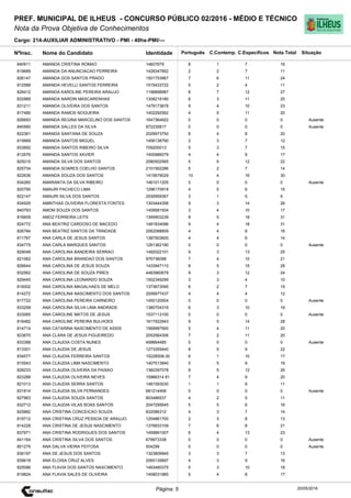 Cargo: 214-AUXILIAR ADMINISTRATIVO - PMI - 40hs-PMI/---
C.EspecíficosC.Contemp.PortuguêsIdentidadeNome do Candidato
PREF. MUNICIPAL DE ILHEUS - CONCURSO PÚBLICO 02/2016 - MÉDIO E TÉCNICO
Nota da Prova Objetiva de Conhecimentos
Nota TotalNºInsc.
840911 AMANDA CRISTINA ROMAO 14827679 8 1 7 16
Situação
20/05/2016Página: 5
819689 AMANDA DA ANUNCIACAO FERREIRA 1428347852 2 2 7 11
826147 AMANDA DOS SANTOS PRADO 1501753967 7 6 11 24
812588 AMANDA HEVELLI SANTOS FERREIRA 1515433722 5 2 4 11
826412 AMANDA KAROLINE PEREIRA ARAUJO 1196898987 8 7 12 27
832989 AMANDA NARDIN MASCARENHAS 1308219180 6 3 11 20
831211 AMANDA OLIVEIRA DOS SANTOS 1479173878 9 4 10 23
817480 AMANDA RAMOS NOGUEIRA 1402292562 4 5 11 20
826693 AMANDA REGINA MARCELINO DOS SANTOS 1647364922 0 0 0 0 Ausente
840560 AMANDA SALLES DA SILVA 972235817 0 0 0 0 Ausente
822361 AMANDA SANTANA DE SOUZA 2029973750 8 4 8 20
815669 AMANDA SANTOS MIGUEL 1456138790 2 3 7 12
833692 AMANDA SANTOS RIBEIRO SILVA 709200013 5 3 7 15
812676 AMANDA SANTOS XAVIER 1400986079 4 4 9 17
825015 AMANDA SILVA DOS SANTOS 2080502565 5 5 12 22
825734 AMANDA SOARES COELHO SANTOS 2101562286 5 2 7 14
822636 AMANDA SOUZA DOS SANTOS 1415679029 10 4 16 30
834260 AMARANTA DA SILVA RIBEIRO 1461011205 0 0 0 0 Ausente
820790 AMAURI PACHECO LIMA 1296170918 4 5 6 15
822147 AMAURI SILVA DOS SANTOS 2030959367 3 1 5 9
834929 AMINTHAS OLIVEIRA FLORESTA FONTES 1303444356 9 3 14 26
840793 AMOM SOUZA DOS SANTOS 1409581934 3 4 10 17
816609 AMOZ FERREIRA LEITE 1395903239 8 5 18 31
824772 ANA BEATRIZ CARDOSO DE MACEDO 1481834096 9 4 18 31
826784 ANA BEATRIZ SANTOS DA TRINDADE 2062088809 4 4 8 16
811767 ANA CARLA DE JESUS SANTOS 1387503600 4 4 6 14
834775 ANA CARLA MARQUES SANTOS 1281362190 0 0 0 0 Ausente
829048 ANA CAROLINA BANDEIRA SERRAO 1492022101 9 3 13 25
821062 ANA CAROLINA BRANDAO DOS SANTOS 976736098 7 4 10 21
826644 ANA CAROLINA DE JESUS SOUZA 1433947110 8 5 15 28
832562 ANA CAROLINA DE SOUZA PIRES 4483960678 9 3 12 24
829445 ANA CAROLINA LEONARDO SOUZA 1502349299 3 3 4 10
816002 ANA CAROLINA MAGALHAES DE MELO 1373673095 6 2 7 15
814272 ANA CAROLINA NASCIMENTO DOS SANTOS 2006877437 4 4 4 12
817722 ANA CAROLINA PEREIRA CARNEIRO 1450120504 0 0 0 0 Ausente
833258 ANA CAROLINA SILVA LIMA ANDRADE 1380704316 6 3 10 19
833065 ANA CAROLINE MATOS DE JESUS 1537113100 0 0 0 0 Ausente
816482 ANA CAROLINE PEREIRA BULHOES 1617922943 9 5 14 28
814714 ANA CATARINA NASCIMENTO DE ASSIS 1569997900 5 4 11 20
823670 ANA CLARA DE JESUS FIGUEIREDO 2052564306 7 2 11 20
833388 ANA CLAUDIA COSTA NUNES 499664485 0 0 0 0 Ausente
813301 ANA CLAUDIA DE JESUS 1273355440 8 5 9 22
834577 ANA CLAUDIA FERREIRA SANTOS 15228508-30 6 1 10 17
815543 ANA CLAUDIA LIMA NASCIMENTO 1407513940 5 5 9 19
828233 ANA CLAUDIA OLIVEIRA DA PAIXAO 1360397078 9 5 12 26
823288 ANA CLAUDIA OLIVEIRA NEVES 15966314 81 7 4 9 20
821013 ANA CLAUDIA SERRA SANTOS 1481593030 1 1 9 11
831814 ANA CLAUDIA SILVA FERNANDES 681214406 0 0 0 0 Ausente
827963 ANA CLAUDIA SOUZA SANTOS 803486537 4 2 5 11
832712 ANA CLAUDIA VILAS BOAS SANTOS 2047295645 5 5 6 16
825882 ANA CRISTINA CONCEICAO SOUZA 832086312 4 3 7 14
819712 ANA CRISTINA CRUZ PESSOA DE ARAUJO 1254861700 2 3 8 13
814228 ANA CRISTINA DE JESUS NASCIMENTO 1378933109 7 6 8 21
837971 ANA CRISTINA RODRIGUES DOS SANTOS 1459891007 6 4 13 23
841164 ANA CRISTINA SILVA DOS SANTOS 679973338 0 0 0 0 Ausente
851275 ANA DALVA VIEIRA FEITOSA 504299 0 0 0 0 Ausente
836197 ANA DE JESUS DOS SANTOS 1323809945 3 3 7 13
839618 ANA ELOISA CRUZ ALVES 2065135697 4 3 9 16
825086 ANA FLAVIA DOS SANTOS NASCIMENTO 1493480375 5 3 10 18
819824 ANA FLAVIA SALES DE OLIVEIRA 1458031985 5 4 8 17
 