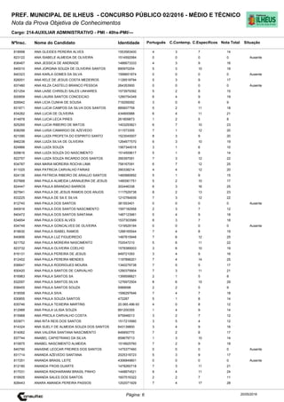 Cargo: 214-AUXILIAR ADMINISTRATIVO - PMI - 40hs-PMI/---
C.EspecíficosC.Contemp.PortuguêsIdentidadeNome do Candidato
PREF. MUNICIPAL DE ILHEUS - CONCURSO PÚBLICO 02/2016 - MÉDIO E TÉCNICO
Nota da Prova Objetiva de Conhecimentos
Nota TotalNºInsc.
818998 ANA GLEIDES PEREIRA ALVES 1553583400 4 3 7 14
Situação
20/05/2016Página: 6
823122 ANA ISABELE ALMEIDA DE OLIVEIRA 1514592584 0 0 0 0 Ausente
836467 ANA JESSICA DE ANDRADE 1486673333 4 3 9 16
840010 ANA JORGINA SOUZA DE OLIVEIRA SANTOS 890970254 5 3 10 18
840323 ANA KARLA GOMES DA SILVA 1599651874 0 0 0 0 Ausente
826001 ANA KELE DE JESUS COSTA MEDEIROS 1126518794 5 3 9 17
837480 ANA KILZA CASTELO BRANCO PESSOA 264353900 0 0 0 0 Ausente
831254 ANA LAISE CHRISLEI SALES LINHARES 1573979392 5 2 8 15
820859 ANA LAURA SANTOS CONCEICAO 1290754349 6 4 9 19
826942 ANA LICIA CUNHA DE SOUSA 719295092 3 0 6 9
831671 ANA LUCIA CAMPOS DA SILVA DOS SANTOS 885607759 5 2 11 18
834262 ANA LUCIA DE OLIVEIRA 434800988 6 4 11 21
814878 ANA LUCIA LECA PIRES 261809873 1 2 5 8
825265 ANA LUCIA RIBEIRO DE MATOS 1403293821 6 7 10 23
838299 ANA LUISA CAMARGO DE AZEVEDO 311573355 7 1 12 20
821090 ANA LUIZA PROFETA DO ESPIRITO SANTO 1523045507 8 3 9 20
846238 ANA LUIZA SILVA DE OLIVEIRA 1264677570 6 3 10 19
824866 ANA LUIZA SOUZA 1567344518 3 1 6 10
829816 ANA LUIZA SOUZA DO NASCIMENTO 1514559617 5 1 8 14
822757 ANA LUIZA SOUZA RICARDO DOS SANTOS 395397091 7 3 12 22
834787 ANA MARIA MOREIRA ROCHA LIMA 758167091 6 7 12 25
811025 ANA PATRICIA CARVALHO FARIAS 390338214 4 4 12 20
824136 ANA PATRICIA RIBEIRO DE ARAUJO SANTOS 1460880692 5 1 9 15
837668 ANA PAULA ALMEIDA LARANJEIRA DE JESUS 1480061751 5 2 10 17
824447 ANA PAULA BRANDAO BARROS 302446338 6 3 16 25
827841 ANA PAULA DE JESUS RAMOS DOS ANJOS 1117529738 8 2 13 23
833225 ANA PAULA DE SA E SILVA 1210784939 7 3 12 22
812740 ANA PAULA DOS SANTOS 381553401 0 0 0 0 Ausente
840916 ANA PAULA DOS SANTOS NASCIMENTO 1597182958 2 3 7 12
840472 ANA PAULA DOS SANTOS SANTANA 1487123981 5 4 9 18
834654 ANA PAULA GOES ALVES 1537303589 8 3 7 18
834749 ANA PAULA GONCALVES DE OLIVEIRA 1319529194 0 0 0 0 Ausente
818630 ANA PAULA ISABEL RAMOS 1288165544 7 4 8 19
840856 ANA PAULA LUZ FIGUEIREDO 1487815948 7 6 12 25
821752 ANA PAULA MOREIRA NASCIMENTO 702047210 5 6 11 22
823732 ANA PAULA OLIVEIRA COELHO 1578389003 3 6 10 19
816131 ANA PAULA PEREIRA DE JESUS 949721093 3 4 9 16
812452 ANA PAULA PEREIRA MENDES 1197896201 7 4 14 25
836647 ANA PAULA RODRIGUES MOURA 1340279738 7 5 5 17
830420 ANA PAULA SANTOS DE CARVALHO 1290379904 7 3 11 21
816963 ANA PAULA SANTOS SA 1399598821 2 1 5 8
832097 ANA PAULA SANTOS SILVA 1276972504 8 6 15 29
838455 ANA PAULA SANTOS SOUZA 5989098 2 2 5 9
818558 ANA PAULA SIVA 1596297646 7 4 7 18
830855 ANA PAULA SOUZA SANTOS 472287 5 1 8 14
835746 ANA PAULA TEIXEIRA MARTINS 20.065.496-93 4 0 8 12
812989 ANA PAULA ULISIA SOUZA 891200355 1 4 9 14
815968 ANA PRICILA CARVALHO COSTA 975946013 3 2 7 12
833971 ANA RITA REIS DOS SANTOS 1517215560 3 5 4 12
814324 ANA SUELY DE ALMEIDA SOUZA DOS SANTOS 643139800 3 4 9 16
814062 ANA VALERIA SANTANA NASCIMENTO 846850770 7 2 8 17
837744 ANABEL CAPISTRANO DA SILVA 859679713 1 3 10 14
815875 ANABEL NASCIMENTO ALMEIDA 1519925760 7 2 9 18
840790 ANAISNE LEOCAR FREIRES DOS SANTOS 1475377460 0 0 0 0 Ausente
831714 ANANDA AZEVEDO SANTANA 2025318723 5 3 9 17
817251 ANANDA BRASIL LEITE 4306849801 0 0 0 0 Ausente
812180 ANANDA FROIS DUARTE 1478260718 7 3 11 21
817031 ANANDA RADHARANNI BRASIL PINHO 1448874521 9 4 11 24
819505 ANANDA SALES DOS SANTOS 1607516322 2 2 7 11
828443 ANARA AMANDA PEREIRA PASSOS 1202071929 7 4 17 28
 