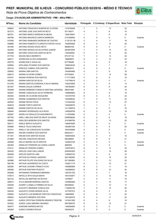 Cargo: 214-AUXILIAR ADMINISTRATIVO - PMI - 40hs-PMI/---
C.EspecíficosC.Contemp.PortuguêsIdentidadeNome do Candidato
PREF. MUNICIPAL DE ILHEUS - CONCURSO PÚBLICO 02/2016 - MÉDIO E TÉCNICO
Nota da Prova Objetiva de Conhecimentos
Nota TotalNºInsc.
838843 ANTONIO FRANCISCO BOMFIM DE OLIVEIRA 1318195268 7 3 13 23
Situação
20/05/2016Página: 9
821273 ANTONIO JOSE DOS SANTOS NETO 521149371 4 3 8 15
820701 ANTONIO MARCO MOREIRA ALMEIDA 1256730947 1 1 8 10
844786 ANTONIO MAURICIO GARCIA BARBOSA 2137256495 0 0 0 0 Ausente
819306 ANTONIO RAIMUNDO MOREIRA DE CASTRO 3.132.531-96 3 4 11 18
838886 ANTONIO ROBERTO FLORESTA FONTES FILHO 1502944928 6 5 14 25
837464 ANTONIO SEIXAS DOCIO NETO 966963709 0 0 0 0 Ausente
824459 ANTONIO SERGIO DA SILVA REIS JUNIOR 2003874054 7 3 13 23
834498 ANTONIO VEIGA DOS SANTOS NETO 1342028481 5 5 10 20
817753 ANUSIA NEILA BARRETO 673127133 7 2 13 22
824617 APARECIDA ALVES GUIMAARES 198858870 8 3 12 23
835778 APARECIDA D JESUS SA 877758085 3 6 9 18
839954 APOLIANA VITURINO DOS SANTOS 1506435432 4 6 7 17
825142 ARACELE CABRAL DOS SANTOS 969663510 0 0 0 0 Ausente
839583 ARIANA LIMA SANTOS 1503654460 4 3 9 16
836215 ARIANA OLIVEIRA GOMES 973740833 7 7 14 28
818747 ARIANA PEREIRA DOS SANTOS 1117713903 4 6 9 19
829330 ARIANA SANTOS DA SILVA 1147746419 0 0 0 0 Ausente
812784 ARIANA SANTOS GONZAGA A SILVA AMARAL 1322344590 4 3 6 13
821937 ARIANA SOUZA CORREIA 1487062907 6 5 9 20
830288 ARIANE BARBARA FONSECA SANTANA JAPIASSU 995421960 4 4 11 19
823007 ARIANE CONCEICAO SILVA FERREIRA 1298465893 8 3 8 19
832340 ARIANE DE OLIVEIRA NOGUEIRA 1331670705 8 5 9 22
813978 ARIANE GUIMARAES DOS SANTOS 1303098342 7 5 11 23
825545 ARIANE NEVES PAIVA 1310244340 9 5 13 27
824818 ARIANE PORTO SANTOS 1445408279 0 1 7 8
826265 ARIANE SANTOS DA SILVA 1411360818 7 4 5 16
826945 ARIANNY RODRIGUES VILA NOVA 1455528706 6 2 10 18
832567 ARIDELCIO ARAUJO DO NASCIMENTO 1116784980 0 0 0 0 Ausente
827792 ARIEL LIMA DOS SANTOS NACIF OLIVEIRA 2056058006 6 2 8 16
829882 ARIELDES MOREIRA DOS SANTOS 2191985785 6 3 13 22
828131 ARIELE BENTO AUGUSTO 1494879409 0 0 0 0 Ausente
835894 ARIELE TELES SANCHES 1653857234 7 4 9 20
837431 ARIELLY DA CONCEICAO OLIVEIRA 1657245608 0 0 0 0 Ausente
828445 ARILMA CORREIA DOS SANTOS 846433311 0 0 0 0 Ausente
811301 ARILMA DOS SANTOS SOUSA 1629534293 4 4 11 19
813949 ARLENE CONCEICAO MOURA 892298944 6 6 9 21
822948 ARLLEI MAGNO SILVA SANTOS 1424633109 0 0 0 0 Ausente
824383 ARNALDO FERREIRA DA CUNHA JUNIOR 4892063 0 0 0 0 Ausente
819131 ARNALDO PEREIRA GOMES 1387916513 8 3 14 25
824432 AROLDO JOSE DIAS JUNIOR 2028350300 6 4 19 29
829299 AROLDO SANTOS LIMA 1539902102 7 3 9 19
818751 ARTHUR DO PRADO LIMOEIRO 2031380583 8 9 15 32
822886 ARTHUR FELIPE SOLEDADE DA SILVA 2011863902 7 3 12 22
840199 ARTHUR GUERREIRO DA COSTA 1404271716 9 2 10 21
825394 ARTHUR LAVIGNE FRANCO FILHO 1000680908 6 2 11 19
835006 ARTHUR SANTANA PEIXOTO 1543685633 8 6 10 24
830468 ARYANNNA FERNANDES MIRANDA 1381001793 7 4 7 18
815613 ARYELLE IRYS SOUZA BISPO 1551433877 4 3 12 19
822123 ARYELLEE MARTINS DA ROCHA 12783601 2 5 11 18
829615 ATILA AMORIM MOREIRA DANTAS 1200840909 4 3 10 17
835538 AUDREY LUDMILLA FIRMINO DA SILVA 894369202 4 1 12 17
835621 AUGUSTO ANDRADE GONCALVES 1126284190 7 6 13 26
834435 AUGUSTO CESAR MORAIS SILVA 1477557512 6 4 5 15
836563 AUGUSTO LUIZ BARBOZA FREITAS CONCEICAO 106826858 6 6 11 23
838534 AUGUSTO MENDES DOS REIS 1491283475 9 3 11 23
836031 AUREA CRYSTINA FERREIRA MENDES TRENTIM 1415431590 6 4 9 19
833202 AUREA LUISA AMORIM LINHARES 5551895476 6 5 10 21
840477 AUREANE BARROS MATOS 1493594893 0 0 0 0 Ausente
840260 AURECI SOARES ROCHA 762402075 0 0 0 0 Ausente
 