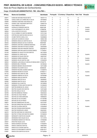 Cargo: 214-AUXILIAR ADMINISTRATIVO - PMI - 40hs-PMI/---
C.EspecíficosC.Contemp.PortuguêsIdentidadeNome do Candidato
PREF. MUNICIPAL DE ILHEUS - CONCURSO PÚBLICO 02/2016 - MÉDIO E TÉCNICO
Nota da Prova Objetiva de Conhecimentos
Nota TotalNºInsc.
820671 AURELINO ANTONIO ROCHA NETO 1360161112 3 3 8 14
Situação
20/05/2016Página: 10
834390 AURELIO MAIC DO CARMO MALTA SILVA 1487598904 4 6 10 20
825926 AURENICE SANTANA VASCONCELOS 530154102 5 3 12 20
819814 AURINO JOSE THEODORO BAPTISTA 1326007734 5 4 8 17
841667 AVACI MARIA DE SOUZA 961843705 6 2 6 14
845638 AVERALDO FERREIRA SANTOS 860281388 0 0 0 0 Ausente
830193 AVILA SACRAMENTO DE JESUS 275989788 0 0 0 0 Ausente
828524 AYALLA BATISTA DA SILVA 1360203303 0 0 0 0 Ausente
830736 AYLLA CARMELITA SANTOS AMORIM 1370131240 3 2 7 12
834782 AYRTON DOS SANTOS REIS DA SILVA 1474877818 5 3 8 16
841508 AYUME FONTES CARILLO SA 1524699829 7 3 5 15
822436 AZIVALDO OLIVEIRA DE JESUS 1266521399 0 0 0 0 Ausente
827183 BARBARA ANGELICA SANTOS SILVA 1282790285 8 7 13 28
840430 BARBARA ARAGAO DA SILVA SANTOS 994876084 3 4 15 22
829747 BARBARA CRISTINA C BARBOSA MESSIAS 972129979 1 4 8 13
832784 BARBARA CRISTINA FEITOSA OLIVEIRA 1263036490 4 4 9 17
824125 BARBARA CRISTINA PINHEIRO SANTOS 2002268274 3 7 10 20
829886 BARBARA CRISTINA SANTOS XAVIER RAMOS 1177945541 7 3 10 20
831439 BARBARA DE JESUS PITA DOS SANTOS 1467156329 6 3 9 18
846343 BARBARA DE LEMOS SILVA 1475293283 0 0 0 0 Ausente
835191 BARBARA DE SOUZA FREITAS 1562873407 8 4 10 22
841372 BARBARA GOMES ANDRADE 1479115401 0 0 0 0 Ausente
820540 BARBARA HELEN SANTOS LIMA 1479450030 0 0 0 0 Ausente
829343 BARBARA LUZIA ARAUJO CARVALHO MAGALHAES 873494776 7 3 12 22
839843 BARBARA MELO PEREIRA 1201994322 0 0 0 0 Ausente
815044 BARBARA MENDES KRUSCHEWSKY 1327419386 8 6 11 25
827880 BARBARA POLICARPO SILVA 664980236 2 3 9 14
832324 BARBARA REGIANE SOARES SANTOS 1319289703 2 5 7 14
815955 BARBARA REGINA DE SOUZA 43799221-4 0 0 0 0 Ausente
827103 BARBARA REIS SANTOS LIMA 1362235911 5 3 7 15
819207 BARBARA SAMPAIO DA SILVA 1547604980 0 0 0 0 Ausente
832171 BARBARA SANTOS DANTAS 805043969 5 1 8 14
836224 BARBARA SANTOS SILVA 1362569291 3 1 10 14
824692 BARBARA SANTOS SILVA 1290951926 7 2 7 16
826178 BARBARA SILVA SANTOS 1357399936 8 6 16 30
818295 BARBARA VITORIA SANTOS SANTOS 1410384039 3 5 6 14
813328 BARTIRA BARBOSA DE JESUS 1407619187 2 1 11 14
850481 BEATRIZ AGUIAR DOS SANTOS 1335733469 0 0 0 0 Ausente
824150 BEATRIZ ARAUJO SILVA 1627622080 5 3 9 17
820799 BEATRIZ BARBOSA FRANCA 1482530244 3 1 9 13
841305 BEATRIZ DA CRUZ FREIRE 1654219320 5 4 10 19
831676 BEATRIZ DA HORA BARAUNA 1496569202 8 6 10 24
838421 BEATRIZ DA SILVA NUNES 1611607868 4 3 11 18
841837 BEATRIZ DA SILVA PRADO 1610284380 0 0 0 0 Ausente
836877 BEATRIZ DAMASCENO VELOSO 1521813507 3 4 7 14
817794 BEATRIZ ERNESTINA DOS SANTOS 1519706618 5 3 6 14
830631 BEATRIZ OLIVEIRA SANTOS 1376329409 0 0 0 0 Ausente
823648 BEATRIZ PEREIRA MONTENEGRO 1475054025 8 4 8 20
813676 BEATRIZ RODRIGUES LEMOS 1604535261 4 1 7 12
822370 BEATRIZ SANTANA DA CONCEICAO 2107829780 5 4 7 16
833636 BEATRIZ VITORIA DOS SANTOS GOMES 1573584533 6 4 10 20
838699 BERNADETE SANTOS DE AGUIAR 890621918 2 3 6 11
828446 BERNARDO REIS SOUZA SILVA 1161137076 5 6 9 20
827871 BHARBARA NARDES DE FREITAS 1379560969 3 3 9 15
838347 BHEATRIZ SOUZA JUCA 13353754 9 2 6 17
816481 BIANCA BORGES DOS REIS 1415625875 6 6 11 23
833865 BIANCA CARDOSO SANTOS 1598233904 8 4 12 24
819542 BIANCA DE OLIVEIRA SANTOS 1483419851 8 5 10 23
826404 BIANCA DO NASCIMENTO SANTOS 2039412417 2 1 9 12
816681 BIANCA DOS SANTOS DA SILVA 1477320504 4 5 11 20
 