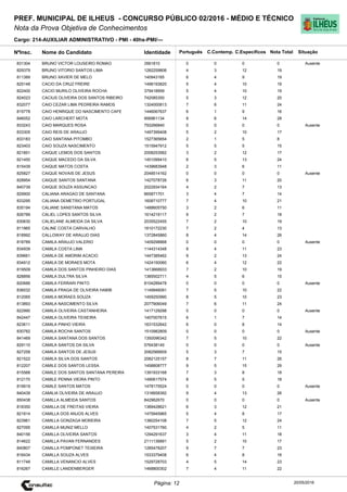 Cargo: 214-AUXILIAR ADMINISTRATIVO - PMI - 40hs-PMI/---
C.EspecíficosC.Contemp.PortuguêsIdentidadeNome do Candidato
PREF. MUNICIPAL DE ILHEUS - CONCURSO PÚBLICO 02/2016 - MÉDIO E TÉCNICO
Nota da Prova Objetiva de Conhecimentos
Nota TotalNºInsc.
831304 BRUNO VICTOR LOUSEIRO ROMAO 3561810 0 0 0 0
Situação
Ausente
20/05/2016Página: 12
829379 BRUNO VITORIO SANTOS LIMA 1282259806 4 3 12 19
811389 BRUNO XAVIER DE MELO 140943165 6 4 9 19
825148 CACIO DA CRUZ FREIRE 1498193820 5 4 10 19
822400 CACIO MURILO OLIVEIRA ROCHA 379418959 5 4 10 19
824023 CACIUS OLIVEIRA DOS SANTOS RIBEIRO 742085350 5 3 12 20
832077 CAIO CEZAR LIMA PEDREIRA RAMOS 1324000813 7 6 11 24
815778 CAIO HENRIQUE DO NASCIMENTO CAFE 1446067637 6 1 9 16
846052 CAIO LARCHERT MOTA 956961134 8 6 14 28
833243 CAIO MARQUES ROSA 793266840 0 0 0 0 Ausente
833305 CAIO REIS DE ARAUJO 1497399408 5 2 10 17
833183 CAIO SANTANA PITOMBO 1527365654 2 1 5 8
823403 CAIO SOUZA NASCIMENTO 1515947912 5 5 5 15
821851 CAIQUE LEMOS DOS SANTOS 2008253562 3 2 12 17
821450 CAIQUE MACEDO DA SILVA 1451099410 6 5 13 24
815439 CAIQUE MATOS COSTA 1439683948 2 3 6 11
825827 CAIQUE NOVAIS DE JESUS 2048514162 0 0 0 0 Ausente
828954 CAIQUE SANTOS SANTANA 1427078726 6 3 11 20
840739 CAIQUE SOUZA ASSUNCAO 2022934164 4 2 7 13
829900 CALIANA ARAGAO DE SANTANA 865871701 3 4 7 14
833295 CALIANA DEMETRIO PORTUGAL 1608710777 7 4 10 21
835194 CALIANE SANSTANA MATOS 1488605750 3 2 6 11
826789 CALIEL LOPES SANTOS SILVA 1614219117 9 2 7 18
830630 CALIELANE ALMEIDA DA SILVA 2035522455 7 2 10 19
811965 CALINE COSTA CARVALHO 1610172230 7 2 4 13
818992 CALLOWAY DE ARAUJO DIAS 1372845860 8 4 14 26
818789 CAMILA ARAUJO VALERIO 1409298868 0 0 0 0 Ausente
834939 CAMILA COSTA LIMA 1144314348 8 4 11 23
839661 CAMILA DE AMORIM ACACIO 1447385462 9 2 13 24
834912 CAMILA DE MORAES MOTA 1424150060 6 4 12 22
819509 CAMILA DOS SANTOS PINHEIRO DIAS 1413668933 7 2 10 19
828856 CAMILA DULTRA SILVA 1385502711 4 5 6 15
820666 CAMILA FERRARI PINTO 8104289478 0 0 0 0 Ausente
836032 CAMILA FRAGA DE OLIVEIRA HABIB 1149946091 7 5 10 22
812065 CAMILA MORAES SOUZA 1459250990 8 5 10 23
813893 CAMILA NASCIMENTO SILVA 2077906049 7 6 11 24
822990 CAMILA OLIVEIRA CASTANHEIRA 1417129298 0 0 0 0 Ausente
842447 CAMILA OLIVEIRA TEIXEIRA 1407007615 6 1 7 14
823611 CAMILA PINHO VIEIRA 1631532642 6 0 8 14
830782 CAMILA ROCHA SANTOS 1510982809 0 0 0 0 Ausente
841469 CAMILA SANTANA DOS SANTOS 1350096342 7 5 10 22
829110 CAMILA SANTOS DA SILVA 576438145 0 0 0 0 Ausente
827258 CAMILA SANTOS DE JESUS 2082566609 5 3 7 15
821522 CAMILA SILVA DOS SANTOS 2082125157 8 7 11 26
812207 CAMILE DOS SANTOS LESSA 1458808777 9 5 15 29
815568 CAMILE DOS SANTOS SANTANA PEREIRA 1391933168 7 3 8 18
812170 CAMILE PENNA VIEIRA PINTO 1490617574 8 5 5 18
819919 CAMILE SANTOS MATOS 1478175524 0 0 0 0 Ausente
840439 CAMILIA OLIVEIRA DE ARAUJO 1316658392 9 4 13 26
850438 CAMILLA ALMEIDA SANTOS 842962670 0 0 0 0 Ausente
818350 CAMILLA DE FREITAS VIEIRA 1389428621 6 3 12 21
821814 CAMILLA DOS ANJOS ALVES 1475945965 5 4 8 17
823961 CAMILLA GONZAGA MOREIRA 1380254108 7 5 12 24
827095 CAMILLA MUNIZ MELLO 1407531760 4 2 5 11
840156 CAMILLA OLIVEIRA SANTOS 1294291637 3 4 11 18
814622 CAMILLA PAVAN FERNANDES 2111136891 5 2 10 17
840807 CAMILLA POMPONET TEIXEIRA 1285478207 9 7 7 23
816434 CAMILLA SOUZA ALVES 1533379408 6 4 8 18
811748 CAMILLA VENANCIO ALVES 1529728703 4 5 14 23
816267 CAMILLE LANDENBERGER 1468800302 7 4 11 22
 