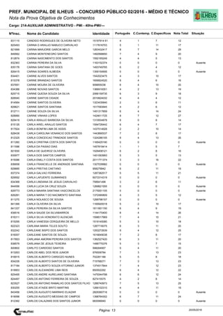 Cargo: 214-AUXILIAR ADMINISTRATIVO - PMI - 40hs-PMI/---
C.EspecíficosC.Contemp.PortuguêsIdentidadeNome do Candidato
PREF. MUNICIPAL DE ILHEUS - CONCURSO PÚBLICO 02/2016 - MÉDIO E TÉCNICO
Nota da Prova Objetiva de Conhecimentos
Nota TotalNºInsc.
831110 CANDIDO RODRIGUES DE OLIVEIRA NETO 15197914 61 4 1 7 12
Situação
20/05/2016Página: 13
825493 CARINA D ARAUJO NABUCO CARVALHO 1117616703 5 1 11 17
821899 CARINA MARJORIE GARCIA MELO 1263432417 8 7 14 29
849562 CARINA MONTENEGRO SANTOS 1492998850 7 4 9 20
812874 CARINA NASCIMENTO DOS SANTOS 1592165249 4 4 5 13
832363 CARINA PEREIRA DA SILVA 1163152374 0 0 0 0 Ausente
835176 CARINA SANTANA DE GOES 1493749765 6 2 4 12
826415 CARINA SOARES ALMEIDA 1359154906 0 0 0 0 Ausente
834401 CARINE ALVES SANTOS 1542023475 4 3 10 17
815378 CARINE BRANDAO SANTOS 1606824520 6 4 6 16
837691 CARINE MOURA DE OLIVEIRA 908855036 6 4 10 20
834386 CARINE NOVAIS SANTOS 1366919351 4 2 13 19
825715 CARINE QUESIA SOUZA DA SILVA 2066159735 6 3 9 18
828540 CARINE SANTOS CIDADE 2010824032 4 4 4 12
814564 CARINE SANTOS OLIVEIRA 1323435840 2 3 6 11
829621 CARINE SANTOS SANTANA 1517093945 4 2 6 12
812711 CARINE SOUZA DA SILVA 1451317859 6 4 14 24
828990 CARINE VINHAS LOPES 1424611725 8 7 12 27
829419 CARLA ARAUJO BARBOSA DA SILVA 1310934878 6 0 8 14
815126 CARLA ARIEL ARAUJO SANTOS 1594726442 6 4 7 17
817924 CARLA BONFIM LIMA DE ASSIS 1437514928 2 2 10 14
828438 CARLA CAROLINA VENANCIO DOS SANTOS 1443890537 7 2 8 17
812325 CARLA CONCEICAO TRINDADE SANTOS 1324286105 9 4 13 26
811260 CARLA CRISTINA COSTA DOS SANTOS 1165425190 0 0 0 0 Ausente
811596 CARLA DA PAIXAO DIAS 1457819414 1 1 5 7
821830 CARLA DE QUEIROZ OLIVEIRA 1529408121 6 2 8 16
835977 CARLA DOS SANTOS CAMPOS 1451093993 5 3 5 13
815086 CARLA EMILLY COSTA DOS SANTOS 2011771374 3 3 16 22
836658 CARLA FRANCIELLE DE ANDRADE SANTANA 1327039982 0 0 0 0 Ausente
829685 CARLA FREITAS CAETANO 958279942 6 2 11 19
837374 CARLA GALVAO FERREIRA 1287382517 5 5 11 21
829592 CARLA LAFUENTE GUIMARAES 6073314319 0 0 0 0 Ausente
834368 CARLA LINDIANA DE JESUS CARVALHO 758941498 3 2 6 11
844556 CARLA LUCIA DA CRUZ SOUZA 1269821555 0 0 0 0 Ausente
829773 CARLA MAIARA SANTANA VASCONCELOS 2175001105 0 0 0 0 Ausente
826281 CARLA MARIA T DO NACIMENTO SANTANA 1372490809 4 3 5 12
811270 CARLA NOLASCO DE SOUSA 1289796157 0 0 0 0 Ausente
841399 CARLA OLIVEIRA DA SILVA 1165920018 5 2 10 17
841337 CARLA PEREIRA DA SILVA SANTOS 1611601150 6 4 9 19
838516 CARLA SAUDE DA SILVABARROS 1144170400 8 4 14 26
816311 CARLA SILVA HONORATO ALENCAR 1598017969 7 4 10 21
815295 CARLA VANESSA CERQUEIRA DE MELLO 1519145080 5 3 10 18
822323 CARLANA MARIA TELES SOUTO 1287716075 6 3 11 20
832242 CARLEANE BISPO DOS SANTOS 1293272639 9 4 12 25
816057 CARLEANE SANTOS DE SOUZA 1616649038 7 2 8 17
817853 CARLIANA AMORIM PEREIRA DOS SANTOS 1382527420 6 3 11 20
838579 CARLIANA DE JESUS TEIXEIRA 1496775376 5 3 7 15
820802 CARLITO CARDOSO SANTOS 598264957 5 4 11 20
813263 CARLOS ABEL DOS REIS JUNIOR 976509784 7 3 13 23
816915 CARLOS ALBERTO CARDOZO NUNES 702281166 5 5 8 18
834226 CARLOS ALBERTO SANTOS DE OLIVEIRA 715768271 7 3 13 23
817184 CARLOS ALBERTO SOUZA VITORINO JUNIOR 1374517844 7 4 12 23
819953 CARLOS ALEXANDRE LIMA REIS 850502292 6 4 12 22
825495 CARLOS ANDRE AURELIANO SANTANA 1479344788 6 6 12 24
824497 CARLOS ANTONIO FERREIRA DE SOUZA 827415575 4 2 8 14
823527 CARLOS ANTONIO RAMALHO DOS SANTOS FILHO 1286740673 7 5 13 25
830255 CARLOS ATAIDE BRITO MARTINS 1266102310 4 4 11 19
843456 CARLOS AUGUSTO MARINHO ELIAZAR 2829360716 0 0 0 0 Ausente
819098 CARLOS AUGUSTO MESSIAS DE CAMPOS 1398764302 6 7 11 24
812392 CARLOS CALAZANS DOS SANTOS JUNIOR 683096940 0 0 0 0 Ausente
 
