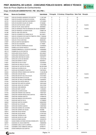 Cargo: 214-AUXILIAR ADMINISTRATIVO - PMI - 40hs-PMI/---
C.EspecíficosC.Contemp.PortuguêsIdentidadeNome do Candidato
PREF. MUNICIPAL DE ILHEUS - CONCURSO PÚBLICO 02/2016 - MÉDIO E TÉCNICO
Nota da Prova Objetiva de Conhecimentos
Nota TotalNºInsc.
814454 CARLOS EDUARDO ANDRADE DOS SANTOS 1113911484 6 3 11 20
Situação
20/05/2016Página: 14
827888 CARLOS EDUARDO FISCINA DE OLIVEIRA 667440836 3 4 11 18
827370 CARLOS EDUARDO MARTINS NASCIMENTO 1478126825 7 3 11 21
834404 CARLOS EDUARDO SOUZA DE SOUZA 751562882 5 3 11 19
828008 CARLOS EUSTACE BOVE JUNIOR 1395578060 0 0 0 0 Ausente
822906 CARLOS FELIPE JESUS SANTOS 500559648 8 5 9 22
831645 CARLOS HENRIQUE FREITAS BRANDAO DE SOUSA 369988887 0 0 0 0 Ausente
816583 CARLOS HENRIQUE OLIVEIRA SOUZA 2796861-88 4 6 11 21
831386 CARLOS JOSE DOS SANTOS 473764733 6 4 9 19
830994 CARLOS LEONARDO DO CARMO SILVA 961578874 8 4 8 20
822001 CARLOS LEONARDO DOS SANTOS PIMENTEL PERE1173060456 0 0 0 0 Ausente
838527 CARLOS NILTON SILVA OLIVEIRA 1206054220 3 4 9 16
833362 CARLOS OTAVIO SANTANA 269284508 5 3 7 15
816997 CARLOS SANTOS NASCIMENTO 1448784450 6 4 13 23
835691 CARLOS SOLIS BADARO 211789961 8 4 11 23
825839 CARLOS VINICIUS RODRIGUES SOUZA 1323556630 3 2 7 12
834978 CARMELUCIA XAVIER ARGOLO 764364707 0 0 0 0 Ausente
823302 CARMEM EMMANUELLE SOUZA DE SANTANA 1500856800 5 3 7 15
820119 CARMEM SILVA DOS SANTOS 1139355953 4 3 8 15
832917 CAROLAINE ROCHA PEIXOTO 2051499527 6 4 10 20
839723 CAROLAINE RODRIGUES ALVES 2036044662 3 4 9 16
828051 CAROLAINE SANTANA DE GOES 1493750771 5 0 7 12
814789 CAROLINA ALVES DE MACEDO 1381603769 8 4 10 22
817081 CAROLINA BARRETO PINTO 949409910 8 4 12 24
813601 CAROLINA DA SILVA CRUZ 1321649304 4 3 8 15
824904 CAROLINA DE ARAUJO COUTO 1313316806 8 4 11 23
828556 CAROLINA DE CASTRO DE ASSIS MG18015296 5 4 10 19
831398 CAROLINA OLIVEIRA SILVA 27.761.056-4 5 6 10 21
832777 CAROLINA SACRAMENTO SANTOS 1592766242 7 5 11 23
833402 CAROLINE APRIGIO RAMOS DOS SANTOS 13.462.856-08 7 4 11 22
839540 CAROLINE AVELINO REAL 4409497225 0 0 0 0 Ausente
811395 CAROLINE BATISTA SILVA DE SOUZA 1572318953 8 5 9 22
835308 CAROLINE BEZERRA DE SOUZA 1571512209 0 0 0 0 Ausente
826087 CAROLINE DE ARAUJO NASCIMENTO 1322094381 3 4 10 17
814764 CAROLINE DOS ANJOS ARAUJO 2106474180 3 3 7 13
831230 CAROLINE DOS SANTOS GUEDES 1587616939 5 1 11 17
838789 CAROLINE JESUS DE OLIVEIRA 1633127290 2 2 6 10
822783 CAROLINE LIMA BARBOSA 1438531044 8 3 10 21
836026 CAROLINE NERY JEZLER 1143840291 8 6 15 29
815797 CAROLINE OLIVEIRA SOUSA 1428348824 6 3 14 23
816194 CAROLINE PEREIRA DOS SANTOS 1306073391 0 0 0 0 Ausente
828603 CAROLINE PEREIRA MAGALHAES SANTOS 1486870759 5 2 5 12
838956 CAROLINE PEREIRA SANTOS 1376894700 8 3 10 21
823027 CAROLINE RIBEIRO DOS REIS MOTA 1438045883 4 1 9 14
811349 CAROLINE SANTOS SILVA 1377888002 5 2 9 16
828529 CAROLINE SANTOS SOARES 2080087800 6 3 8 17
829277 CAROLINE SILVA SOUZA 1479929409 0 0 0 0 Ausente
825469 CAROLINE SOARES ALMEIDA 1309679630 9 3 10 22
830697 CAROLINE SOARES DE OLIVEIRA 1565222768 2 4 10 16
825674 CAROLINE SOARES DE SOUSA 3453886 0 0 0 0 Ausente
832610 CAROLINE SOUZA DESSA 1461680034 4 2 12 18
823790 CAROLINE SOUZA MUNIZ 2176912420 5 3 10 18
816444 CAROLINE TEIXEIRA SILVA 1360649301 7 3 11 21
828576 CAROLINE XAVIER DE LIMA 1622262417 1 3 6 10
825904 CAROLINI GOMES BUENO 1620005379 6 3 14 23
815951 CASSIA REBECA AFONSO NOVAIS EVANGELISTA 582451565 7 6 7 20
822937 CASSIANA DE JESUS DEMETRIO 1566890900 7 4 11 22
831113 CASSIMAR CARLA COSTA CORREIA 912222140 3 3 9 15
811405 CASSIMIRO JOSE HOMEM DE ARAUJO 327883715 3 3 10 16
827955 CASSIO MARQUES DOS SANTOS 814432263 5 2 3 10
 