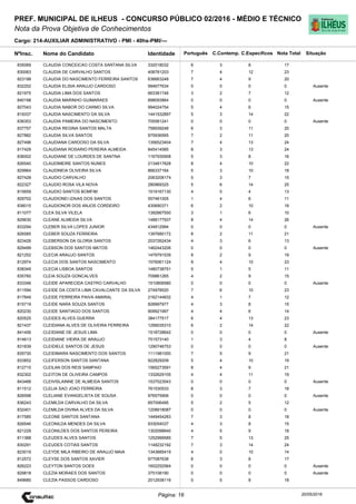 Cargo: 214-AUXILIAR ADMINISTRATIVO - PMI - 40hs-PMI/---
C.EspecíficosC.Contemp.PortuguêsIdentidadeNome do Candidato
PREF. MUNICIPAL DE ILHEUS - CONCURSO PÚBLICO 02/2016 - MÉDIO E TÉCNICO
Nota da Prova Objetiva de Conhecimentos
Nota TotalNºInsc.
835069 CLAUDIA CONCEICAO COSTA SANTANA SILVA 332018032 6 3 8 17
Situação
20/05/2016Página: 16
830063 CLAUDIA DE CARVALHO SANTOS 408781203 7 4 12 23
823198 CLAUDIA DO NASCIMENTO FERREIRA SANTOS 636663248 7 4 9 20
832252 CLAUDIA ELISIA ARAUJO CARDOSO 994677634 0 0 0 0 Ausente
821975 CLAUDIA LIMA DOS SANTOS 663381746 3 2 7 12
840198 CLAUDIA MARINHO GUIMARAES 898093864 0 0 0 0 Ausente
827043 CLAUDIA NABOR DO CARMO SILVA 994024754 5 4 6 15
819337 CLAUDIA NASCIMENTO DA SILVA 1441532897 5 3 14 22
836353 CLAUDIA PAMEIRA DO NASCIMENTO 705581241 0 0 0 0 Ausente
837757 CLAUDIA REGINA SANTOS MALTA 758939248 6 3 11 20
827882 CLAUDIA SILVA SANTOS 975936565 7 2 11 20
827496 CLAUDIANA CARDOSO DA SILVA 1356523404 7 4 13 24
817429 CLAUDIANA ROSARIO PEREIRA ALMEIDA 845414585 8 3 13 24
836002 CLAUDIANE DE LOURDES DE SANTNA 1167930908 5 3 8 16
826540 CLAUDIMEIRE SANTOS NUNES 2134817828 8 4 10 22
829964 CLAUDINEIA OLIVEIRA SILVA 866337164 5 3 10 18
827428 CLAUDIO CARVALHO 2063208174 5 3 7 15
822327 CLAUDIO ROSA VILA NOVA 280969325 5 6 14 25
815659 CLAUDIO SANTOS BOMFIM 1519167130 4 5 4 13
829702 CLAUDIONEI IZAIAS DOS SANTOS 557461005 1 4 6 11
838015 CLAUDIONOR DOS ANJOS CORDEIRO 430690371 6 2 10 18
811077 CLEA SILVA VILELA 1392667550 3 1 6 10
829630 CLEANE ALMEIDA SILVA 1488177937 8 4 14 26
833294 CLEBER SILVA LOPES JUNIOR 434812994 0 0 0 0 Ausente
826585 CLEBER SOUZA FERREIRA 1397680172 8 2 11 21
823426 CLEBERSON DA GLORIA SANTOS 2037262434 4 3 6 13
829499 CLEBSON DOS SANTOS MATOS 1462443206 0 0 0 0 Ausente
821252 CLECIA ARAUJO SANTOS 1479791539 8 2 9 19
812974 CLECIA DOS SANTOS NASCIMENTO 1576061124 9 4 10 23
838349 CLECIA LISBOA SANTOS 1480738751 5 1 5 11
835760 CLEIA SOUZA GONCALVES 709861265 4 2 9 15
833346 CLEIDE APARECIDA CASTRO CARVALHO 1510806580 0 0 0 0 Ausente
811594 CLEIDE DA COSTA LIMA CAVALCANTE DA SILVA 274978520 7 6 10 23
817849 CLEIDE FERREIRA PAIVA AMARAL 2162144832 4 1 7 12
815719 CLEIDE NARA SOUZA SANTOS 828997977 4 3 8 15
820230 CLEIDE SANTIAGO DOS SANTOS 909921997 4 4 6 14
820525 CLEIDES ALVES GUERRA 384177517 6 4 13 23
821437 CLEIDIANA ALVES DE OLIVEIRA FERREIRA 1299035310 6 2 14 22
841456 CLEIDIANE DE JESUS LIMA 1518728642 0 0 0 0 Ausente
814613 CLEIDIANE VIEIRA DE ARAUJO 751573140 1 3 4 8
831839 CLEIDIELE SANTOS DE JESUS 1290746753 0 0 0 0 Ausente
835730 CLEIDIMARA NASCIMENTO DOS SANTOS 1111981000 7 5 9 21
833852 CLEIFERSON SANTOS SANTANA 922829209 5 4 10 19
812715 CLEILAN DOS REIS SAMPAIO 1565273591 8 4 9 21
832302 CLEITON DE OLIVEIRA CAMPOS 1332629105 4 4 11 19
843468 CLEIVISLAINNE DE ALMEIDA SANTOS 1537023543 0 0 0 0 Ausente
811512 CLELIA SAO JOAO FERREIRA 761530533 8 3 7 18
826598 CLELIANE EVANGELISTA DE SOUSA 976575906 0 0 0 0 Ausente
836243 CLEMILDA CARVALHO DA SILVA 857006495 5 2 5 12
832401 CLEMILDA DIVINA ALVES DA SILVA 1208918087 0 0 0 0 Ausente
817585 CLEONE SANTOS SANTANA 1449454283 7 3 8 18
826546 CLEONILDA MENDES DA SILVA 933054037 4 3 8 15
821229 CLEONILDES DOS SANTOS PEREIRA 1302098640 4 5 9 18
811388 CLEUDES ALVES SANTOS 1252999585 7 5 13 25
830291 CLEUDES COTIAS SANTOS 1148232192 7 3 14 24
823019 CLEYDE MILA RIBEIRO DE ARAUJO MAIA 1343685419 4 0 10 14
812572 CLEYSE DOS SANTOS XAVIER 977087638 6 3 8 17
826223 CLEYTON SANTOS GOES 1602252564 0 0 0 0 Ausente
829818 CLEZIA MORAES DOS SANTOS 375108190 0 0 0 0 Ausente
849680 CLEZIA PASSOS CARDOSO 2012938116 5 5 8 18
 