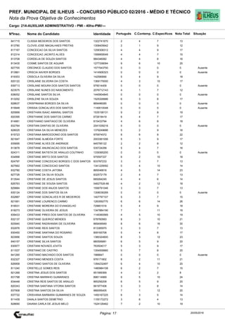 Cargo: 214-AUXILIAR ADMINISTRATIVO - PMI - 40hs-PMI/---
C.EspecíficosC.Contemp.PortuguêsIdentidadeNome do Candidato
PREF. MUNICIPAL DE ILHEUS - CONCURSO PÚBLICO 02/2016 - MÉDIO E TÉCNICO
Nota da Prova Objetiva de Conhecimentos
Nota TotalNºInsc.
841715 CLISSIA MEDEIROS DOS SANTOS 1322741670 2 4 7 13
Situação
20/05/2016Página: 17
813780 CLOVIS JOSE MAGALHAES FREITAS 1308405642 2 1 9 12
817167 CONCEICAO DA SILVA SANTOS 1258308312 4 4 9 17
812314 CONCEICAO JACINTO ALVES 1599909049 4 4 7 15
813708 CORDELIA DE SOUZA SANTOS 984346082 4 4 8 16
813435 COSME SANTOS DE AGUIAR 1277338094 9 6 10 25
827700 CREONICE CLAUDIO DOS SANTOS 1577543750 0 0 0 0 Ausente
813861 CRISCIA XAVIER BORGES 1414906323 0 0 0 0 Ausente
819353 CRISCILA OLIVEIRA DA SILVA 142590690 5 4 9 18
820122 CRISLAINE SILVEIRA DA COSTA 1369175000 4 3 10 17
839713 CRISLANE MOURA DOS SANTOS SANTOS 979014409 0 0 0 0 Ausente
823575 CRISLANE NUNES DO NASCIMENTO 2076712143 4 1 7 12
838052 CRISLANE SANTOS SILVA 1445904845 0 0 0 0 Ausente
813252 CRISLENE SILVA SOUZA 1525326686 6 3 8 17
828637 CRISPINIANA BORGES DA SILVA 869496085 0 0 0 0 Ausente
815848 CRISSIA GONCALVES DOS SANTOS 1149510048 0 0 0 0 Ausente
825899 CRISTHIAN ISAAC AMARAL SANTOS 1535158131 9 2 8 19
820395 CRISTHIANE DOS SANTOS CARMO 672618419 6 4 7 17
814881 CRISTHIANO SANTIAGO DE OLIVEIRA 815433794 4 6 8 18
832764 CRISTIAN DANTAS DE OLIVEIRA 2041539216 0 0 0 0 Ausente
828025 CRISTIANA DA SILVA MENEZES 1379249686 5 2 9 16
815723 CRISTIANA MARCEDONIO DOS SANTOS 975974572 8 6 8 22
821647 CRISTIANE ALMEIDA FORTE 2003361006 5 3 9 17
835695 CRISTIANE ALVES DE ANDRADE 945795122 2 2 8 12
813878 CRISTIANE ANUNCIACAO DOS SANTOS 535724299 5 4 7 16
824311 CRISTIANE BATISTA DE ARAUJO COUTINHO 1339365200 0 0 0 0 Ausente
834898 CRISTIANE BRITO DOS SANTOS 975597337 6 2 10 18
824797 CRISTIANE CONCEICAO BORGES C DOS SANTOS 833787233 3 3 7 13
827662 CRISTIANE CONCEICAO SANTOS 1341229092 0 4 10 14
832780 CRISTIANE COSTA JATOBA 865046816 4 5 14 23
827726 CRISTIANE DA SILVA SOUZA 832572179 2 4 7 13
813544 CRISTIANE DE JESUS SANTOS 669264245 4 4 6 14
826763 CRISTIANE DE SOUSA SANTOS 04627526-66 4 2 12 18
829884 CRISTIANE DOS ANJOS SANTOS 1556791046 3 3 7 13
835124 CRISTIANE DOS SANTOS SILVA 1308036269 0 0 0 0 Ausente
832887 CRISTIANE GONCALVES R DE MEDEIROS 1407797107 5 3 7 15
821561 CRISTIANE LOURENCO CARMO 1283592770 6 6 14 26
818531 CRISTIANE MOREIRA DO EVANGELHO 729851516 5 4 9 18
818273 CRISTIANE OLIVEIRA DE JESUS 1347884190 7 1 11 19
839433 CRISTIANE PIRES DOS SANTOS DE OLIVEIRA 1149360569 4 5 10 19
832137 CRISTIANE QUEIROZ MENDES 678760993 8 3 10 21
825940 CRISTIANE RADWANSKI DE OLIVEIRA 869406949 8 6 16 30
832976 CRISTIANE REIS SANTOS 813385970 3 3 7 13
830450 CRISTIANE SANTANA DO ROSARIO 809165708 5 4 8 17
823956 CRISTIANE SANTOS SOUZA 1385324600 8 3 12 23
840157 CRISTIANE SILVA SANTOS 880506881 6 5 9 20
830977 CRISTIANI NOVAES JOVITA 763504017 5 3 9 17
811537 CRISTIANO DE CASTRO 1354006860 5 7 8 20
841265 CRISTIANO MACHADO DOS SANTOS 1988847 0 0 0 0 Ausente
832327 CRISTIANO MENDES COSTA 978171802 8 2 11 21
826958 CRISTIANO SANTOS DE OLIVEIRA 1394232497 6 4 10 20
811240 CRISTIELLE GOMES REIS 1480984108 6 2 7 15
821268 CRISTINA JESUS DOS SANTOS 951589369 4 2 2 8
831798 CRISTINA MARINHO GUIMARAES 898114969 9 5 10 24
834448 CRISTINA REIS SANTOS DE ARAUJO 865256209 6 5 9 20
820343 CRISTINA SANTANA VITORIA SANTOS 991977408 3 3 8 14
837908 CRISTINA SANTOS DA SILVA 966095405 7 1 12 20
837732 CRISVANIA BARBARA GUIMARAES DE SOUZA 1450167225 6 3 5 14
811439 DAIALA SANTOS DEMETRIO 1155172272 3 6 4 13
828690 DAIANA CARLA DE JESUS MELO 1524126462 7 2 10 19
 