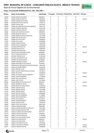 Cargo: 214-AUXILIAR ADMINISTRATIVO - PMI - 40hs-PMI/---
C.EspecíficosC.Contemp.PortuguêsIdentidadeNome do Candidato
PREF. MUNICIPAL DE ILHEUS - CONCURSO PÚBLICO 02/2016 - MÉDIO E TÉCNICO
Nota da Prova Objetiva de Conhecimentos
Nota TotalNºInsc.
822929 DAIANA GOMES DE ALMEIDA 868738573 8 5 10 23
Situação
20/05/2016Página: 18
840717 DAIANA SOUZA DE FREITAS 1363758047 0 0 0 0 Ausente
832641 DAIANE ALMEIDA DE OLIVEIRA 1468057634 7 3 9 19
849504 DAIANE BATISTA DOS SANTOS 1322427372 6 5 8 19
839995 DAIANE CHAVES LIMA 1261781007 7 5 8 20
828763 DAIANE DOS SANTOS DE OLIVEIRA BARRETO 1448511135 7 3 12 22
844349 DAIANE FERREIRA ANDRADE 1424127599 6 3 10 19
828141 DAIANE GLORIA DE ARAUJO 1290912351 7 2 8 17
830886 DAIANE LAIS VENANCIA DA SILVA 2066260614 1 2 5 8
823603 DAIANE MOURA DE ARAUJO 1291032843 5 3 10 18
816025 DAIANE RIBEIRO SANTOS CONCEICAO 1522152989 6 3 6 15
831794 DAIANE SANTOS DE JESUS 1622042808 1 2 5 8
823041 DAIANE SILVA DE SOUZA 1350992933 5 3 6 14
814559 DAIANE SILVA VIANA 2002939829 4 3 15 22
813003 DAIANE SOARES SANTOS 1353758788 3 6 11 20
816563 DAIANE SOUZA GUIMARAES 1436019206 5 3 6 14
847078 DAILANA SANTOS MATOS 2046243552 0 0 0 0 Ausente
837444 DAILANA SANTOS SILVA 1555891802 4 3 8 15
834815 DAISEANE MARTINS ROSA 1436533260 5 3 8 16
840296 DAJUDA ARAUJO MIRANDA SOUSA 900963808 0 0 0 0 Ausente
828592 DALET OLIVEIRA DE ARAUJO 2016430818 4 4 6 14
811872 DALIANE TEIXEIRA SILVA 1477801286 5 5 15 25
820249 DALTON LUIZ ALMEIDA FILHO 1298497663 8 4 9 21
835434 DAMIANA DE SOUZA SANTOS 840208650 6 3 13 22
834355 DAMIAO FRANCISCO GOMES 254386337 0 0 0 0 Ausente
841397 DAMIAO NASCIMENTO DOS SANTOS 914485300 5 3 11 19
833585 DANFNE BRITO MENEZES DE OLIVEIRA SANTANA 1389719863 8 3 8 19
829372 DANICLEIA FREIRE BOMFIM 1533291900 2 4 9 15
822065 DANIEL ARRUDA LUCAS 1399938193 5 3 13 21
840318 DANIEL AUGUSTO MONTEIRO DE OLIVEIRA 1351484214 6 5 13 24
832354 DANIEL CRUZ GOIS 1320269109 0 0 0 0 Ausente
833000 DANIEL DE ALBUQUERQUE GUERREIRO 1432927817 5 4 9 18
828661 DANIEL DUQUE GUIMARAES 1177225298 0 0 0 0 Ausente
830833 DANIEL GALO DOS SANTOS 950496731 4 3 11 18
836211 DANIEL LIMA POVOAS 1210185483 5 3 12 20
828786 DANIEL MARQUES DA ROCHA FILHO 965634434 0 0 0 0 Ausente
822077 DANIEL MENDES DA ROCHA 26496187 7 7 7 21
835421 DANIEL NUNES DA HORA SANTOS 1313969192 0 0 0 0 Ausente
832359 DANIEL OLIVEIRA SOUZA 1299078982 4 2 8 14
814760 DANIEL RIBEIRO SANTOS 1447726634 8 5 11 24
831166 DANIEL SANTANA BISPO 1608017028 5 4 10 19
812323 DANIEL SANTOS DE MELO 2064850694 8 4 13 25
815264 DANIEL SANTOS GUIMARAES 1517858640 6 5 12 23
816231 DANIEL SANTOS MACHADO 1340305321 6 5 13 24
833389 DANIEL SILVA SANTOS 973140216 5 5 14 24
832094 DANIEL SOARES BRANDAO 1309004609 4 6 13 23
821565 DANIEL SOUZA SANTOS 1537641204 5 5 10 20
826842 DANIEL VITOR TELES ROCHA 2065373520 5 3 9 17
831545 DANIELA ANSELMO NOBRE 558056568 2 4 5 11
831066 DANIELA APARECIDA DIAS DE CARVALHO 1263150004 6 5 10 21
819949 DANIELA APRIGIO SANTOS LOBO 1410094200 5 5 9 19
825190 DANIELA CAMPOS DOS SANTOS REIS 974012181 5 2 8 15
827124 DANIELA CHAGAS DA ROCHA 973852399 6 3 9 18
836034 DANIELA DA SILVA AZEVEDO 1411803582 7 4 7 18
818724 DANIELA DE JESUS NUNES SOUZA 13831842 59 3 2 8 13
817084 DANIELA DE SOUSA SALES 983605742 0 0 0 0 Ausente
819771 DANIELA DE SOUZA CRUZ 744974801 2 1 7 10
815737 DANIELA DOS SANTOS ALVES 1334449295 7 2 6 15
847886 DANIELA DOS SANTOS BOMFIM 2004404388 0 0 0 0 Ausente
830617 DANIELA PEREIRA SANTOS 1653860960 0 0 0 0 Ausente
 