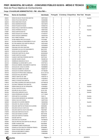 Cargo: 214-AUXILIAR ADMINISTRATIVO - PMI - 40hs-PMI/---
C.EspecíficosC.Contemp.PortuguêsIdentidadeNome do Candidato
PREF. MUNICIPAL DE ILHEUS - CONCURSO PÚBLICO 02/2016 - MÉDIO E TÉCNICO
Nota da Prova Objetiva de Conhecimentos
Nota TotalNºInsc.
826221 DIEGO DA SILVA TELES DOS SANTOS 1287914543 0 0 0 0
Situação
Ausente
20/05/2016Página: 21
816274 DIEGO FELIX DOS SANTOS 1345263686 6 5 9 20
822234 DIEGO MACHADO SOUZA 1296430766 6 4 9 19
826016 DIEGO MARINHOPESSOA 1355105978 7 5 13 25
812159 DIEGO PALMA DE SOUZA 1303825155 0 0 0 0 Ausente
815852 DIEGO PAULO SANTANA DO AMARAL 1448193680 7 4 5 16
831249 DIEGO PEREIRA DA SILVA 1360573540 0 0 0 0 Ausente
819867 DIEGO SANTOS MATOS 1557543356 4 2 7 13
825060 DIEGO SOUZA DE OLIVEIRA 1315329107 6 4 14 24
833737 DIEGO SOUZA GUIMARAES 1302443330 0 0 0 0 Ausente
823392 DIEJI FIRMO PEREIRA 1362611166 5 5 9 19
815173 DILMA RAMOS PINTO DE SOUZA 718187660 5 4 10 19
825751 DILSON PEREIRA DO NASCIMENTO FILHO 1483167356 1 3 6 10
854380 DILTON SANDRO DOS SANTOS ARAUJO 1407619420 8 4 10 22
838738 DINAH NEVES FONTOURA 1537629930 4 4 12 20
816688 DINIVANA DOS REIS SANTANA 1399939246 0 0 0 0 Ausente
842192 DIOGENES DA SILVA DO NASCIMENTO 904737870 3 2 9 14
832578 DIOGO ALVES DOS SANTOS 782783929 7 3 10 20
822613 DIORLENO SANTOS DE JESUS 2023003903 6 4 9 19
829144 DJANE SANTOS CAJADO 600390276 4 1 8 13
837935 DJANICE SANTANA PEREIRA SANTOS 350757240 6 2 7 15
831813 DJEANE NUNES SOUZA 1604085126 4 3 4 11
823134 DOMINGAS ASSUNCAO SILVA 1146453884 5 3 12 20
834103 DOMINIQUE OLIVEIRA BRITO LEITE 1576776212 5 3 11 19
828691 DOUGLAS AMARAL NASCIMENTO SANTOS 1587206790 7 3 12 22
830334 DOUGLAS DE JESUS OLIVEIRA 1540998800 3 2 3 8
817331 DOUGLAS GOMES DA GLORIA 1593281447 6 3 10 19
830405 DOUGLAS OLIVEIRA CONCEICAO 1571560289 3 2 12 17
838150 DOUGLAS PATRICK MAIA CARDOSO 20.012.357-20 4 4 10 18
814890 DOUGLAS WILLIAN SANTOS 1630922811 5 3 12 20
832858 DRIELE SANTOS DE LIMA 14438100-10 2 1 7 10
833534 DRIELLE DE SOUZA ARAUJO 1150229616 3 2 5 10
835414 DRIELLE SOUSA DOS SANTOS 1153511673 3 4 4 11
818670 DULCINEA GUERRA DOS SANTOS SOUZA O701606193 5 3 6 14
841318 DULIANA TRINDADE DOS SANTOS 1524445991 0 0 0 0 Ausente
842369 EBANO BENCOS DE SA CERQUEIRA 1474835651 0 0 0 0 Ausente
842964 ECHILLE BATISTA SILVA 1589483359 5 1 10 16
841434 EDCARLOS SILVA COSTA 531811530 0 0 0 0 Ausente
823254 EDEILSON CARDOSO SILVA 996419098 0 0 0 0 Ausente
840125 EDEN RODRIGUES DOS REIS 1417116048 5 5 10 20
826771 EDER MATOS VILAS BOAS 7236112 0 0 0 0 Ausente
814131 EDGLEIDSON MENEZES DE ANDRADE 1456121804 0 0 0 0 Ausente
819406 EDIELE SILVA DE SOUSA 1409779106 2 5 8 15
820000 EDILANE DE OLIVEIRA RIBEIRO 1360400559 0 0 0 0 Ausente
818444 EDILEIDE DE JESUS OLIVEIRA 1353585158 5 4 5 14
835976 EDILEIDE SANTOS DA PAIXAO DE OLIVEIRA 438402804 0 0 0 0 Ausente
837681 EDILENE DA SILVA COSTA SA 999673165 2 1 12 15
833326 EDILENE SANTOS COUTO DOS REIS 706270967 5 3 9 17
819978 EDILEUSA SANTOS DA SILVA 558241379 7 2 10 19
816255 EDILEUZA NUNES OLIVEIRA 960104798 5 1 9 15
821731 EDILEUZA SANTOS TEIXEIRA 673064204 0 0 0 0 Ausente
833794 EDILMA SANTOS 587937718 7 1 11 19
836051 EDILSON SILVA ALENCAR 1547885203 5 5 11 21
839364 EDILZA FREITAS DOS SANTOS DE ARAUJO 417104014 4 3 7 14
843063 EDIMA TEIXEIRA DIAS 552236560 3 2 5 10
833247 EDINAMAR GOMES RODRIGUES 202157385 4 4 6 14
837682 EDINOELIA DOS SANTOS FERREIRA FRANCA 879546999 0 0 0 0 Ausente
824599 EDISIO SOUZA SANTOS JUNIOR 1399935410 9 4 11 24
818908 EDISLAN NASCIMENTO ABREU 1335936653 6 3 12 21
829157 EDJANE RAMOS SOARES 1199852686 6 2 14 22
 