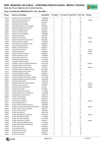 Cargo: 214-AUXILIAR ADMINISTRATIVO - PMI - 40hs-PMI/---
C.EspecíficosC.Contemp.PortuguêsIdentidadeNome do Candidato
PREF. MUNICIPAL DE ILHEUS - CONCURSO PÚBLICO 02/2016 - MÉDIO E TÉCNICO
Nota da Prova Objetiva de Conhecimentos
Nota TotalNºInsc.
832020 EDLAINE SILVA DE SOUSA PIRES 1339961903 5 2 8 15
Situação
20/05/2016Página: 22
812649 EDLEUZA DOS SANTOS SOUZA 2062229984 0 0 0 0 Ausente
811855 EDMILSON BRITO SANTOS 328316337 6 5 15 26
826258 EDMILSON SANTOS CABRAL 3753203 1 3 8 12
824961 EDNA MARIA FREITAS COUTO NOBRE 255146604 6 5 8 19
821843 EDNALDO ANDRADE DOS SANTOS 833491628 4 5 8 17
818965 EDNALVA PEREIRA DA SILVA 309375746 3 5 9 17
822670 EDNALVA VIEIRA ALMEIDA 860280900 4 4 11 19
835300 EDNEA DE SOUZA FERREIRA 1008979082 7 6 10 23
819513 EDNEIA DOS SANTOS 279032870 7 6 14 27
832353 EDNEIA SILVA OLIVEIRA 391614983 0 0 0 0 Ausente
841295 EDNEIDE CONCEICAO DOS SANTOS 982050305 6 6 11 23
841087 EDNILSON SANTOS JUNIOR 1473580196 0 0 0 0 Ausente
835925 EDNO NOVAIS DE ALMEIDA JUNIOR 853946450 4 5 8 17
833475 EDNO OLIVEIRA MEDEIROS 213694883 4 2 10 16
815039 EDNOELIA GOMES SANTOS 984528512 2 2 5 9
813487 EDSON DA COSTA SILVA 781052777 0 0 0 0 Ausente
823143 EDSON DIAS ANGELO 1293923591 0 0 0 0 Ausente
840062 EDSON GONCALVES VARJAO 856852830 0 0 0 0 Ausente
840606 EDSON OLIVEIRA DA SILVA 1490303987 5 3 8 16
826865 EDSON SANTOS DA SILVA 272419096 5 2 13 20
839442 EDUARDA DE JESUS CINTRA 1413440835 9 3 10 22
819794 EDUARDA FARIAS SANTANA 1387199420 4 2 9 15
811889 EDUARDA LETICIA COUTINHO MAGALHAES 1482137909 0 0 0 0 Ausente
840033 EDUARDA SANTOS DE SANTANA 1384408401 8 2 10 20
830105 EDUARDA TEREZA LIMA DE JESUS 318376970 0 0 0 0 Ausente
831149 EDUARDO ANTONIO CARDOSO SOUZA 3673249/46 8 5 13 26
837731 EDUARDO ARAUJO DOS SANTOS 953173925 7 3 11 21
839778 EDUARDO MENDES CHARMIT 226888894 7 3 11 21
827270 EDUARDO MENDES DOS SANTOS 03547524-21 4 4 10 18
836754 EDUARDO PEREIRA DOS SANTOS JUNIOR 1413737846 6 2 9 17
827207 EDUARDO RIBEIRO DOS SANTOS JUNIOR 1360140549 2 4 10 16
820588 EDUARDO ROSA COSTA 1356729533 7 5 10 22
838214 EDUARDO SANTOS DE CINTRA MATOS 1433847167 0 0 0 0 Ausente
836341 EDVALDO SOUZA DA CRUZ 550877059 0 0 0 0 Ausente
845963 EDVALDO TELES DOS SANTOS 33178123 0 0 0 0 Ausente
827480 EDVANA CRUZ VIEIRA 877665826 4 5 7 16
812587 EDVANIA GOMES DOS SANTOS 1117238920 4 3 9 16
837419 EFRAIM GABRIEL REIS DOS SANTOS 1394345690 7 4 8 19
812534 EIDISLANIA DE JESUS BATISTA 1442527757 2 3 5 10
829962 EILANE COSTA SANTOS 1389727297 3 2 5 10
818314 EILANE SANTOS RAMOS 530061053 7 3 12 22
838734 EISLA SILVA DOS SANTOS 52551854-X 0 0 0 0 Ausente
824541 ELAINE BARBOSA SILVA 2053962402 4 1 7 12
824688 ELAINE CRISTINA SANTOS DA SILVA 1482760835 6 2 6 14
832701 ELAINE DA CONCEICAO PEREIRA DOS SANTOS 1429793090 0 0 0 0 Ausente
838857 ELAINE GEISA DA SILVA CARDOSO 600812014 7 3 11 21
833146 ELAINE GLORIA GUEDES 1299514987 4 3 6 13
830346 ELAINE MAIA SANTOS 1502112523 6 4 13 23
841351 ELAINE NASCIMENTO DOS SANTOS 1530367530 0 0 0 0 Ausente
820938 ELAINE NASCIMENTO ROCHA 1113290943 7 4 11 22
817145 ELAINE OLIVEIRA DE MORAES 1165119404 6 6 9 21
823588 ELAINE SANTANA DE OLIVEIRA 295332241 0 0 0 0 Ausente
827696 ELAINE SANTOS DE MENEZES CRUZ 1141891450 5 3 10 18
830460 ELAINE VIRGINIA SANTOS ANDRADE 1374235512 5 6 10 21
826835 ELANE COSTA SILVA 870748939 5 4 11 20
827640 ELANE MOTA SANTOS 1263247270 3 2 5 10
848309 ELANE SOUZA DE JESUS 1478921986 7 2 9 18
818703 ELANUZIA HORA SILVA 582243513 8 5 12 25
833293 ELANY SILVA CARMO 1321503601 6 3 6 15
 