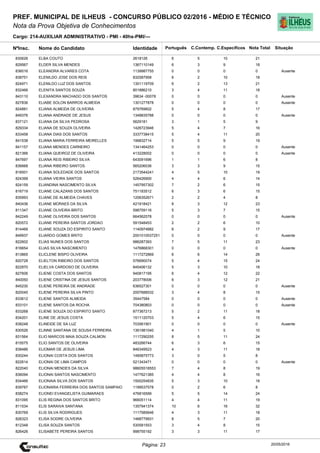 Cargo: 214-AUXILIAR ADMINISTRATIVO - PMI - 40hs-PMI/---
C.EspecíficosC.Contemp.PortuguêsIdentidadeNome do Candidato
PREF. MUNICIPAL DE ILHEUS - CONCURSO PÚBLICO 02/2016 - MÉDIO E TÉCNICO
Nota da Prova Objetiva de Conhecimentos
Nota TotalNºInsc.
830626 ELBA COUTO 2618126 6 5 10 21
Situação
20/05/2016Página: 23
829567 ELDER SILVA MENDES 1367110149 6 3 9 18
836016 ELEANDRA ALVARES COTA 1139987755 0 0 0 0 Ausente
838751 ELENILDO JOSE DOS REIS 832587958 6 2 10 18
824971 ELENILDO LUZ DOS SANTOS 1301119709 6 2 13 21
832466 ELENITA SANTOS SOUZA 801886210 3 4 11 18
843110 ELEXANDRA MACHADO DOS SANTOS 39634 -00078 0 0 0 0 Ausente
827836 ELIABE SOLON BARROS ALMEIDA 1301277878 0 0 0 0 Ausente
824881 ELIANA ALMEIDA DE OLIVEIRA 879769602 5 4 8 17
849376 ELIANA ANDRADE DE JESUS 1348835788 0 0 0 0 Ausente
837121 ELIANA DA SILVA PEDROSA 5629181 3 1 5 9
829334 ELIANA DE SOUZA OLIVEIRA 1426723946 5 4 7 16
833458 ELIANA DIAS DOS SANTOS 3337738415 5 4 11 20
841538 ELIANA MARIA FERREIRA MEIRELLES 199832714 5 5 9 19
841157 ELIANA MENDES CARNEIRO 1341464253 0 0 0 0 Ausente
821366 ELIANA QUEIROZ DE OLIVEIRA 413228002 0 0 0 0 Ausente
847697 ELIANA REIS RIBEIRO SILVA 643091696 1 1 6 8
836668 ELIANA RIBEIRO SANTOS 565206036 3 3 9 15
818501 ELIANA SOLEDADE DOS SANTOS 2173544241 4 5 10 19
824399 ELIANA VIEIRA SANTOS 526426900 4 4 6 14
824159 ELIANDINA NASCIMENTO SILVA 1457957302 7 2 6 15
816719 ELIANE CALAZANS DOS SANTOS 751183512 6 3 6 15
835993 ELIANE DE ALMEIDA CHAVES 1206352671 2 2 4 8
840436 ELIANE MORAES DA SILVA 421918421 8 3 12 23
811347 ELIANE OLIVEIRA BRITO 598759116 5 3 7 15
842249 ELIANE OLIVEIRA DOS SANTOS 664562078 0 0 0 0 Ausente
820572 ELIANE PEREIRA SANTOS JORDAO 591548453 2 2 6 10
814469 ELIANE SOUZA DO ESPIRITO SANTO 1140974882 6 2 9 17
849937 ELIARDO GOMES BRITO 2001010537251 0 0 0 0 Ausente
822602 ELIAS NUNES DOS SANTOS 986287393 7 5 11 23
816654 ELIAS SILVA NASCIMENTO 1476868301 0 0 0 0 Ausente
813865 ELICLENE BISPO OLIVEIRA 1117272869 6 6 14 26
820728 ELIELTON RIBEIRO DOS SANTOS 576690074 5 4 15 24
822870 ELIELVA CARDOSO DE OLIVEIRA 845406132 5 3 10 18
827606 ELIENE COSTA DOS SANTOS 940817195 6 4 12 22
840050 ELIENE CRISTINA DE JESUS SANTOS 203778006 6 3 12 21
845230 ELIENE PEREIRA DE ANDRADE 636527301 0 0 0 0 Ausente
820045 ELIENE PEREIRA SILVA PINTO 2007688532 3 4 8 15
833612 ELIENE SANTOS ALMEIDA 35447584 0 0 0 0 Ausente
833101 ELIENE SANTOS DA ROCHA 704380803 0 0 0 0 Ausente
833268 ELIENE SOUZA DO ESPIRITO SANTO 877367213 5 2 11 18
834201 ELINE DE JESUS COSTA 1511120703 5 4 6 15
838248 ELINEIDE DE SA LUZ 703561901 0 0 0 0 Ausente
830526 ELINNE SANTANA DE SOUSA FERREIRA 1361981040 4 1 5 10
831564 ELIO MARCOS MAIA SOUZA CALMON 1117290255 8 5 11 24
815575 ELIO SANTOS DE OLIVEIRA 483266744 6 3 6 15
838486 ELIOMAR DE JESUS LIMA 846349523 4 3 11 18
830244 ELIONAI COSTA DOS SANTOS 1485875773 3 0 5 8
822614 ELIONAI DE LIMA CAMPOS 521343471 0 0 0 0 Ausente
822040 ELIONAI MENDES DA SILVA 98605518553 7 4 8 19
836094 ELIONAI SANTOS NASCIMENTO 1477621385 4 4 8 16
834466 ELIONAIA SILVA DOS SANTOS 1500254835 5 3 10 18
839787 ELIONARIA FERREIRA DOS SANTOS SAMPAIO 1199537578 0 2 6 8
838274 ELIONEI EVANGELISTA GUIMARAES 476816599 5 5 14 24
831095 ELIS REGINA DOS SANTOS BRITO 966051114 4 4 11 19
811534 ELIS SARAIVA SANTANA 1357941374 10 6 16 32
830769 ELIS SILVA RODRIGUES 1117585646 4 3 11 18
826323 ELISA SODRE OLIVEIRA 1468779931 8 5 7 20
812348 ELISA SOUZA SANTOS 530581553 3 4 8 15
826426 ELISABETE PEREIRA SANTOS 998755192 3 3 11 17
 