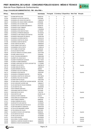 Cargo: 214-AUXILIAR ADMINISTRATIVO - PMI - 40hs-PMI/---
C.EspecíficosC.Contemp.PortuguêsIdentidadeNome do Candidato
PREF. MUNICIPAL DE ILHEUS - CONCURSO PÚBLICO 02/2016 - MÉDIO E TÉCNICO
Nota da Prova Objetiva de Conhecimentos
Nota TotalNºInsc.
838217 ELISAMA MATEUS DOS 58383274X 5 0 17 22
Situação
20/05/2016Página: 24
812705 ELISANGELA ALVES DOS SANTOS 976723948 3 2 8 13
836284 ELISANGELA DE JESUS DOS SANTOS 1168482518 3 3 9 15
840416 ELISANGELA DE JESUS GOMES CARDOZO 975922262 7 3 8 18
838977 ELISANGELA DE OLIVEIRA LIMA 812375459 4 3 6 13
840096 ELISANGELA DE OLIVEIRA NASCIMENTO 976246163 6 5 11 22
852084 ELISANGELA DIAS TAMBURY 975280210 3 4 12 19
825194 ELISANGELA DOS SANTOS 1150228059 7 4 11 22
836276 ELISANGELA DOS SANTOS PAIVA 60179/6357 6 5 8 19
842820 ELISANGELA FERREIRA MARQUES 1614532524 8 4 8 20
838401 ELISANGELA LIMA FRANCA DOS SANTOS 748122389 5 4 7 16
829493 ELISANGELA MALHEIRO DE ARAUJO 1430091258 7 2 12 21
814914 ELISANGELA OLIVEIRA SANTOS 1381933122 0 0 0 0 Ausente
821684 ELISANGELA SANTOS DE JESUS 1257438743 0 0 0 0 Ausente
813186 ELISANGELA SANTOS MATOS 1401348750 1 2 9 12
829206 ELISEU SANTOS DE BRITO 1396926224 7 3 11 21
814273 ELISIO GOMES COSTA NETO 1353208443 6 1 7 14
825538 ELISSANDRA COSTA PORTO 1149994142 6 4 9 19
823429 ELITA ISABEL DE SANTANA 274832402 0 3 5 8
830173 ELIVALDO BASTOS PIRES 566705672 6 2 12 20
840725 ELIVALDO VIEIRA DE OLIVEIRA JUNIOR 1444101846 5 4 8 17
827986 ELIVANE VIANA DA SILVA 722549393 8 3 9 20
839314 ELIVELTON SENA NASCIMENTO 1588933288 5 4 7 16
821470 ELIZABETE DE JESUS SILVA 2029101486 7 3 13 23
839066 ELIZABETE RODRIGUES ALENCAR 1501154400 5 1 8 14
816639 ELIZABETH GOMES BRANDAO 1299665250 5 3 12 20
825045 ELIZABETH MACHADO DA COSTA LINO MATTOS 1117230600 6 1 12 19
830148 ELIZABETH SILVA PINTO 16667946-19 0 0 0 0 Ausente
834145 ELIZAMA SENA DE MATOS 1458290140 7 3 6 16
821849 ELIZANA MOREIRA SANTOS 5683463 4 2 12 18
814646 ELIZANGELA DA SILVA SANTOS 1285005228 8 3 10 21
833112 ELIZANGELA DOS SANTOS 1622614461 0 0 0 0 Ausente
825763 ELIZANGELA FERNANDES SANTOS 6023396 7 4 8 19
830155 ELIZANGELA SANTOS DE CARVALHO 1497156335 7 4 8 19
817871 ELIZANGELA SILVA DE OLIVEIRA 706290054 2 3 9 14
839215 ELIZANIA SANTOS SOUZA 1006315250 6 4 8 18
820293 ELLANE KARLILE SANTOS DE OLIVEIRA NASCIM 951077546 4 5 10 19
834724 ELLEN CAROLINE OLIVEIRA LIMA 1488000417 8 7 13 28
837272 ELLEN SANTANA DE SOUZA FERREIRA 1211834832 6 4 9 19
827182 ELLEN SANTOS LEAL 1263848354 7 2 9 18
821640 ELMA FERREIRA SANTIAGO 854521496 9 5 11 25
840413 ELMA MARIA SANTOS DE MELO 744103509 4 2 8 14
821972 ELMA SANTOS DA SILVA 715912739 0 0 0 0 Ausente
820168 ELMA SANTOS LIMA 08.389.334_24 6 5 7 18
812192 ELMA SILVA MOTA SANTOS 3108312 7 2 6 15
843906 ELMA ZAIRA SILVA RODRIGUES 1011294400 0 0 0 0 Ausente
827446 ELMO FONSECA RIBEIRO 848655206 5 5 15 25
817017 ELOINA FERREIRA DA SILVA 781068428 4 4 11 19
837255 ELOIR BATISTA DOS SANTOS 1527692507 3 2 9 14
838861 ELOIZA CRISTINA DOS SANTOS SILVA 2010730640 5 4 8 17
814702 ELORA NASCIMENTO CAMURUGI 2000974236 5 4 9 18
844847 ELTON ALVES MASSARRA JUNIOR 1482586380 6 2 9 17
836637 ELTON GONCALVES SOUZA 924219203 7 2 11 20
834647 ELUZANE DE SOUZA LIDIO SANTANA 348290322 0 0 0 0 Ausente
812190 ELVIS SANTOS DA SILVA 1363882643 9 6 12 27
813291 ELYNE ALVES DE JESUS 1010362992 6 3 12 21
814721 ELZA COSTA SOUZA 1001094034 0 0 0 0 Ausente
831295 ELZA EVERLY OLVEIRA VARJAO 1458075761 0 0 0 0 Ausente
844399 EMANOELA CARDOSO ROSARIO DE MELO 1262949769 0 0 0 0 Ausente
839335 EMANOELA SOUZA ALBUQUERQUE 1340800098 7 4 9 20
 