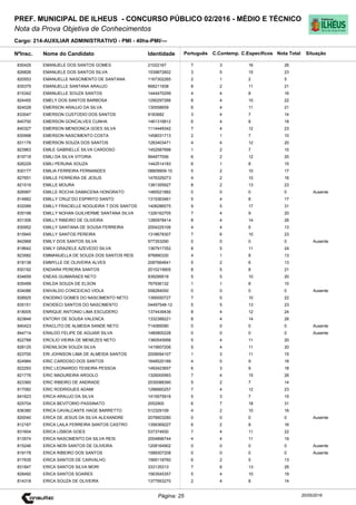 Cargo: 214-AUXILIAR ADMINISTRATIVO - PMI - 40hs-PMI/---
C.EspecíficosC.Contemp.PortuguêsIdentidadeNome do Candidato
PREF. MUNICIPAL DE ILHEUS - CONCURSO PÚBLICO 02/2016 - MÉDIO E TÉCNICO
Nota da Prova Objetiva de Conhecimentos
Nota TotalNºInsc.
830429 EMANUELE DOS SANTOS GOMES 21022167 7 3 16 26
Situação
20/05/2016Página: 25
826826 EMANUELE DOS SANTOS SILVA 1539872602 3 5 15 23
820553 EMANUELLE NASCIMENTO DE SANTANA 1167302265 2 1 2 5
835379 EMANUELLE SANTANA ARAUJO 668211938 8 2 11 21
815342 EMANUELLE SOUZA SANTOS 1444470299 4 4 8 16
824455 EMELY DOS SANTOS BARBOSA 1290297266 8 4 10 22
824028 EMERSON ARAUJO DA SILVA 130558659 6 4 11 21
833047 EMERSON CUSTODIO DOS SANTOS 9183682 3 4 7 14
840700 EMERSON GONCALVES CUNHA 1461316812 6 4 8 18
840327 EMERSON MENDONCA GOES SILVA 1114449342 7 4 12 23
830998 EMERSON NASCIMENTO COSTA 1458031713 2 1 7 10
831176 EMERSON SOUZA DOS SANTOS 1283403471 4 4 12 20
823963 EMILE GABRIELLE SILVA CARDOSO 1452587698 1 2 7 10
819718 EMILI DA SILVA VITORIA 994877056 6 2 12 20
826229 EMILI PERUNA SOUZA 1442514183 6 1 8 15
830177 EMILIA FERREIRA FERNANDES 08809909-10 5 2 10 17
827651 EMILLE FERREIRA DE JESUS 1476329273 4 2 10 16
821519 EMILLE MOURA 1381355927 8 2 13 23
826997 EMILLE ROCHA DAMACENA HONORATO 1485521882 0 0 0 0 Ausente
814882 EMILLY CRUZ DO ESPIRITO SANTO 1315363461 5 4 8 17
832089 EMILLY FRACIELLE NOGUEIRA T DOS SANTOS 1406286575 9 5 17 31
835198 EMILLY NOHAN GUILHERME SANTANA SILVA 1326162705 7 4 9 20
831306 EMILLY RIBEIRO DE OLIVEIRA 1280978414 8 4 14 26
830952 EMILLY SANTANA DE SOUSA FERREIRA 2004225106 4 4 5 13
815945 EMILLY SANTOS PEREIRA 1318678307 7 6 10 23
842968 EMILY DOS SANTOS SILVA 977353290 0 0 0 0 Ausente
818642 EMILY GRAZIELE AZEVEDO SILVA 1367917352 8 5 11 24
823582 EMMANUELLA DE SOUZA DOS SANTOS REIS 976890330 4 1 8 13
818138 EMMYLLE DE OLIIVEIRA ALVES 2087664641 5 2 6 13
830192 ENDIARA PEREIRA SANTOS 2010215605 8 5 8 21
834659 ENEAS GUIMARAES NETO 939299518 5 5 10 20
835499 ENILDA SOUZA DE ELSON 767936132 1 1 8 10
834086 ENIVALDO CONCEICAO VIOLA 558284000 0 0 0 0 Ausente
828925 ENODINO GOMES DO NASCIMENTO NETO 1395550727 7 5 10 22
835151 ENOIDECI SANTOS DO NASCIMENTO 04497548-12 5 5 13 23
818005 ENRIQUE ANTONIO LIMA ESCUDERO 1374439436 8 4 12 24
823848 ENTONY DE SOUSA VALENCA 1332388221 8 4 14 26
840423 ERACLITO DE ALMEIDA SANDE NETO 714085090 0 0 0 0 Ausente
844714 ERALDO FELIPE DE AGUIAR SILVA 1480800228 0 0 0 0 Ausente
822788 ERCILIO VIEIRA DE MENEZES NETO 1360545956 5 4 11 20
826125 ERENILSON SOUZA SILVA 1415607206 5 4 11 20
823700 ERI JOHNSON LIMA DE ALMEIDA SANTOS 2009094107 1 3 11 15
824984 ERIC CARDOSO DOS SANTOS 1648520189 4 5 9 18
822293 ERIC LEONARDO TEIXEIRA PESSOA 1493423657 6 3 9 18
821776 ERIC MADUREIRA ARGOLO 1326000993 7 4 15 26
823360 ERIC RIBEIRO DE ANDRADE 2030088390 5 2 7 14
817082 ERIC RODRIGUES ADAMI 1296660257 7 4 12 23
841623 ERICA ARAUJO DA SILVA 1415575916 5 3 7 15
825704 ERICA BEVITORIO PASSINATO 2052900 6 7 18 31
836380 ERICA CAVALCANTE HAGE BARRETTO 512329109 4 2 10 16
820040 ERICA DE JESUS DA SILVA ALEXANDRE 2076603280 0 0 0 0 Ausente
812167 ERICA LAILA FERREIRA SANTOS CASTRO 1356369227 6 2 8 16
831604 ERICA LISBOA GOES 537374930 7 4 11 22
813574 ERICA NASCIMENTO DA SILVA REIS 2004896744 4 4 11 19
815246 ERICA NERI SANTOS DE OLIVEIRA 1208164902 0 0 0 0 Ausente
819178 ERICA RIBEIRO DOS SANTOS 1589307208 0 0 0 0 Ausente
817635 ERICA SANTOS DE CARVALHO 1569118760 6 2 5 13
831847 ERICA SANTOS SILVA MORI 333135313 7 6 13 26
828492 ERICA SANTOS SOARES 1563545357 5 4 10 19
814318 ERICA SOUZA DE OLIVEIRA 1377953270 2 4 8 14
 