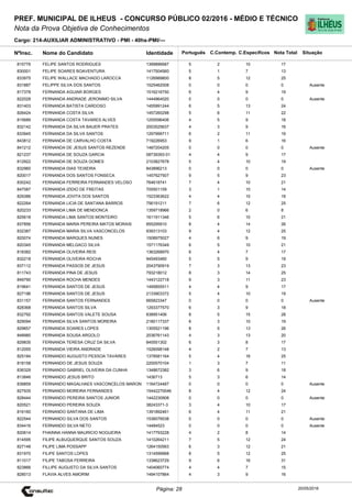 Cargo: 214-AUXILIAR ADMINISTRATIVO - PMI - 40hs-PMI/---
C.EspecíficosC.Contemp.PortuguêsIdentidadeNome do Candidato
PREF. MUNICIPAL DE ILHEUS - CONCURSO PÚBLICO 02/2016 - MÉDIO E TÉCNICO
Nota da Prova Objetiva de Conhecimentos
Nota TotalNºInsc.
815776 FELIPE SANTOS RODRIGUES 1399896687 5 2 10 17
Situação
20/05/2016Página: 28
830001 FELIPE SOARES BOAVENTURA 1417504560 5 1 7 13
833975 FELIPE WALLACE MACHADO LAROCCA 1126989800 8 5 12 25
831887 FELIPPE SILVA DOS SANTOS 1525462008 0 0 0 0 Ausente
817378 FERNANDA AGUIAR BORGES 1516216750 6 4 9 19
822028 FERNANDA ANDRADE JERONIMO SILVA 1444964020 0 0 0 0 Ausente
831403 FERNANDA BATISTA CARDOSO 1455991244 6 5 13 24
826424 FERNANDA COSTA SILVA 1457260298 5 6 11 22
815689 FERNANDA COSTA TAVARES ALVES 1255596406 4 5 9 18
832142 FERNANDA DA SILVA BAUER PRATES 2003525637 4 3 9 16
833945 FERNANDA DA SILVA SANTOS 1297999711 6 2 11 19
843812 FERNANDA DE CARVALHO COSTA 719226953 9 1 6 16
841212 FERNANDA DE JESUS SANTOS REZENDE 1487204205 0 0 0 0 Ausente
821237 FERNANDA DE SOUZA GARCIA 08739393-01 4 4 9 17
812922 FERNANDA DE SOUZA GOMES 2103827678 5 4 10 19
832960 FERNANDA DIAS TEIXEIRA 843896213 0 0 0 0 Ausente
820017 FERNANDA DOS SANTOS FONSECA 1457627507 9 5 9 23
830242 FERNANDA FERREIRA FERNANDES VELOSO 764618741 7 4 10 21
847087 FERNANDA IZIDIO DE FREITAS 705501159 3 1 10 14
829386 FERNANDA JOVITA DOS SANTOS 1523363622 4 4 10 18
822264 FERNANDA LICIA DE SANTANA BARROS 756191211 7 6 12 25
820233 FERNANDA LIMA DE MENDONCA 1359718966 2 0 6 8
825618 FERNANDA LIMA SANTOS MONTEIRO 1611911346 5 6 10 21
837856 FERNANDA MARIA PEREIRA MATOS MORAIS 855295910 8 4 14 26
832387 FERNANDA MARIA SILVA VASCONCELOS 939313103 9 4 12 25
820074 FERNANDA MARQUES NUNES 1508975027 4 6 9 19
820345 FERNANDA MELGACO SILVA 1571176349 6 5 10 21
818382 FERNANDA OLIVEIRA REIS 1363268970 6 4 7 17
832218 FERNANDA OLIVEIRA ROCHA 945493460 5 5 9 19
837112 FERNANDA PASSOS DE JESUS 2043790919 7 3 13 23
811743 FERNANDA PINA DE JESUS 793218012 8 3 14 25
849790 FERNANDA ROCHA MENDES 1443122718 9 3 11 23
819641 FERNANDA SANTOS DE JESUS 1495855511 4 4 9 17
827196 FERNANDA SANTOS DE JESUS 2133903372 5 4 10 19
831157 FERNANDA SANTOS FERNANDES 665823347 0 0 0 0 Ausente
828368 FERNANDA SANTOS SILVA 1293377570 6 3 9 18
832792 FERNANDA SANTOS VALETE SOUSA 838951406 8 5 15 28
829094 FERNANDA SILVA SANTOS MOREIRA 2180117337 6 3 10 19
829657 FERNANDA SOARES LOPES 1305521196 8 5 13 26
848980 FERNANDA SOUSA ARGOLO 2036761143 4 3 13 20
829835 FERNANDA TERESA CRUZ DA SILVA 845551302 6 3 8 17
812055 FERNANDA VIEIRA ANDRADE 1526098148 4 2 7 13
825184 FERNANDO AUGUSTO PESSOA TAVARES 1378581164 5 4 16 25
818158 FERNANDO DE JESUS SOUZA 2200570104 1 3 7 11
836329 FERNANDO GABRIEL OLIVEIRA DA CUNHA 1348672382 3 6 9 18
813846 FERNANDO JESUS BRITO 1436713 5 3 6 14
839859 FERNANDO MAGALHAES VASCONCELOS MARON 1164724487 0 0 0 0 Ausente
827935 FERNANDO MOREIRA FERNANDES 15442270046 8 4 12 24
828444 FERNANDO PEREIRA SANTOS JUNIOR 1442230908 0 0 0 0 Ausente
820521 FERNANDO PEREIRA SOUZA 38243371-3 3 4 10 17
816160 FERNANDO SANTANA DE LIMA 1391892461 6 4 11 21
822544 FERNANDO SILVA DOS SANTOS 1536076538 0 0 0 0 Ausente
834416 FERNANDO SILVA NETO 14484523 0 0 0 0 Ausente
820614 FHAINNA HANNA MAURICIO NOGUEIRA 1417793228 4 2 8 14
814595 FILIPE ALBUQUERQUE SANTOS SOUZA 1410264211 7 5 12 24
827148 FILIPE LIMA POSSAPP 1264150563 6 3 12 21
831970 FILIPE SANTOS LOPES 1314599968 8 5 12 25
811017 FILIPE TABOSA FERREIRA 1338623729 9 6 16 31
823866 FILLIPE AUGUSTO DA SILVA SANTOS 1404060774 4 4 7 15
828013 FLAVIA ALVES AMORIM 1494107864 4 3 9 16
 
