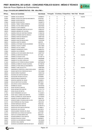 Cargo: 214-AUXILIAR ADMINISTRATIVO - PMI - 40hs-PMI/---
C.EspecíficosC.Contemp.PortuguêsIdentidadeNome do Candidato
PREF. MUNICIPAL DE ILHEUS - CONCURSO PÚBLICO 02/2016 - MÉDIO E TÉCNICO
Nota da Prova Objetiva de Conhecimentos
Nota TotalNºInsc.
813957 GABRIEL SILVA SANTOS 1344688721 0 0 0 0
Situação
Ausente
20/05/2016Página: 30
827687 GABRIEL SOUZA DOS SANTOS NASCIMENTO 274247923 5 5 9 19
822942 GABRIEL SOUZA SANTOS 1568587201 6 5 10 21
818822 GABRIEL SOUZA SANTOS 1404468773 4 4 7 15
812166 GABRIEL TOMAS TORRES ORMEDO 1437831494 6 1 13 20
834108 GABRIEL VICTOR CIRINO SANTOS 1555376525 7 3 9 19
811520 GABRIELA COSTA RIBEIRO 1392191025 0 0 0 0 Ausente
826038 GABRIELA DINAMONE SANTOS DA SILVA 1338051407 4 2 9 15
829576 GABRIELA MENDES DE OLIVEIRA 1469665204 4 3 8 15
813971 GABRIELA NIVIA DE SANTANA PEREIRA 1318634105 6 1 7 14
823123 GABRIELA PEREIRA SANTOS ARGOLO 1514557592 4 0 5 9
831031 GABRIELA SANTOS ASSUNCAO 1295871920 6 4 14 24
828189 GABRIELA SANTOS BRITO 1259520072 6 5 10 21
828346 GABRIELA SANTOS MAGALHAES 1199126780 5 3 11 19
850810 GABRIELA SANTOS SIMOES 34667679 8 6 10 24
837855 GABRIELA STEFANNY SOUZA CEZARANO 1591029104 0 0 0 0 Ausente
835336 GABRIELA TEOFILO CAIRES 1281219800 4 4 10 18
820149 GABRIELA VICTAL NUNES 1166714241 3 2 9 14
823277 GABRIELE RODRIGUES COSTA 1469637251 9 1 11 21
818902 GABRIELE SILVA RIBEIRO 1460666429 8 7 11 26
822887 GABRIELLA KATLEEN MUNIZ LIMA E SILVA 1628077247 6 5 7 18
814149 GABRIELLA SANTOS DE MATOS 391153821 0 0 0 0 Ausente
814807 GABRIELLA SOUSA ALVES 1371867119 5 1 12 18
839682 GABRIELLE CARVALHO OLIVEIRA 1595298088 5 2 3 10
830553 GABRIELLE DA HORA CARVALHO 1443300241 8 3 11 22
811643 GABRIELLE DE FATIMA DE ARAUJO NUNES 20075540813 7 3 9 19
824026 GABRIELLE MARIA DE SOUZA VALENCA 2017984760 6 4 9 19
816225 GABRIELLE ROSA ARAUJO NASCIMENTO 1565858557 6 3 8 17
839253 GABRIELY LIMA ZUCOLOTTO 1526818256 0 0 0 0 Ausente
812571 GARDENIA M CONCEICAO LONGO SEPULVEDA 1385918810 6 4 11 21
840294 GEANE SANTOS DA CONCEICAO SILVA 1551323699 6 2 8 16
838810 GEANE SERRA FIGUEREDO 1305031342 4 2 12 18
832032 GECIENE DOS SANTOS BARATA 1628249471 5 2 10 17
838736 GECIRLENE NOVAES DA SILVA 707946859 3 2 9 14
818942 GEDEON ARAUJO BARACHO 1155122410 6 3 10 19
818368 GEDEON CARDOSO DE JESUS 704369915 1 2 8 11
834688 GEILDA SANTOS DE OLIVEIRA 569775574 7 4 8 19
824430 GEILSON DE JESUS CONCEICAO 541198980 1 4 7 12
815092 GEIMIMA DE SOUZA 1007391642 0 0 0 0 Ausente
827152 GEISA PACHECO SANTOS 1558760822 6 3 6 15
839136 GEISA REGINA DOS SANTOS 1517911710 7 4 8 19
838873 GEISA SOUZA DE MATOS 881911178 5 7 11 23
811261 GEIZA FERNANDES DA SILVA 1214240810 4 3 11 18
834768 GEIZE QUELE GOMES DOS SANTOS 1443966533 9 3 8 20
813457 GEMILIA CORREIA DE JESUS SANTOS 1371425442 5 3 6 14
826278 GENARO DA VEIGA SAMPAIO NETO 709847190 6 6 11 23
821322 GENESIS DANIEL DE MAGALHAES ALVES 1397045159 3 5 9 17
812161 GENI FERREIRA DA CRUZ SOUZA 736514198 7 3 9 19
829184 GENIIDA MARQUES SANTOS 384481493 4 2 8 14
832168 GENILSA DIAS DOS SANTOS 34.495.877-2 7 4 11 22
827323 GENIVALDA DOS SANTOS RAPOSO 277988012 2 3 12 17
850459 GENIVALDO SILVA SOUZA 502192518 0 0 0 0 Ausente
812865 GENIVOLANDIA TEIXEIRA DE JESUS 770233660 4 3 5 12
831214 GENNYSON SILVA ROSA DOS SANTOS 855101067 8 5 12 25
837405 GENTILIA OLIVEIRA MARCELINO 599459310 7 3 12 22
823708 GEORGE BARRETO DOS SANTOS 1153596806 7 2 5 14
835554 GEORGE SOUZA DE JESUS 982099819 0 0 0 0 Ausente
835873 GEORGE UILLIAN BARBOSA TORRES 1481454935 6 4 9 19
827385 GEORGE VIDAL BOMFIM 1263085601 4 2 11 17
835087 GEORGIA ALESSANDRA SANTOS DA SILVA 981893104 3 2 9 14
 