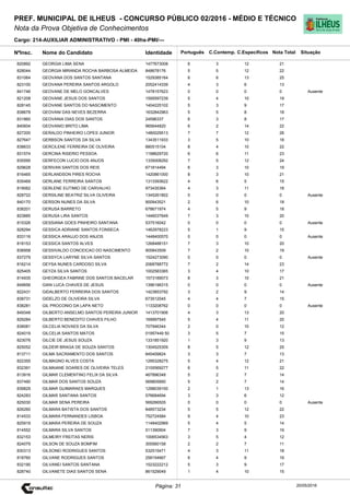 Cargo: 214-AUXILIAR ADMINISTRATIVO - PMI - 40hs-PMI/---
C.EspecíficosC.Contemp.PortuguêsIdentidadeNome do Candidato
PREF. MUNICIPAL DE ILHEUS - CONCURSO PÚBLICO 02/2016 - MÉDIO E TÉCNICO
Nota da Prova Objetiva de Conhecimentos
Nota TotalNºInsc.
820892 GEORGIA LIMA SENA 1477673008 6 3 12 21
Situação
20/05/2016Página: 31
828044 GEORGIA MIRANDA ROCHA BARBOSA ALMEIDA 848678176 5 5 12 22
831064 GEOVANA DOS SANTOS SANTANA 1529385164 6 6 13 25
823100 GEOVANA PEREIRA SANTOS ARGOLO 2052414339 4 3 6 13
841746 GEOVANE DE MELO GONCALVES 1478157623 0 0 0 0 Ausente
821208 GEOVANE JESUS DOS SANTOS 1595597239 5 4 10 19
828145 GEOVANE SANTOS DO NASCIMENTO 1404225102 5 3 9 17
838678 GEOVANI DAS NEVES BEZERRA 1632842963 5 5 8 18
831860 GEOVANIA DIAS DOS SANTOS 24596337 6 3 8 17
840604 GEOVANIO BRITO LIMA 965644820 6 2 14 22
827200 GERALDO PINHEIRO LOPES JUNIOR 1480029513 7 7 12 26
827647 GERBSON SANTOS DA SILVA 1343511933 3 5 10 18
838633 GERCILENE FERREIRA DE OLIVEIRA 880515104 8 4 10 22
831574 GERCINA RISERIO PESSOA 1198629720 6 6 11 23
835595 GERFECON LUCIO DOS ANJOS 1335008292 7 5 12 24
829628 GERIVAN SANTOS DOS REIS 671814494 6 3 10 19
816465 GERLANDSON PIRES ROCHA 1420861000 8 3 10 21
835469 GERLANE FERREIRA SANTOS 1313393622 4 6 5 15
819062 GERLENE EUTIMIO DE CARVALHO 973435364 4 3 11 18
828722 GERSILINE BEATRIZ SILVA OLIVEIRA 1345261802 0 0 0 0 Ausente
840170 GERSON NUNES DA SILVA 900943521 2 6 10 18
838201 GERUSA BARRETO 678671974 4 5 9 18
823885 GERUSA LIRA SANTOS 1446037649 7 3 10 20
815326 GESSIANA GOES PINHEIRO SANTANA 537516042 0 0 0 0 Ausente
828294 GESSICA ADRIANE SANTOS FONSECA 1462978223 5 1 9 15
833116 GESSICA ARAUJO DOS ANJOS 1448400570 0 0 0 0 Ausente
818153 GESSICA SANTOS ALVES 1268488151 7 3 10 20
838958 GESSIVALDO CONCEICAO DO NASCIMENTO 905843509 7 2 10 19
837279 GESSYCA LARYNE SILVA SANTOS 1524273090 0 0 0 0 Ausente
816214 GEYSA NUNES CARDOSO SILVA 2068788772 7 2 14 23
825405 GEYZA SILVA SANTOS 1002583365 3 4 10 17
814935 GHEORGEA FABRINE DOS SANTOS BACELAR 1573189073 8 3 10 21
849656 GIAN LUCA CHAVES DE JESUS 1396196315 0 0 0 0 Ausente
822431 GIDALBERTO FERREIRA DOS SANTOS 1423853792 3 2 9 14
838731 GIDELZO DE OLIVEIRA SILVA 673512045 4 4 7 15
838281 GIL PROCONIO DA LAPA NETO 1133208762 0 0 0 0 Ausente
849348 GILBERTO ANSELMO SANTOS PEREIRA JUNIOR 1413701906 4 3 13 20
829284 GILBERTO BENEDITO CHAVES FILHO 169997545 5 4 11 20
838081 GILCELIA NOVAES DA SILVA 707946344 2 0 10 12
824019 GILCELIA SANTOS MATOS 01957449 50 3 5 7 15
823076 GILCIE DE JESUS SOUZA 1331851920 1 3 9 13
825052 GILDEIR BRAGA DE SOUZA SANTOS 1304525309 8 5 12 25
813711 GILMA SACRAMENTO DOS SANTOS 845409824 3 3 7 13
822355 GILMAGNO ALVES COSTA 1295328275 5 4 12 21
832391 GILMAIANE SOARES DE OLIVEIRA TELES 2105569277 6 5 11 22
813916 GILMAR CLEMENTINO FELIX DA SILVA 467896348 5 2 7 14
837490 GILMAR DOS SANTOS SOUZA 569805660 5 2 7 14
839829 GILMAR GUIMARAES MARQUES 1298039100 2 1 13 16
824283 GILMAR SANTANA SANTOS 576684694 3 3 6 12
825030 GILMAR SENA PEREIRA 569266505 0 0 0 0 Ausente
826260 GILMARA BATISTA DOS SANTOS 848573234 5 5 12 22
814533 GILMARA FERNANDES LISBOA 752724584 9 4 10 23
825919 GILMARA PEREIRA DE SOUZA 1148402969 5 4 5 14
814552 GILMARA SILVA SANTOS 511390904 7 3 9 19
832153 GILMEIRY FREITAS NERIS 1006534563 3 5 4 12
824079 GILSON DE SOUZA BOMFIM 305560158 2 2 7 11
830313 GILSONEI RODRIGUES SANTOS 532515471 4 3 11 18
818760 GILVANE RODRIGUES SANTOS 258154667 6 4 9 19
832190 GILVANEI SANTOS SANTANA 1523222212 5 3 9 17
828740 GILVANETE DIAS SANTOS SENA 861529049 1 4 10 15
 