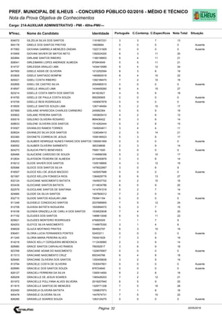 Cargo: 214-AUXILIAR ADMINISTRATIVO - PMI - 40hs-PMI/---
C.EspecíficosC.Contemp.PortuguêsIdentidadeNome do Candidato
PREF. MUNICIPAL DE ILHEUS - CONCURSO PÚBLICO 02/2016 - MÉDIO E TÉCNICO
Nota da Prova Objetiva de Conhecimentos
Nota TotalNºInsc.
834072 GILZELIA SILVA DOS SANTOS 1191807231 3 3 7 13
Situação
20/05/2016Página: 32
844178 GINELE DOS SANTOS FREITAS 14609664 0 0 0 0 Ausente
817062 GIOVANA GABRIELA MENEZES ZAIDAN 1322131929 0 0 0 0 Ausente
815959 GIOVANI XAVIER DE MATOS NETO 1392024200 6 3 11 20
820894 GIRLANE SANTOS RIBEIRO 1166158853 6 4 11 21
828041 GIRLEIMARA LOPES ANDRADE ALMEIDA 870943049 5 5 11 21
814737 GIRLESSIA ARAUJO LIMA 1434415589 8 4 12 24
847905 GISELE ASSIS DE OLIVEIRA 1212252594 8 3 8 19
833829 GISELE SANTIAGO BOMFIM 1465800018 8 4 10 22
825021 GISELI COSTA RIBEIRO 1392189470 7 2 10 19
832859 GISELI DE CASTRO SILVA 2054980510 0 0 0 0 Ausente
818547 GISELLE ARAUJO LIMA 1434409260 8 4 15 27
823214 GISELLE COSTA SMITH DOS SANTOS 941623521 4 5 9 18
814750 GISELLE DE PAULA COSTA SOUZA 990290905 0 0 0 0 Ausente
815709 GISELLE REIS RODRIGUES 1459067878 0 0 0 0 Ausente
819555 GISELLE SANTOS SOUZA LIMA 1267146494 5 2 10 17
837869 GISLAINE APARECIDA CHARLES CARNEIRO 245992364 5 5 9 19
830802 GISLANE PEREIRA SANTOS 1493605410 4 2 6 12
830019 GISLEINO OLIVEIRA ROSARIO 869436422 5 3 6 14
828633 GISLENE OLIVEIRA DOS SANTOS 1514262444 5 2 8 15
819307 GIVANILDO RAMOS TORRES 1349204811 3 4 4 11
829024 GIVANILDO SILVA DOS SANTOS 1336348410 2 5 14 21
833360 GIVONETE CORREIA DE JESUS 1008185523 5 3 9 17
836253 GLAUBER HENRIQUE NUNES FARIAS DOS SANTOS 1395581959 0 0 0 0 Ausente
836052 GLAUBER OLIVEIRA SARMENTO 365338606 2 3 9 14
824273 GLAUCIA PINTO BENEVIDES 759511500 0 0 0 0 Ausente
826466 GLAUCIENE CARDOSO DE SOUZA 1149996358 5 2 10 17
812834 GLAYDSON TEIXEIRA DE ALMEIDA 2010450876 3 3 8 14
816212 GLEDE XAVIER DOS SANTOS 1329158806 4 3 12 19
825066 GLEICE DOS SANTOS SILVA 1479022667 3 0 6 9
816507 GLEICE KELI DE JESUS MACEDO 1405057688 0 0 0 0 Ausente
821067 GLEICE KELLEN FONSECA RIOS 1384829776 8 6 13 27
832124 GLEICIANE NASCIMENTO BATISTA 1545937702 4 2 10 16
833439 GLEICIANE SANTOS BATISTA 2114834786 6 5 9 20
822579 GLEICILANE SANTOS DE SANTANA 1414781016 5 2 7 14
824685 GLEIDE DA SILVA SANTOS 1497809312 7 2 5 14
832715 GLEIDE SANTOS AGUILAR LIMA 793941164 0 0 0 0 Ausente
811248 GLEISIELE CONCEICAO SANTOS 2037689900 7 5 12 24
812708 GLEISSA BATISTA NOGUEIRA 1620894572 5 3 7 15
819108 GLENDA GRAZIELLA DE CARLI A DOS SANTOS 1539520838 7 4 9 20
817152 GLEUDES DOS SANTOS 1489613048 6 5 11 22
825621 GLEUDES MONTEIRO RODRIGUES 476829305 1 1 7 9
824203 GLEYCE SILVA NASCIMENTO 1149975350 3 1 4 8
838029 GLIUCA MOITINHO PRATES 584852797 6 3 10 19
836451 GLORIA LUCIA FERNANDES PONTES 52453211 0 0 0 0 Ausente
811245 GLORIA MARIA PEREIRA ALVES 740401629 7 3 9 19
814218 GRACE KELLY CERQUEIRA MENDONCA 1112436960 2 3 9 14
828980 GRACE SANTOS CARVALHO RAMOS 789392917 3 6 9 18
823768 GRACIANE ADAMI DO NASCIMENTO 1329076907 0 0 0 0 Ausente
811013 GRACIANE NASCIMENTO CRUZ 850345766 6 4 8 18
829490 GRACIANE OLIVEIRA DOS SANTOS 1350459836 3 2 9 14
813794 GRACIELE COSTA DE OLIVEIRA 1530547601 0 0 0 0 Ausente
829990 GRACIELE DOS SANTOS SOUZA 876724640 0 0 0 0 Ausente
826127 GRACIELI FERREIRA DA SILVA 1390514650 8 2 8 18
826209 GRACIELLE DE JESUS SOARES 1365426203 7 2 12 21
831972 GRACIELLE POLLYANA ALVES SILVEIRA 2019207940 6 5 9 20
811815 GRACIELLE SANTOS DE MENEZES 1329771338 7 5 16 28
832450 GRASIELA OLIVEIRA BATISTA 1359837973 7 1 8 16
840478 GRASIELE OLIVEIRA SILVA 1447674731 7 5 10 22
826285 GRASIELLE SOARES SOUZA 1263124275 0 0 0 0 Ausente
 