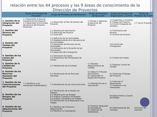 relación entre los 44 procesos y las 9 áreas de conocimiento de la
                             Dirección de Proyectos
                      Grupo de Procesos de                                                    Grupo de Procesos        Grupo de Procesos de      Grupo de
                                                    Grupo de Procesos de Planificación
                           Iniciación                                                            de Ejecución          Seguimiento y Control Procesos de Cierre
                    1.1 Desarrollar el Acta de
1. Gestión de la                                                                                                       1.5 Supervisar y Controlar
                    Constitución del Proyecto                                                1.4 Dirigir y Gestionar
                                                   1.3 Desarrollar el Plan de Gestión del                              el Trabajo del Proyecto
Integración del     1.2 Desarrollar el Enunciado
                                                   Proyecto
                                                                                             la Ejecución del
                                                                                                                       1.6 Control Integrado de
                                                                                                                                                  1.7 Cerrar Proyecto
Proyecto            del Alcance del Proyecto                                                 Proyecto
                                                                                                                       Cambios
                    Preliminar
2. Gestión del                                     2.1 Planificación del Alcance                                       2.4 Verificación del
Alcance del                                        2.2 Definición del Alcance                                          Alcance
Proyecto                                           2.3 Crear EDT                                                       2.5 Control del Alcance

                                                   3.1 Definición de las Actividades
                                                   3.2 Establecimiento de la Secuencia de
3. Gestión del                                     las Actividades
                                                   3.3 Estimación de Recursos de las                                   3.6 Control del
Tiempo del                                         Actividades                                                         Cronograma
Proyecto                                           3.4 Estimación de la Duración de las
                                                   Actividades
                                                   3.5 Desarrollo del Cronograma

4. Gestión de los                                  4.1 Estimación de Costes
Costes del                                         4.2 Preparación del Presupuesto de                                  4.3 Control de Costes
Proyecto                                           Costes

5. Gestión de la                                                                             5.2 Realizar
                                                                                                                       5.3 Realizar Control de
Calidad del                                        5.1 Planificación de la Calidad           Aseguramiento de
                                                                                                                       Calidad
Proyecto                                                                                     Calidad

6. Gestión de los                                                                            6.2 Adquirir el Equipo
Recursos                                           6.1 Planificación de los Recursos         del Proyecto              6.4 Gestionar el Equipo
Humanos del                                        Humanos                                   6.3 Desarrollar el        del Proyecto
Proyecto                                                                                     Equipo del Proyecto

7. Gestión de las                                                                                                      7.4 Informar el
                    7.1 Identificar a los                                                    7.3 Distribución de la    Rendimiento
Comunicaciones      Interesados (Stakeholders)
                                                   7.2 Planificación de las Comunicaciones
                                                                                             Información               7.5 Gestionar a los
del Proyecto                                                                                                           interesados
                                                   8.1 Planificación de la Gestión de
                                                   Riesgos
8. Gestión de los                                  8.2 Identificación de Riesgos
                                                                                                                       8.6 Seguimiento y Control
Riesgos del                                        8.3 Análisis Cualitativo de Riesgos
                                                                                                                       de Riesgos
Proyecto                                           8.4 Análisis Cuantitativo de Riesgos
                                                   8.5 Planificación de la Respuesta a los
                                                   riesgos

9. Gestión de las                                                                            9.3 Solicitar Respuesta
                                                   9.1 Planificar las Compras y
                                                                                             de Vendedores             9.5 Administración del      9.6 Cierre del
Adquisiciones del                                  Adquisiciones
                                                                                             9.4 Selección de          Contrato                    Contrato
Proyecto                                           9.2 Planificar la Contratación
                                                                                             Vendedores
 