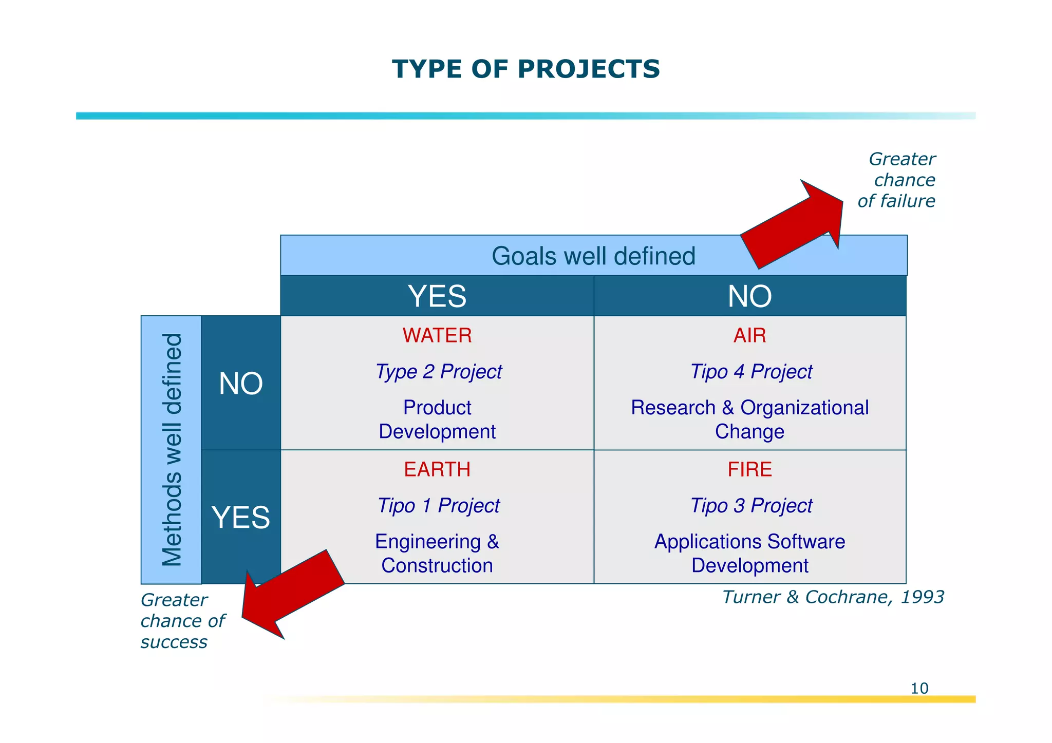 Template:NP00-00-000-ZP-A-PT-0001-000A01
10
TYPE OF PROJECTS
Turner & Cochrane, 1993
Methodswelldefined
NO
YES
WATER
Type 2 Project
Product
Development
EARTH
Tipo 1 Project
Engineering &
Construction
FIRE
Tipo 3 Project
Applications Software
Development
AIR
Tipo 4 Project
Research & Organizational
Change
YES NO
Goals well defined
Greater
chance
of failure
Greater
chance of
success
 