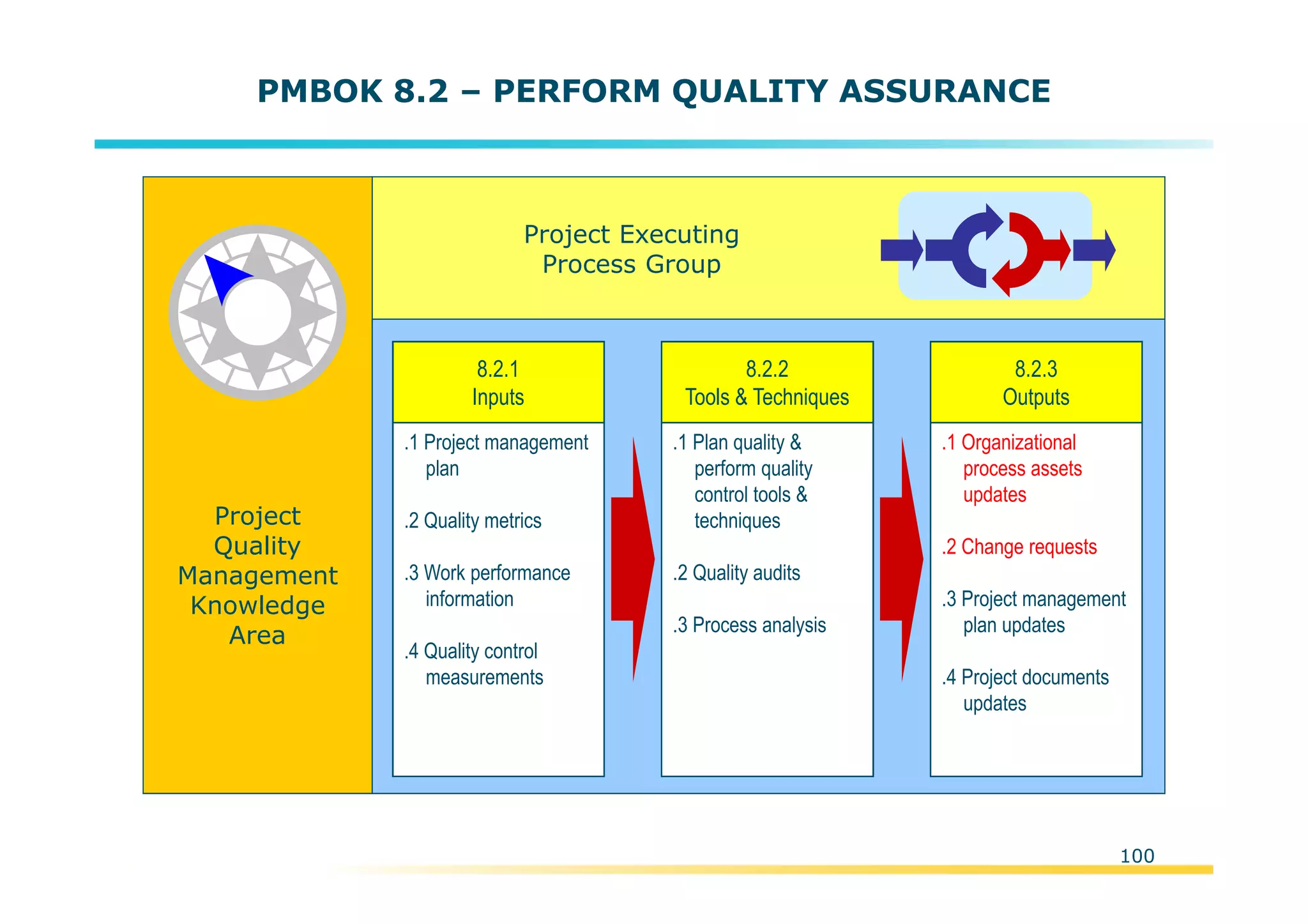 Template:NP00-00-000-ZP-A-PT-0001-000A01
PMBOK 8.2 – PERFORM QUALITY ASSURANCE
Project
Quality
Management
Knowledge
Area
.1 Project management
plan
.2 Quality metrics
.3 Work performance
information
.4 Quality control
measurements
8.2.1
Inputs
.1 Plan quality &
perform quality
control tools &
techniques
.2 Quality audits
.3 Process analysis
8.2.2
Tools & Techniques
.1 Organizational
process assets
updates
.2 Change requests
.3 Project management
plan updates
.4 Project documents
updates
8.2.3
Outputs
Project Executing
Process Group
100
 
