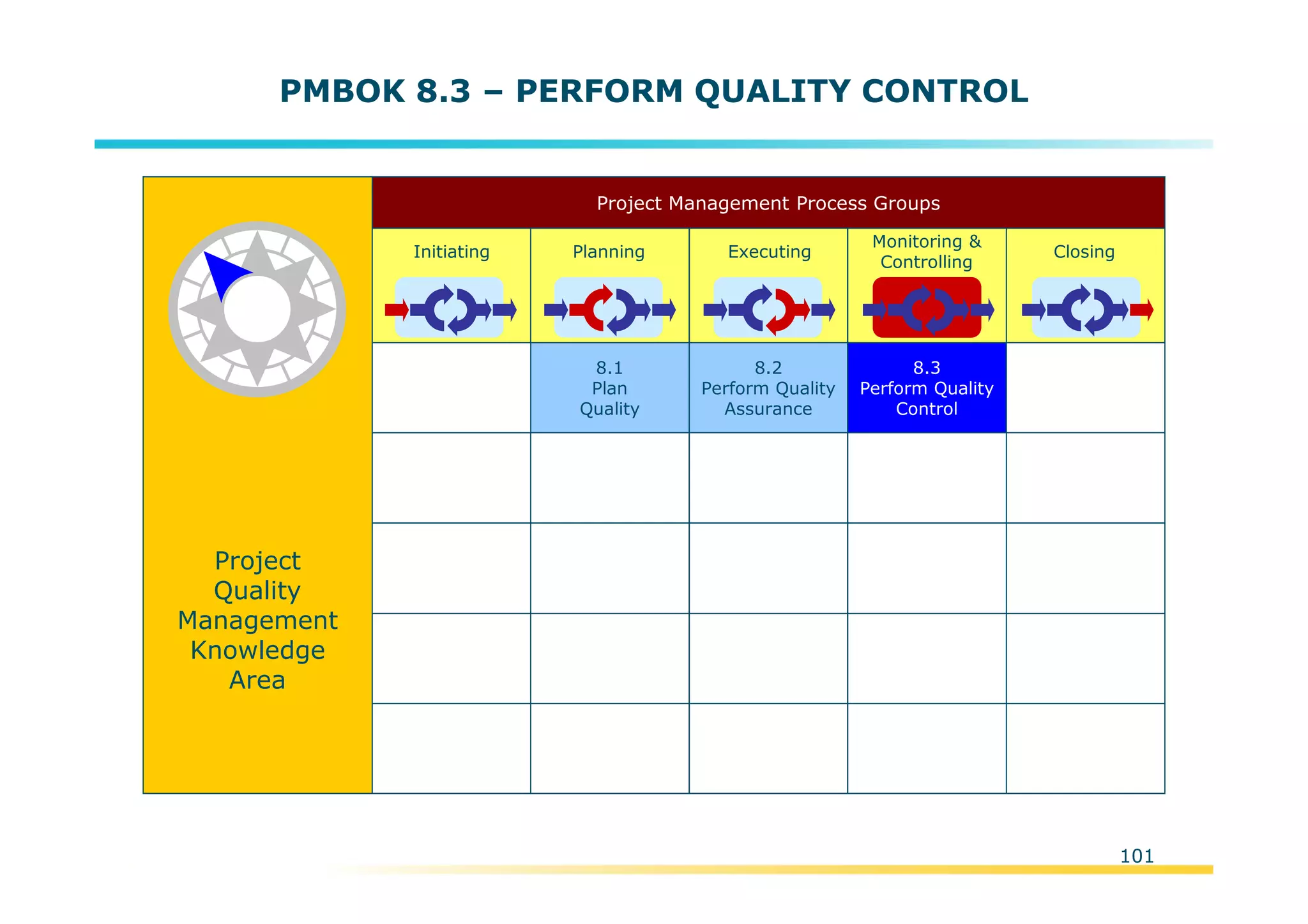 Template:NP00-00-000-ZP-A-PT-0001-000A01
PMBOK 8.3 – PERFORM QUALITY CONTROL
Initiating Planning Executing
Monitoring &
Controlling
Closing
Project Management Process Groups
8.1
Plan
Quality
8.2
Perform Quality
Assurance
8.3
Perform Quality
Control
Project
Quality
Management
Knowledge
Area
101
 
