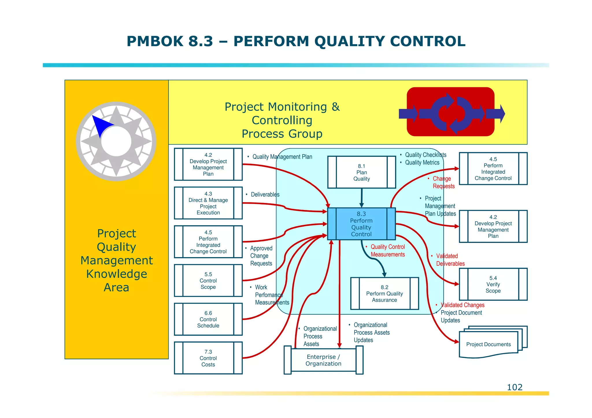 Template:NP00-00-000-ZP-A-PT-0001-000A01
PMBOK 8.3 – PERFORM QUALITY CONTROL
Project
Quality
Management
Knowledge
Area
Project Monitoring &
Controlling
Process Group
4.3
Direct & Manage
Project
Execution
Project Documents
• Quality Control
Measurements
8.1
Plan
Quality
• Project
Management
Plan Updates
• Validated Changes
• Project Document
Updates
4.5
Perform
Integrated
Change Control
4.2
Develop Project
Management
Plan
• Change
Requests
• Organizational
Process
Assets
4.2
Develop Project
Management
Plan
8.2
Perform Quality
Assurance
5.4
Verify
Scope
4.5
Perform
Integrated
Change Control
5.5
Control
Scope
6.6
Control
Schedule
7.3
Control
Costs
• Validated
Deliverables
• Quality Checklists
• Quality Metrics
• Organizational
Process Assets
Updates
Enterprise /
Organization
• Work
Perfomance
Measurements
• Quality Management Plan
• Deliverables
• Approved
Change
Requests
8.3
Perform
Quality
Control
102
 