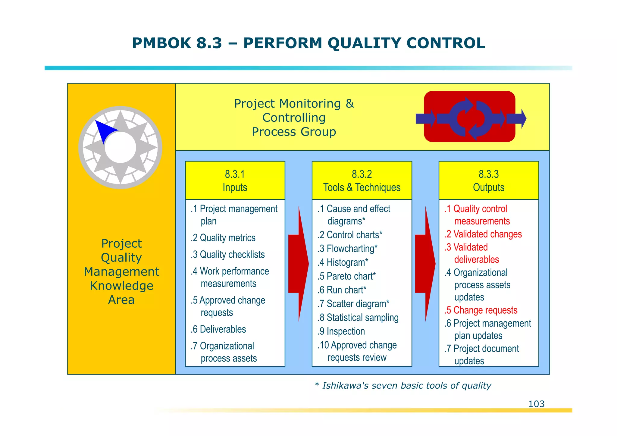 Template:NP00-00-000-ZP-A-PT-0001-000A01
PMBOK 8.3 – PERFORM QUALITY CONTROL
Project
Quality
Management
Knowledge
Area
.1 Project management
plan
.2 Quality metrics
.3 Quality checklists
.4 Work performance
measurements
.5 Approved change
requests
.6 Deliverables
.7 Organizational
process assets
8.3.1
Inputs
.1 Cause and effect
diagrams*
.2 Control charts*
.3 Flowcharting*
.4 Histogram*
.5 Pareto chart*
.6 Run chart*
.7 Scatter diagram*
.8 Statistical sampling
.9 Inspection
.10 Approved change
requests review
8.3.2
Tools & Techniques
.1 Quality control
measurements
.2 Validated changes
.3 Validated
deliverables
.4 Organizational
process assets
updates
.5 Change requests
.6 Project management
plan updates
.7 Project document
updates
8.3.3
Outputs
Project Monitoring &
Controlling
Process Group
* Ishikawa's seven basic tools of quality
103
 