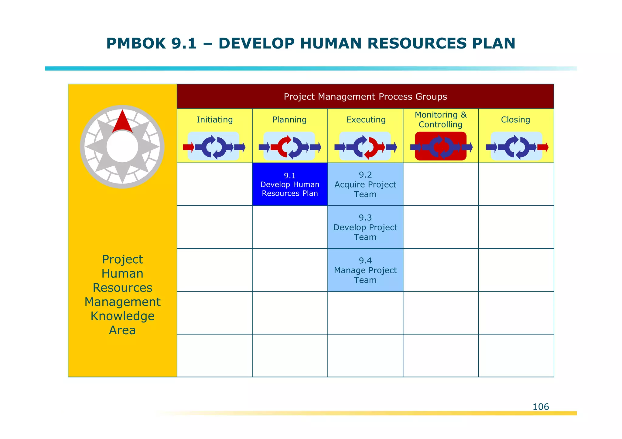 Template:NP00-00-000-ZP-A-PT-0001-000A01
PMBOK 9.1 – DEVELOP HUMAN RESOURCES PLAN
Initiating Planning Executing
Monitoring &
Controlling
Closing
Project Management Process Groups
9.1
Develop Human
Resources Plan
9.2
Acquire Project
Team
9.3
Develop Project
Team
9.4
Manage Project
Team
Project
Human
Resources
Management
Knowledge
Area
106
 