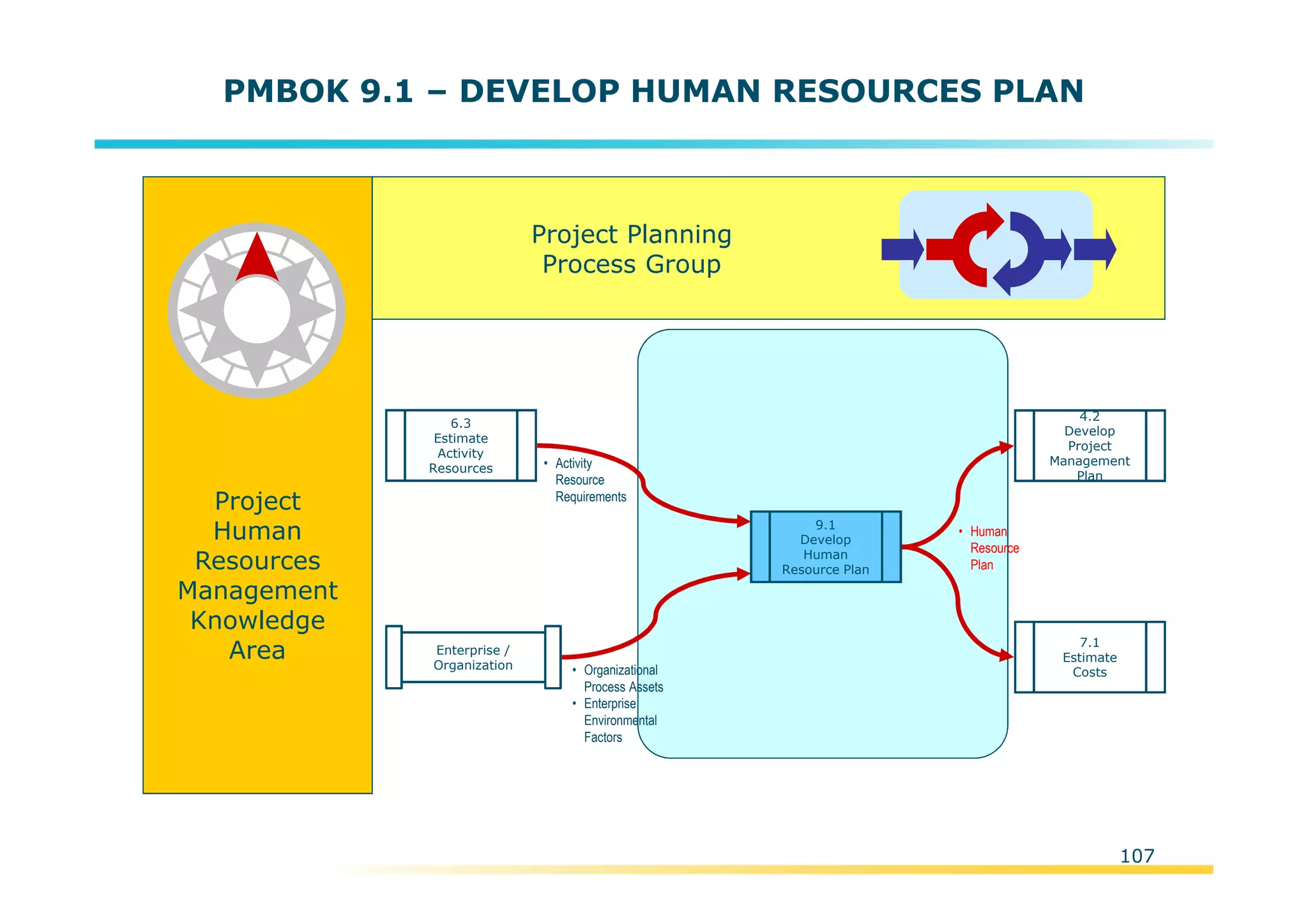 Template:NP00-00-000-ZP-A-PT-0001-000A01
PMBOK 9.1 – DEVELOP HUMAN RESOURCES PLAN
Project
Human
Resources
Management
Knowledge
Area
Project Planning
Process Group
4.2
Develop
Project
Management
Plan
6.3
Estimate
Activity
Resources • Activity
Resource
Requirements
• Human
Resource
Plan
7.1
Estimate
Costs
Enterprise /
Organization • Organizational
Process Assets
• Enterprise
Environmental
Factors
9.1
Develop
Human
Resource Plan
107
 