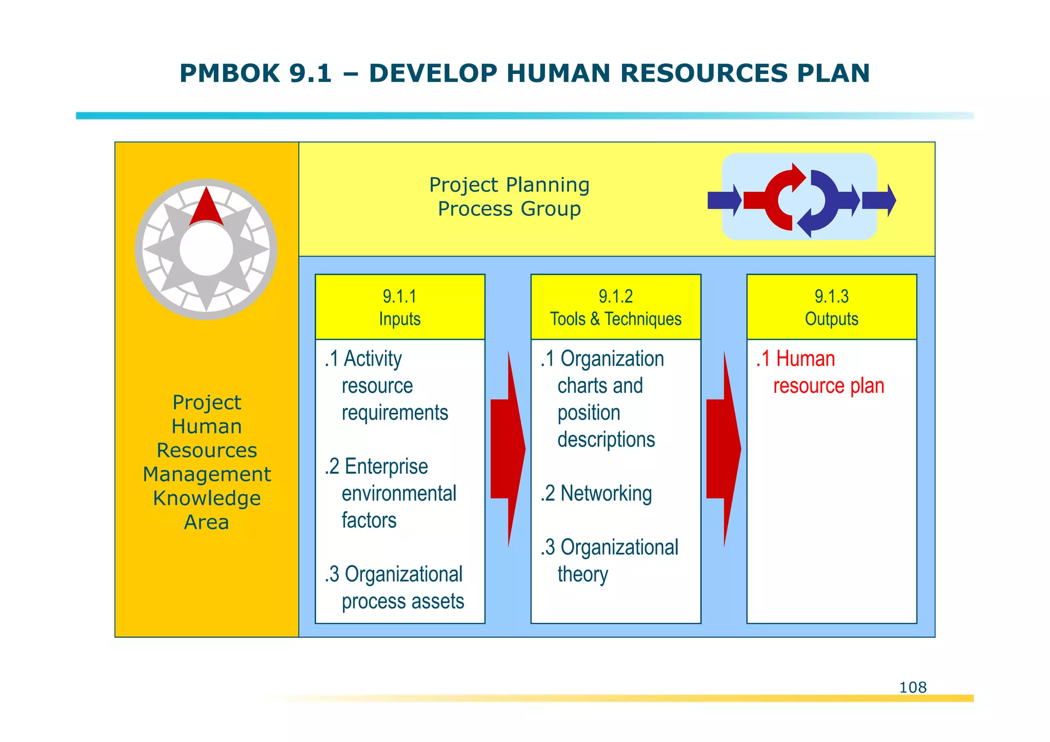 Template:NP00-00-000-ZP-A-PT-0001-000A01
PMBOK 9.1 – DEVELOP HUMAN RESOURCES PLAN
Project
Human
Resources
Management
Knowledge
Area
Project Planning
Process Group
.1 Activity
resource
requirements
.2 Enterprise
environmental
factors
.3 Organizational
process assets
9.1.1
Inputs
.1 Organization
charts and
position
descriptions
.2 Networking
.3 Organizational
theory
9.1.2
Tools & Techniques
.1 Human
resource plan
9.1.3
Outputs
108
 