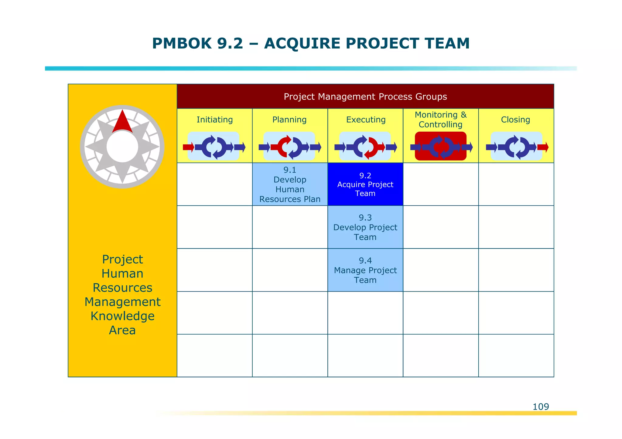 Template:NP00-00-000-ZP-A-PT-0001-000A01
PMBOK 9.2 – ACQUIRE PROJECT TEAM
Initiating Planning Executing
Monitoring &
Controlling
Closing
Project Management Process Groups
9.1
Develop
Human
Resources Plan
9.2
Acquire Project
Team
9.3
Develop Project
Team
9.4
Manage Project
Team
Project
Human
Resources
Management
Knowledge
Area
109
 