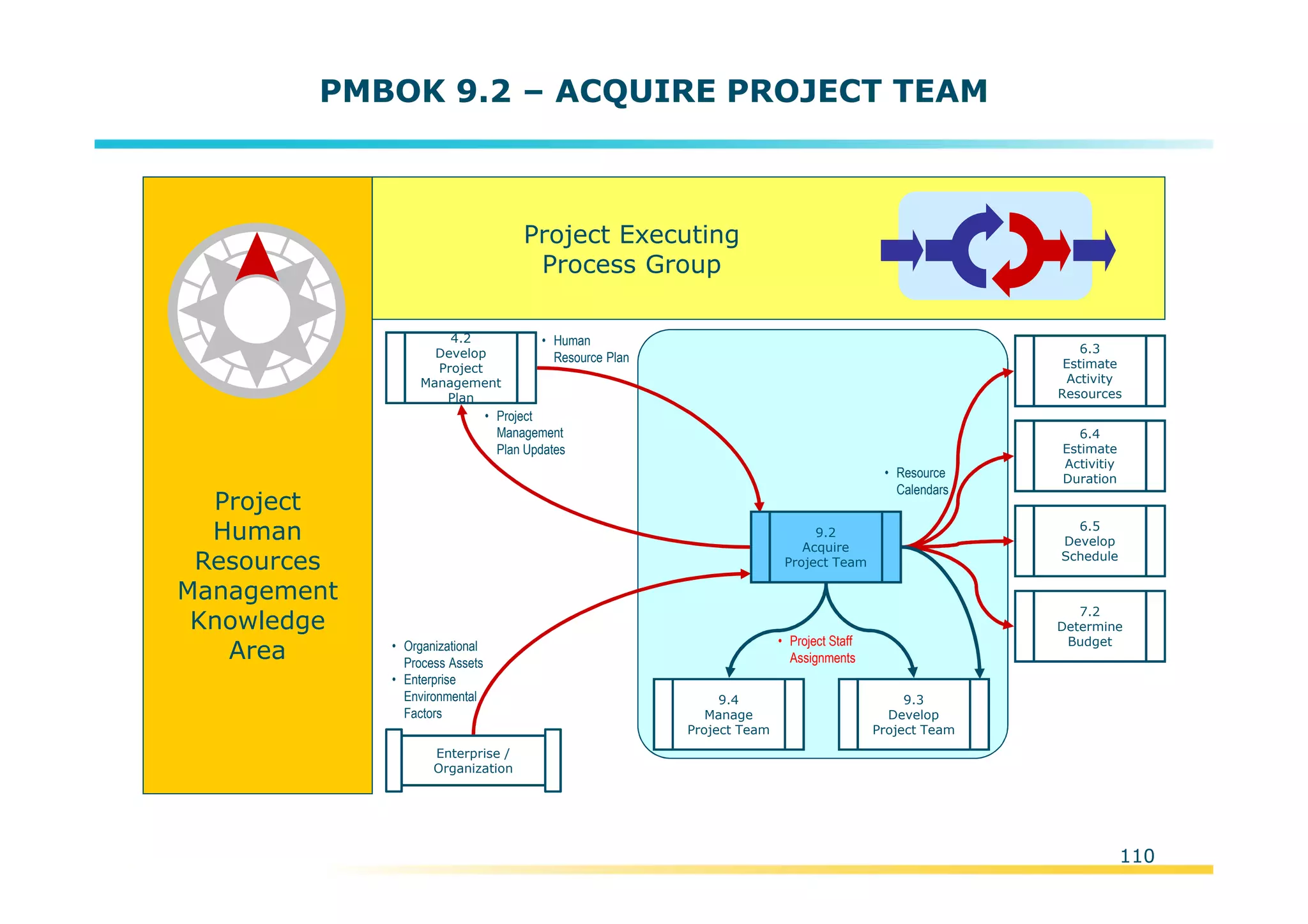 Template:NP00-00-000-ZP-A-PT-0001-000A01
PMBOK 9.2 – ACQUIRE PROJECT TEAM
Project
Human
Resources
Management
Knowledge
Area
6.4
Estimate
Activitiy
Duration
4.2
Develop
Project
Management
Plan
• Resource
Calendars
7.2
Determine
Budget
Enterprise /
Organization
• Organizational
Process Assets
• Enterprise
Environmental
Factors
9.4
Manage
Project Team
6.3
Estimate
Activity
Resources
6.5
Develop
Schedule
• Project Staff
Assignments
• Project
Management
Plan Updates
• Human
Resource Plan
9.3
Develop
Project Team
9.2
Acquire
Project Team
Project Executing
Process Group
110
 