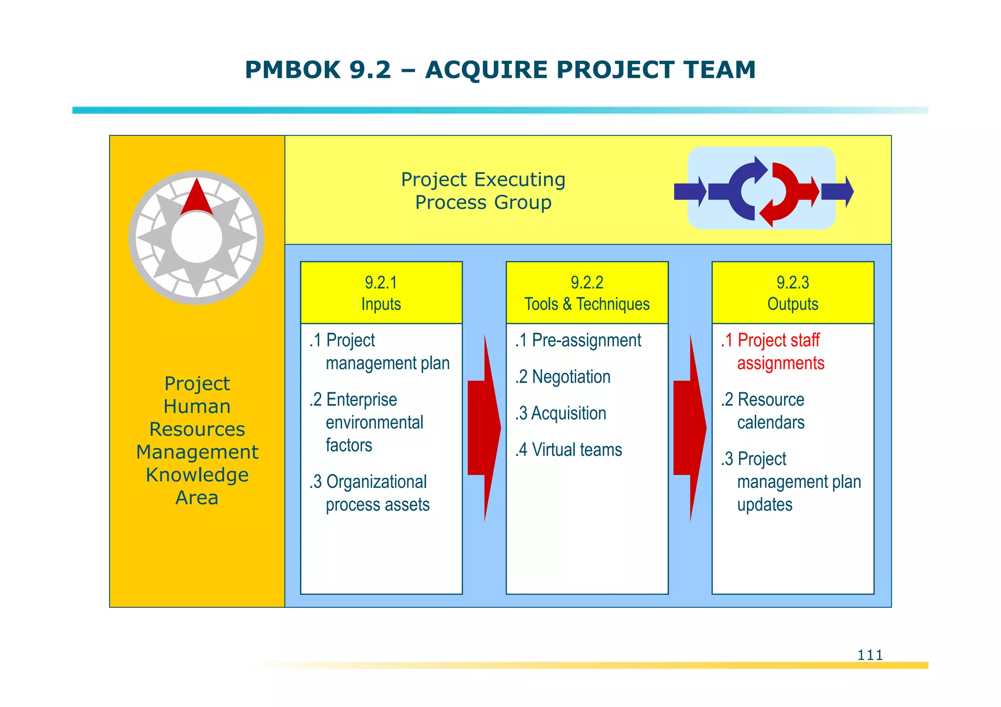 Template:NP00-00-000-ZP-A-PT-0001-000A01
PMBOK 9.2 – ACQUIRE PROJECT TEAM
Project
Human
Resources
Management
Knowledge
Area
.1 Project
management plan
.2 Enterprise
environmental
factors
.3 Organizational
process assets
9.2.1
Inputs
.1 Pre-assignment
.2 Negotiation
.3 Acquisition
.4 Virtual teams
9.2.2
Tools & Techniques
.1 Project staff
assignments
.2 Resource
calendars
.3 Project
management plan
updates
9.2.3
Outputs
Project Executing
Process Group
111
 