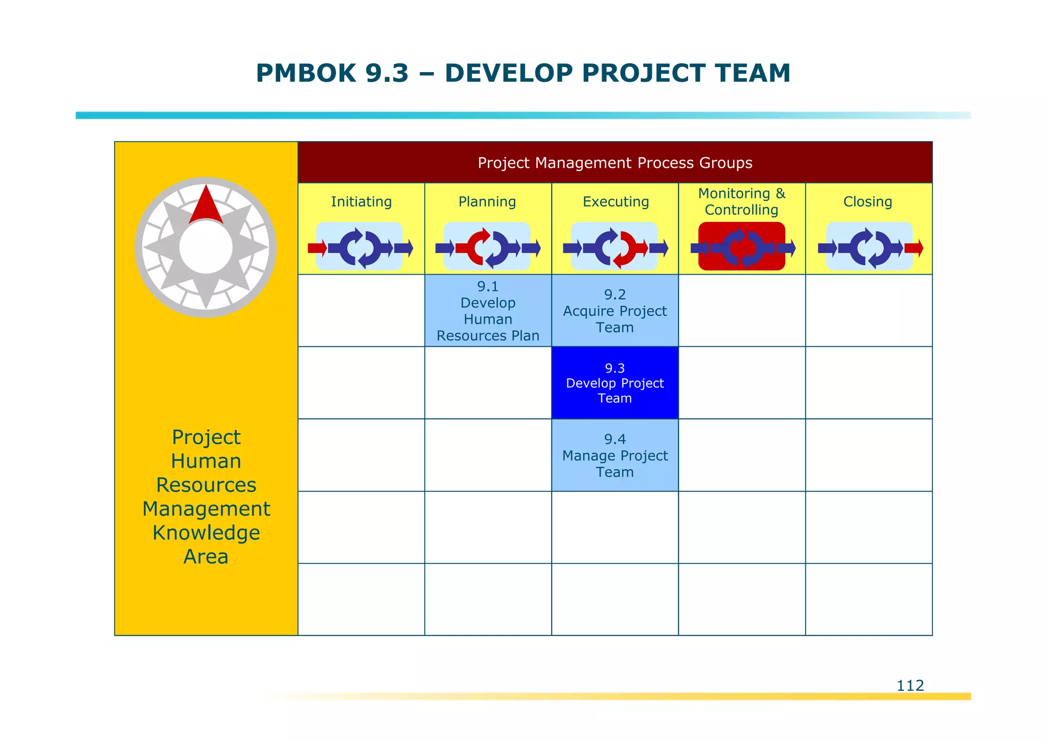 Template:NP00-00-000-ZP-A-PT-0001-000A01
PMBOK 9.3 – DEVELOP PROJECT TEAM
Initiating Planning Executing
Monitoring &
Controlling
Closing
Project Management Process Groups
9.1
Develop
Human
Resources Plan
9.2
Acquire Project
Team
9.3
Develop Project
Team
9.4
Manage Project
Team
Project
Human
Resources
Management
Knowledge
Area
112
 